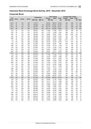 Dec 103 282 415 251,230 100 13,785 13,685 1,535 689 684 77 20
Nov 102 275 406 248,169 100 15,610 15,496 1,818 743 738 87 21
INDONESIA STOCK EXCHANGE IDX MONTHLY STATISTICS, DECEMBER 2015
114,817 - 89,374 15,050 360 61 248
100
(Mill. $)
80
100
249,615
62
Indonesia Stock Exchange Bond Activity, 2010 - December 2015
36490,276242155832010
146,969
(Bill. Rp)Month (X)
Year Volume Value Freq. Volume Value Freq.
Total Trading Average Daily Trading
Outstanding
(X) Days(Bill. Rp) (Bill. Rp)
246
2011 92 126,388 123,947 18,048 512 502 73 247179 295
2012 94 160,118 161,862 25,301 651 658 103342 187,461
2013 104 185,719 183,806 19,989218,220 100
21
Feb 93 11,757 11,938 1,402
Jan 93 11,548 11,524 1,877 550 549 89
752 744 81 247384
341 186,321
191,027
100
100
19
Apr 93 16,495 15,495 2,242
Mar 91 18,885 19,061 2,461 994 1,003 130
588 597 70 20213
216
347
354 196,435
195,565
100
100
22
Jun 94 23,066 22,286 1,849
May 93 18,086 18,297 2,022 822 832 92
750 704 102 22218
221
352
353 198,255
205,365
100
100
23
Aug 101 10,325 10,261 984
Jul 101 18,754 18,735 2,018 815 815 88
1,214 1,173 97 19226
234
359
369 212,360
212,360
100
100
21
Oct 102 11,736 11,520 1,237
Sep 101 16,182 16,179 1,148 771 770 55
543 540 52 19234
236
369
373 214,891
212,676
100
100
20
Dec 104 18,037 17,811 1,637
Nov 102 10,847 10,699 1,112 542 535 56
559 549 59 21235
238 217,011
218,220
100
100
370
376
244
Jan 104 11,758 11,508 1,124
2014 102 167,674 165,715 22,153 687 679 91
902 891 82 20247
258 222,820
216,218
100
100
384
385
20
Mar 105 14,386 14,151 2,035
Feb 104 12,818 12,670 1,699 641 634 85
588 575 56 20244
246 216,451
217,369
100
100
378
380
20
May 107 11,726 11,578 1,574
Apr 106 13,835 13,655 2,033 692 683 102
719 708 102 20249
249 215,330
214,024
100
100
383
386
21
Jul 109 13,121 12,371 1,768
Jun 108 16,702 16,783 2,026 795 799 96
651 643 87 18251
254 217,412
218,827
100
100
382
384
21
Sep 108 11,093 11,089 1,525
Aug 109 9,442 9,512 1,413 450 453 67
729 687 98 18257
257 218,502
220,202
100
100
379
378
23
Nov 106 15,368 15,205 2,227
Oct 107 16,617 16,428 2,438 722 714 106
504 504 69 22259
263 223,946
223,371
100
100
381
382
21
2015 103 187,655 186,055 22,279
Dec 102 20,809 20,764 2,291 991 989 109
768 760 111 20259
258 222,820
251,230
100
100
385
385
21
Feb 104 15,173 15,118 1,956
Jan 104 18,004 17,745 2,255 857 845 107
763 756 91 246282
260 223,079
222,663
100
100
415
386
22
Apr 104 15,699 15,666 2,091
Mar 103 19,025 18,703 1,906 865 850 87
799 796 103 19261
263 227,557
230,190
100
100
19
Jun 103 19,526 19,243 2,220
May 104 11,995 11,864 1,647 631 624 87
748 746 100 21267
267 230,969
238,996
100
100
391
392
Aug 104 15,828 15,731 1,660
Jul 104 13,456 13,406 1,590 673 670 80
930 916 106 21266
271
272 405
246,302
247,214
100
100
397
403
Corporate Bond
21
Research and Development Division
Sep 104 18,192 18,133 1,865 866 863 89
791 787 83 20
20
408
Issuer Issues Series
384
387
273
247
210
210
Oct 104 275 408 249,642 100 11,362 11,265 1,736 541 536 83 21
 