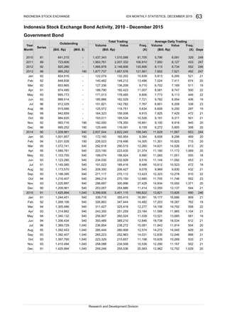 259,246 255,036 20,583 12,962 12,752 1,029 20Dec 91 1,425,994 1,040
258,088 234,508 10,536 12,290 11,167 502 21Nov 93 1,410,494 1,040
INDONESIA STOCK EXCHANGE IDX MONTHLY STATISTICS, DECEMBER 2015
Outstanding
2010 81 641,215 - 1,437,343 1,510,588
(Mill. $)
-
190
-
Research and Development Division
Aug 95 1,392,453 285,444 280,908 12,574 14,272 14,045 629 20
Sep 93 1,392,407 265,223 252,963 14,031 12,630 12,046 668 21
1,040
1,040
Jun 94 1,356,434 393,489 389,210 12,846 18,738 18,534 612 21
Jul 96 1,369,729 236,854 238,272 10,081 11,843 11,914 504 20
540
1,040
Apr 93 1,314,662 243,350 251,259 23,184 11,588 11,965 1,104 21
May 94 1,340,132 256,907 260,024 11,039 13,521 13,685 581 19
540
540
Feb 92 1,268,106 326,863 347,444 14,482 17,203 18,287 762 19
Mar 94 1,305,486 311,427 325,418 12,277 14,156 14,792 558 22
540
540
2015 91 1,425,994 3,399,936 3,401,115 169,822 13,821 13,826 690 246
Jan 91 1,244,451 339,716 350,415 16,991 16,177 16,686 809 21
1,040
540
Nov 93 1,220,897 296,687 300,996 27,428 14,834 15,050 1,371 20
Dec 90 1,209,961 253,057 254,886 11,414 12,050 12,137 544 21
540
540
Sep 93 1,198,395 271,117 270,112 13,423 12,323 12,278 610 22
Oct 94 1,216,407 269,214 270,150 12,685 11,705 11,746 552 23
540
540
Jul 91 1,145,085 191,023 189,416 8,488 10,612 10,523 472 18
Aug 92 1,173,570 209,350 206,427 9,078 9,969 9,830 432 21
540
540
May 93 1,103,755 199,074 198,924 9,990 11,060 11,051 555 18
Jun 93 1,123,280 234,030 232,928 9,516 11,144 11,092 453 21
540
540
Mar 95 1,072,741 292,618 290,515 12,260 14,631 14,526 613 20
Apr 95 1,089,781 223,190 223,435 21,374 11,160 11,172 1,069 20
540
540
Jan 95 1,001,857 172,160 165,954 9,384 8,608 8,298 469 20
Feb 94 1,031,028 226,023 218,496 14,305 11,301 10,925 715 20
190
190
Dec 96 995,252 125,449 116,091 6,159 6,272 5,805 308 20
2014 90 1,209,961 2,837,544 2,822,240 159,345 11,629 11,567 653 244
190
540
Oct 99 984,620 193,011 195,534 10,526 9,191 9,311 501 21
Nov 92 993,716 182,000 178,350 18,891 9,100 8,918 945 20
-
190
Aug 96 915,066 125,572 118,751 5,634 6,609 6,250 297 19
Sep 99 942,859 164,323 156,008 9,915 7,825 7,429 472 21
-
-
Jun 93 888,514 185,866 162,529 7,721 9,782 8,554 406 19
Jul 96 912,029 151,821 142,782 7,767 6,601 6,208 338 23
-
-
Apr 91 874,485 188,790 192,423 11,007 8,581 8,747 500 22
May 93 895,773 171,013 178,485 9,806 7,773 8,113 446 22
-
-
Feb 92 848,838 140,482 148,212 13,486 7,024 7,411 674 20
Mar 92 853,865 127,336 136,208 9,710 6,702 7,169 511 19
-
-
2013 96 995,252 1,877,737 1,857,576 121,561 7,602 7,521 492 247
Jan 92 824,916 122,074 132,202 10,939 5,813 6,295 521 21
2012 92 820,266 1,995,878 2,148,606 135,806 8,113 8,734 552 246-
89 723,606 1,963,761 2,007,332 106,910 7,950 8,127 433 247
6,091 329 248
63
Indonesia Stock Exchange Bond Activity, 2010 - December 2015
Government Bond
Series
Total Trading Average Daily Trading
Year Volume Value Freq. Volume Value Freq.
Month (Bill. Rp) (Bill. Rp) (X) (Bill. Rp) (X) Days
81,705 5,796
2011
Oct 93 1,397,760 1,040 223,329 215,657 11,198 10,635 10,269 533 21
 