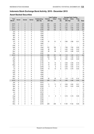 Dec 6 6 8 2,416 220 220 4 11.00 11.02
Nov 5 5 7 2,283 - - - - -
64IDX MONTHLY STATISTICS, DECEMBER 2015
0.06 248
INDONESIA STOCK EXCHANGE
Research and Development Division
- 20
Aug 5 5 7
Jul 5 5 7 2,586 - - -
2,404 4
Sep 6 6 8 2,933 - - - - - - 21
- 21
- 21
0.20 20
4 1 0.19 0.19 0.05 20
May 5 5 7 2,705 - - - - - - 19
Jun 5 5 7 2,610 - - - - - - 21
- -
Mar 6 6 8 2,839 5 5 1 0.23 0.23 0.05 22
Apr 6 6 8 2,735 - - - - - - 21
Jan 6 6 8 2,970 - - - - - - 21
Feb 6 6 8 2,933 11 11 4 0.59 0.60 0.21 19
Dec 6 6 8 3,060 25 25 3 1.19 1.19 0.14 21
2015 6 6 8 2,416 240 241 10 0.98 0.98 0.04 246
Oct 5 5 6 1,825 - - - - - - 23
Nov 5 5 6 1,782 - - - - - - 20
Aug 5 5 6 1,949 - - - - - - 21
Sep 5 5 6 1,854 - - - - - - 22
Jun 5 5 6 2,048 8 8 3 0.39 0.40 0.14 21
Jul 5 5 6 2,048 14 14 8 0.79 0.79 0.44 18
Apr 5 5 6 2,184 10 10 2 0.48 0.48 0.10 20
May 5 5 6 2,142 15 15 3 0.83 0.84 0.17 18
Feb 5 5 6 2,280 73 85 6 3.65 4.25 0.30 20
Mar 5 5 6 2,184 - - - - - - 20
2014 6 6 8 3,060 289 301 28 1.18 1.24 0.11 244
Jan 5 5 6 2,326 144 144 3 7.20 7.20 0.15 20
Nov 5 5 5 1,482 80 98 4 4.00 4.88 0.20 20
Dec 5 5 6 2,362 - - - - - - 20
Sep 5 5 5 1,564 161 160 1 7.69 7.64 0.05 21
Oct 5 5 5 1,528 90 91 7 4.30 4.35 0.33 21
Jul 5 5 5 1,662 - - - - - - 23
Aug 5 5 5 1,611 - - - - - - 19
May 5 5 5 1,748 - - - - - - 22
Jun 5 5 5 1,700 51 51 4 2.68 2.68 0.21 19
Mar 5 5 5 1,888 - - - - - - 19
Apr 5 5 5 1,799 - - - - - - 22
Jan 5 5 5 1,944 - - - - - - 21
Feb 5 5 5 1,944 - - - - - - 20
2013 5 5 6 2,362 383 400 16 1.55 1.62 0.06 247
2012 5 5 5 1,982 159 160 15 0.65 0.65 0.06 246
Month (Bill. Rp) (Bill. Rp) (X) (Bill. Rp) (X) Days
2011 4 4 4 1,495 534 536 13 2.16 2.17 0.05 247
2010 3 3 3
Indonesia Stock Exchange Bond Activity, 2010 - December 2015
Asset Backed Securities
Issuer Issues Series
Total Trading Average Daily Trading
Year Outstanding Volume Value Freq. Volume Value Freq.
1,024 267 275 15 1.08 1.11
Oct 5 5 7 2,308 - - - - -
 