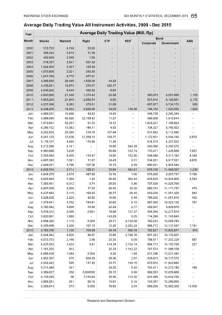 Average Daily Trading Value All Instrument Activities, 2000 - Dec 2015
96 7,415.83 30.36 110.30 541,069 10,634,725 -
Research and Development Division
Nov 4,865,251 251 26.16 13.61
1,620
1,235
975
Jun 8,541,125 12,636 27,259.10 109.77 - 1,172,931 8,554,145 2,678
-
Apr 6,286,152 13,363 144.71 4.50 - 704,327 8,746,502 -
May 8,262,624 25,585 219.78 107.44 - 831,682 8,112,940 -
Jun 5,028,035 2,225 42.82 16.06 0.48 799,202 11,091,816 402
Jan 4,989,537 10,696 43.83 14.40 - 548,758 6,295,345 -
Feb 5,988,695 40,580 32,159.42 11.27 - 596,908 7,410,614 -
Mar 7,973,657 52,297 51.03 14.12
0.86 707,536 14,525,769 -
Apr 6,897,008 2,059 17.03 26.40 50.30 682,743 11,171,737 475
May 6,237,844 2,119 163.25 26.77 50.45 643,239 11,051,325 842
Jun 4,952,397 479 604.59 28.36 2.97 929,815 18,737,570 -
Jan 4,844,279 3,575 487.80 10.16 1.00 575,405 8,297,717 7,196
Feb 5,625,846 7,395 1.40 26.45 382.54 633,525 10,924,800 4,254
Mar 7,383,451 9,312 0.74 26.00
Apr 7,161,203 933 - 20.33 1,183.22 747,574 11,588,108 -
May 6,068,439 1,084 0.004 9.26 1.94 631,296 13,521,442 -
Feb
Dec
2015
Jan
Jul
Mar
Aug
Sep
Sep
Aug
Month
2012
2011 4,953,200
19,673
4,800,969
2008
1,670,808
1,841,769
2009
Nov
2013
Sep
Aug
Jul
Nov
Oct
2010
4,046,202
2007
2004
4,268,920
65INDONESIA STOCK EXCHANGE IDX MONTHLY STATISTICS, DECEMBER 2015
Year Average Daily Trading Value (Mill. Rp)
ETF REIT ABS
2000 513,702
396,4342001
Bond
Corporate Government
Stocks Warrant Right
2002
Jul
2014
Dec
Oct
4,435,531
6,504,942
6,873,703
6,425,053
4,542,442
5,763,780
6,560,688
5,293,560
4,897,083
6,238,206
5,178,107
6,212,089
4,849,021
6,005,754
4,537,046
6,359,496
4,748
3,619
5,211,489
4,389,627
2005
2006
7,379,441
5,782,942
5,978,312
5,800,991
4,994,320
2,599492,909
2003 518,337
1,024,925 3,327
2,521
3,547
9,449
26,489
8,775
3,426
8,000
1,581
14,952
4,665
4,141
3,796
3,714
9,383
22.65
11.38
4,762
3,809
3,599
1,880
1,119
3,026
21,599
21,845
931.48
1.99
977.61
120.58
243.59
270.47
452.05
1,639.08
2,080.54
279.51
1,370.43
0.001
-
0.004
128.21
743.81
75.90
107.19
115.86
-
-
110.47
11.67
4,828.98
107.06
- - - - -
- - - - -
- - - - -
- - - - -
- - - - -
- - - - -
-- - - -
44.22 - - - -
420.17 - - - -
8.04 - - - -
20.38 - 360,379 6,091,080 1,109
9.50 - 501,810 8,126,851 2,172
31.06 - 657,977 8,734,172 650
34.09 138.56 744,154 7,520,552
11.28 - 814,579 6,207,932 -
- 1,003,227 7,168,823
33.64 582.81 679,159 11,566,557
15.72 0.09 890,531 5,804,544 -
19.80 544.28 540,066 6,250,072 -
55.89 102.74 770,417 7,428,958 7,637
19.90 102.90 548,586 9,311,162 4,349
24.43 0.31 534,931 8,917,521 4,876
30.62 0.10 687,305 10,523,132 791
22.24 2.77 452,937 9,829,878 -
18.68 137.37 504,046 12,277,814 -
143.29 0.05 714,266 11,745,643 -
705.99
46.97
2.96
0.41
117.45
-
0.000005
4,830
2,146
2,424
595
29.71 4,135.09 760,233 15,049,785 -
12.26 2,282.24 988,772 12,137,437 1,191
1,155 54.16 506.76 762,827 13,820,877
15.85 2,196.76 857,323 16,176,937 -
20.30 0.09 798,571 17,203,329 587
414.34 2,154.14 864,772 14,155,758 227
Dec 5,359,913 273 0.003 79.62 2.54 689,258 12,962,300 11,000
0.10 743,357 12,289,893 -
23.71 149.15 672,810 11,842,692 -
24.20 0.40 791,411 14,272,185 188
29.12 0.99 866,263 12,629,668 -
347
250
Oct 6,733,055
 
