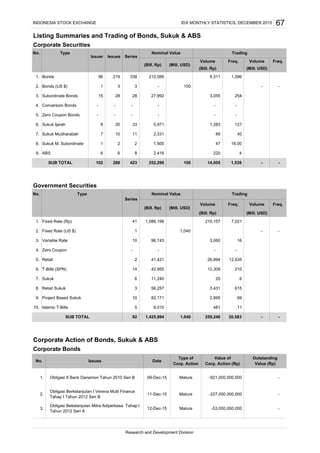 Listing Summaries and Trading of Bonds, Sukuk & ABS
Corporate Securities
Government Securities
Corporate Action of Bonds, Sukuk & ABS
Corporate Bonds
Type
Series
SUB TOTAL
1. 338
-
Sukuk Ijarah
Sukuk M. Subordinate
2. Bonds (US $) 1
Islamic T-Bills
Sukuk Mudharabah
219
-
2
10
1
Subordinate Bonds
-
2
77.
-
82,171
41,421
2,416
252,296
Trading
Freq.
1,096
220
127
27,992
-
2543,055
67
6.
41
10
-
2
- -
20
15
14
2. 1 1,040
Fixed Rate (Rp)
6.
INDONESIA STOCK EXCHANGE IDX MONTHLY STATISTICS, DECEMBER 2015
8.
212,086
Issues Date
Type of
Corp. Action
Value of
Corp. Action (Rp)
Obligasi II Bank Danamon Tahun 2010 Seri B 09-Dec-15
(Bill. Rp)
-
Outstanding
Value (Rp)
-
4
-
-
40
18.00
-
-
5,971
47
3 3
28
96
(Mill. USD)
Volume
89
Freq.
-
Volume
Nominal Value
(Bill. Rp)
Retail
3
No.
9,311
11,240
56,257
-
1,283
1,086,196
2,331
1,500
3,060
26,894
Fixed Rate (US $)
Conversion Bonds
Zero Coupon Bonds
Bonds
-
Volume
IssuesIssuer
Volume Freq.
96,743
-
(Mill. USD)
(Mill. USD)
3,431
(Bill. Rp)
(Mill. USD)
No.
615
102
Series
12,309
4.
9.
3.
4.
5.
14,005
20Sukuk
42,950
7,021
(Bill. Rp)
Freq.
210
6
Type
100
-
16Variable Rate
-
210,157
SUB TOTAL
Nominal Value Trading
-
28
-
8 33
11
100
1.
288
5
Project Based Sukuk
9,015
No.
-1,539
Zero Coupon
ABS 6 6 8
-
T-Bills (SPN)
7.
10.
423
3.
Retail Sukuk
6
Mature -921,000,000,000
Mature -227,000,000,000 -
-259,246
5.
1,425,994 1,040
12,635
2.
1.
Obligasi Berkelanjutan I Verena Multi Finance
Tahap I Tahun 2012 Seri B
11-Dec-15
Research and Development Division
9.
8.
-
2,895
20,583
10
92
-
69
11481
3.
Obligasi Bekelanjutan Mitra Adiperkasa Tahap I
Tahun 2012 Seri A
12-Dec-15 Mature -53,000,000,000
 