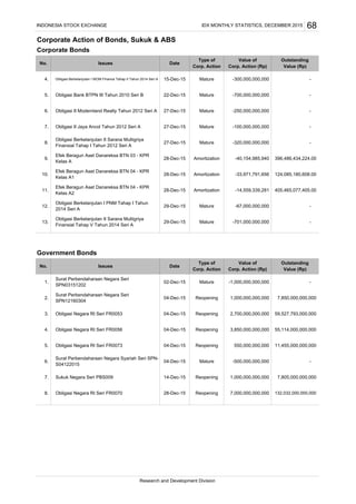 Corporate Action of Bonds, Sukuk & ABS
Corporate Bonds
Government Bonds
-
8. Obligasi Negara RI Seri FR0070 28-Dec-15 Reopening 7,000,000,000,000 132,032,000,000,000
Reopening04-Dec-15
Obligasi Negara RI Seri FR0053 04-Dec-15
No. Date
Reopening
-
3.
6.
-
6. Obligasi II Modernland Realty Tahun 2012 Seri A 27-Dec-15 Mature -250,000,000,000 -
7. Obligasi II Jaya Ancol Tahun 2012 Seri A 27-Dec-15 Mature -100,000,000,000 -
2.
Surat Perbendaharaan Negara Seri
SPN12160304
4. Obligasi Negara RI Seri FR0056
10.
Efek Beragun Aset Danareksa BTN 04 - KPR
Kelas A1
28-Dec-15
1. 02-Dec-15
No.
Type of
Corp. Action
Date
5. Obligasi Bank BTPN III Tahun 2010 Seri B 22-Dec-15 Mature
8.
Obligasi Berkelanjutan II Sarana Multigriya
Finansial Tahap I Tahun 2012 Seri A
27-Dec-15 Mature
11.
Efek Beragun Aset Danareksa BTN 04 - KPR
Kelas A2
28-Dec-15 Amortization
Issues
Surat Perbendaharaan Negara Seri
SPN03151202
28-Dec-15 Amortization -40,154,985,940
Issues
Mature
-700,000,000,000
-320,000,000,000
14-Dec-15 Reopening 1,000,000,000,000
Outstanding
Value (Rp)
68
-1,000,000,000,000
INDONESIA STOCK EXCHANGE
9.
Efek Beragun Aset Danareksa BTN 03 - KPR
Kelas A
Outstanding
Value (Rp)
Type of
Corp. Action
55,114,000,000,000
11,455,000,000,000
2,700,000,000,000
Amortization -33,971,791,656 124,085,180,608.00
Value of
Corp. Action (Rp)
396,486,434,224.00
7,850,000,000,000
IDX MONTHLY STATISTICS, DECEMBER 2015
Reopening
-
59,527,793,000,000
1,000,000,000,000
550,000,000,000
Sukuk Negara Seri PBS009
04-Dec-15 Mature -
7. 7,805,000,000,000
04-Dec-15
Reopening
3,850,000,000,000
-500,000,000,000
Obligasi Negara RI Seri FR0073 04-Dec-15
Surat Perbendaharaan Negara Syariah Seri SPN-
S04122015
5.
Research and Development Division
4. Obligasi Berkelanjutan I WOM Finance Tahap II Tahun 2014 Seri A 15-Dec-15 Mature -300,000,000,000
Value of
Corp. Action (Rp)
12.
Obligasi Berkelanjutan I PNM Tahap I Tahun
2014 Seri A
29-Dec-15 Mature -67,000,000,000 -
13.
Obligasi Berkelanjutan II Sarana Multigriya
Finansial Tahap V Tahun 2014 Seri A
29-Dec-15 Mature -701,000,000,000 -
-14,559,339,281 405,465,077,405.00
 