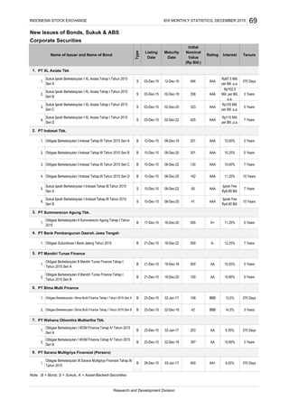 New Issues of Bonds, Sukuk & ABS
Corporate Securities
PT XL Axiata Tbk
PT Indosat Tbk.
PT Summarecon Agung Tbk.
PT Bank Pembangunan Daerah Jawa Tengah
PT Mandiri Tunas Finance
PT Bima Multi Finance
PT Wahana Ottomitra Multiartha Tbk.
PT Sarana Multigriya Finansial (Persero)
Note : B = Bond, S = Sukuk, A = Asset-Backed-Securities
9.25% 370 Days
Research and Development Division
8.
1.
Obligasi Berkelanjutan III Sarana Multigriya Finansial Tahap III
Tahun 2015
B 28-Dec-15 03-Jan-17 600 AA+
9.35% 370 Days
2.
Obligasi Berkelanjutan I WOM Finance Tahap IV Tahun 2015
Seri B
B 23-Dec-15 22-Dec-18 397 AA 10.80% 3 Years
7.
1.
Obligasi Berkelanjutan I WOM Finance Tahap IV Tahun 2015
Seri A
B 23-Dec-15 02-Jan-17 203 AA
13,5% 370 Days
2. Obligasi Berkelanjutan I Bima Multi Finance Tahap I Tahun 2015 Seri B B 23-Dec-15 22-Dec-18 42 BBB 14,5% 3 Years
6.
1. Obligasi Berkelanjutan I Bima Multi Finance Tahap I Tahun 2015 Seri A B 23-Dec-15 02-Jan-17 108 BBB
AA 10.20% 3 Years
2.
Obligasi Berkelanjutan II Mandiri Tunas Finance Tahap I
Tahun 2015 Seri B
B 21-Dec-15 18-Dec-20 100 AA 10.80% 5 Years
5.
1.
Obligasi Berkelanjutan II Mandiri Tunas Finance Tahap I
Tahun 2015 Seri A
B 21-Dec-15 18-Dec-18 500
5 Years11.25%A+50016-Dec-2017-Dec-15B
Obligasi Berkelanjutan II Summarecon Agung Tahap I Tahun
2015
1.
10 Years
5.
Sukuk Ijarah Berkelanjutan I Indosat Tahap III Tahun 2015
Seri A
S 10-Dec-15 08-Dec-22 65 AAA
Ijarah Fee
Rp6.89 Bill.
7 Years
4. Obligasi Berkelanjutan I Indosat Tahap III Tahun 2015 Seri D B 10-Dec-15 08-Dec-25 162 AAA 11.20%
B 10-Dec-15 08-Dec-20 301 AAA 10.25% 5 Years
3. Obligasi Berkelanjutan I Indosat Tahap III Tahun 2015 Seri C B 10-Dec-15 08-Dec-22 130 AAA 10.60% 7 Years
4.
1. Obligasi Subordinasi I Bank Jateng Tahun 2015 B 21-Dec-15 18-Dec-22 500 A- 12.25% 7 Years
5 Years
3.
Sukuk Ijarah Berkelanjutan I Indosat Tahap III Tahun 2015
Seri B
3 YearsAAA20108-Dec-18
2. Obligasi Berkelanjutan I Indosat Tahap III Tahun 2015 Seri B
1.
Sukuk Ijarah Berkelanjutan I XL Axiata Tahap I Tahun 2015
Seri A
S 03-Dec-15 12-Dec-16 494 AAA
Rp87.5 Mill.
per Bill. p.a.
1.
4.
Sukuk Ijarah Berkelanjutan I XL Axiata Tahap I Tahun 2015
Seri D
S 03-Dec-15 02-Dec-22 425 AAA
Rp110 Mill.
per Bill. p.a.
7 Years
INDONESIA STOCK EXCHANGE IDX MONTHLY STATISTICS, DECEMBER 2015 69
08-Dec-2510-Dec-15S 10 Years
10-Dec-15
41
Initial
Nominal
Value
(Rp Bill.)
Name of Issuer and Name of Bond
Type
Listing
Date
Tenure
3.
Sukuk Ijarah Berkelanjutan I XL Axiata Tahap I Tahun 2015
Seri C
S 03-Dec-15 02-Dec-20
Interest
Maturity
Date
2.
6. AAA
Ijarah Fee
Rp4.60 Bill.
B1. Obligasi Berkelanjutan I Indosat Tahap III Tahun 2015 Seri A 10.00%
323 AAA
Rp105 Mill.
per Bill. p.a.
2.
Sukuk Ijarah Berkelanjutan I XL Axiata Tahap I Tahun 2015
Seri B
S 03-Dec-15 02-Dec-18 258 AAA
Rp102.5
Mill. per Bill.
p.a.
3 Years
370 Days
Rating
 