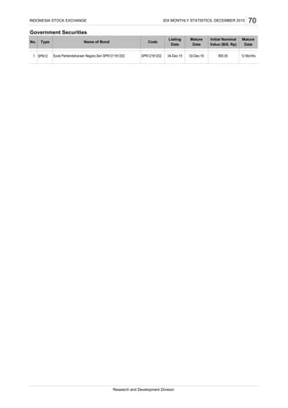 Government Securities
SPN12
INDONESIA STOCK EXCHANGE IDX MONTHLY STATISTICS, DECEMBER 2015 70
12 Months900.0002-Dec-16SPN12161202Surat Perbendaharaan Negara Seri SPN1211612021.
Research and Development Division
Listing
Date
04-Dec-15
Name of BondNo. Type
Initial Nominal
Value (Bill. Rp)
Code
Mature
Date
Mature
Date
 