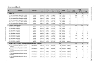 Government Bonds
1. SUKUK IFR
2. PROJECT BASE SUKUK
3. ISLAMIC T-BILLS (SURAT PERBENDAHARAAN NEGARA SYARIAH)
2.
Surat Berharga Syariah Negara RI Seri IFR-0010
4.
6.
5.
6. Sukuk Negara Seri PBS006 PBS006 19-Sep-13
16-Feb-12
Sukuk Negara Seri PBS005 PBS005 02-May-13
5.
1.
21-Jan-10
Surat Berharga Syariah Negara RI Seri IFR-0007 IFR0007
16-Feb-12
IFR0008
10
11,240
10
1,547
2.
03-Mar-11
IFR0006Surat Berharga Syariah Negara RI Seri IFR-0006
Surat Berharga Syariah Negara RI Seri IFR-0005
21-Jan-10
3.
27-Aug-08IFR0002 26-Aug-08
15-Apr-10
15-Aug-18
IFR0005
Maturity
Date
Nominal Value
(Bill. Rp)
Listing
Date
No. Issues Name Bond Code
Issued
Date
Surat Berharga Syariah Negara RI Seri IFR-0008
29-Sep-14
PBS001
PBS003 02-Feb-12
15-Mar-20
82,171
15-Sep-20
15-Feb-36
15-Jan-17
4.
1,985
1,171
2,175
Surat Berharga Syariah Negara RI Seri IFR-0002
Sukuk Negara Seri PBS007
10. Sukuk Negara Seri PBS010
03-Feb-12
16-Apr-10
Sukuk Negara Seri PBS003
Sukuk Negara Seri PBS002
26-Oct-15
3.
7. 9.000%
8.625%
1,255
4.450%
267,525
1,000
1,340
05-Feb-16
15-Feb-37
15-Jan-22
7.000% 1
10
15
15-Jan-16
15-Jan-27
15-Apr-30
Surat Perbendaharaan Negara Syariah Seri SPN-
S09032016
SPN-S09032016 10-Sep-15 11-Sep-15
6,725
960
03-May-13 15-Apr-43 9,934
1. Sukuk Negara Seri PBS001 15-Feb-18
09-Mar-16
30-Sep-14
5.
Surat Perbendaharaan Negara Syariah Seri SPN-
S04052016
SPN-S04052016 05-Nov-15 06-Nov-15 04-May-16 3,560
3.
2.
PBS007 15-Sep-40
27-Oct-15
Surat Perbendaharaan Negara Syariah Seri SPN-
S15042016
SPN-S15012016 03-Jul-15
1.
9,015
4,110
10,149
5.450%1,218
6.000%
6.100%
3,786
6.750%
10.250%
10.250%
252
15
30
25
Volume
(Bill. Rp)
Value
(Bill. Rp)
Freq.
6
2
Interest
Tenure
(Years)
Trading
20
18.00
2.00
4
-
2.08
2,895 2,681
13
-
- -
20
87
11.950%
9.000% 7
20 -
- - -
-
17.94
DISKONTO
6 Months
11
6 Months
DISKONTO
DISKONTO 6 Months
45
-
28 4
400 397 4
-
- --
--
2,113 1,947 20
28
481 476
7
-
-
- -
11
27 20 25
6
69
7 2
DISKONTO 6 Months
- -
- - -
65
25
DISKONTO 6 Months
- -
8.800%
8.800%
8.250% 7 668 649
- - -
25-Jan-19 39 Months
PBS002
17-Feb-12
03-Feb-12
05-Apr-10
22-Jan-10
15-Jan-25
IFR0010
14,399
02-Jul-15
Surat Perbendaharaan Negara Syariah Seri SPN-
S05022016
SPN-S05022016 13-Aug-15 14-Aug-15
20-Sep-13
17-Feb-12
4.
Surat Perbendaharaan Negara Syariah Seri SPN-
S07042016
SPN-S07042016 08-Oct-15 09-Oct-15 07-Apr-16 1,900
02-Feb-12
Sukuk Negara Seri PBS004 PBS004
01-Apr-10
22-Jan-10
04-Mar-11
PBS010
8. Sukuk Negara Seri PBS008 PBS008 15-Jan-15 16-Jan-15 15-Jun-16 19,630
44 1
9. Sukuk Negara Seri PBS009 PBS009 30-Jul-15 31-Jul-15 25-Jan-18 7,805 7.750% 1 - - -
ResearchandDevelopmentDivision
71INDONESIASTOCKEXCHANGEIDXMONTHLYSTATISTICS,DECEMBER2015
 