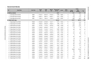 Government Bonds
4. RETAIL SUKUK
5. FIXED RATE (Rp)
Sukuk Negara Ritel Seri SR-006 SR006 05-Mar-14
21. Obligasi Negara RI Seri FR0053 FR0053 08-Jul-10 09-Jul-10 15-Jul-21
20. Obligasi Negara RI Seri FR0052 FR0052 20-Aug-09 21-Aug-09 15-Aug-30
21
25-Jan-08 15-Jul-38
18. Obligasi Negara RI Seri FR0048 FR0048 27-Sep-07 28-Sep-07 15-Sep-18
10.50% 3119. Obligasi Negara RI Seri FR0050 FR0050 24-Jan-08
10.00%
9.00% 11
20,385
5,044
15,661
16. Obligasi Negara RI Seri FR0046 FR0046 19-Jul-07 20-Jul-07 15-Jul-23
15. Obligasi Negara RI Seri FR0045 FR0045 24-May-07 25-May-07 15-May-37
16
9.75% 306,400
16,855 9.50%
14. Obligasi Negara RI Seri FR0044 FR0044 19-Apr-07 20-Apr-07 15-Sep-24 10.00% 1818,014
10.25% 16
Obligasi Negara RI Seri FR0036 FR0036
13. Obligasi Negara RI Seri FR0043 FR0043 22-Feb-07 23-Feb-07 15-Jul-22
12. Obligasi Negara RI Seri FR0042 FR0042 25-Jan-07 26-Jan-07 15-Jul-27
10. Obligasi Negara RI Seri FR0039 FR0039
22-Sep-06
19-May-06
12
14,774
2. Obligasi Negara RI Seri FR0030 FR0030 19-May-05 20-May-05 15-May-16 9,086
Issues Name Bond Code
Issued
Date
Listing
Date
Maturity
Date
No.
SR005 27-Feb-131.
06-Mar-14
7.
4. Obligasi Negara RI Seri FR0032 FR0032 01-Sep-05 06-Sep-05 15-Jul-18 918
3.
24-Feb-05 15-Jul-17
1,086,196
12,707
9,423
6. Obligasi Negara RI Seri FR0035 FR0035
20-Apr-06 20-Apr-06 15-Sep-19
5. Obligasi Negara RI Seri FR0034 FR0034
17-Feb-06
10.50% 21
8.25% 11
FR0038 24-Aug-06 25-Aug-06 15-Aug-18
21
2.
8. Obligasi Negara RI Seri FR0037 FR0037
27-Feb-16
16-Jun-05 17-Jun-05 15-Nov-20
11,024
Obligasi Negara RI Seri FR0038
11. Obligasi Negara RI Seri FR0040 FR0040 21-Sep-06
Obligasi Negara RI Seri FR0031 FR0031
18-May-06
16-Feb-06
26-Jan-06
9.
1. Obligasi Negara RI Seri FR0028 FR0028 24-Feb-05
24-Aug-06
17. Obligasi Negara RI Seri FR0047 FR0047 30-Aug-07
3
21,965
14,969
3
6.000%
8.250%
3
28-Feb-13Sukuk Negara Ritel Seri SR-005
3. Sukuk Negara Ritel Seri SR-007 SR007 11-Mar-15 12-Mar-15 11-Mar-18
23,500
59,528
17
56,257
11.75%
2,113
1,636
2,036
50
233
61
616
5
927
28
539
136
946
300
116
989 4
11
50
2,195 41
58 5
26
6
31
12.00% 20
210,157
10.00% 13
11.60%
10.75%
751 21
6
24,989
11
16
15,040
7
26,106
2,810
61
42 6
355
43
Nominal Value
(Bill. Rp)
Interest
Tenure
(Years)
380
1,662
274 30
73 6
669
46
39
2,512
Value
(Bill. Rp)
Freq.
38
148
Trading
3,373
Volume
(Bill. Rp)
44
14,720
702
110
5
617
3
2,124 49
38
3,431
1,169 1,174 196
206,726
2,066 3812,004
196
9
1,016
7,021
28
25-Aug-06
12.90% 16
27-Jan-06 15-Jun-21
15-Jun-22
15-Aug-23
31-Aug-07 15-Feb-28
14,417
10.25%
11.50%
11.000%
16
15.00% 13
4,175
11.00%
195
2,450
2,478
05-Mar-17
615
1926,002
17,890
16,286 12.800%
15-Sep-25
15-Sep-26
8.750%
14
19,323
ResearchandDevelopmentDivision
INDONESIASTOCKEXCHANGEIDXMONTHLYSTATISTICS,DECEMBER201572
 