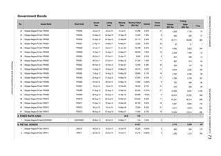 Government Bonds
2. FIXED RATE (USD) US $
5. RETAIL BONDS
No.
39. Obligasi Negara RI Seri FR0071
2. Obligasi Negara RI Seri ORI011
35. Obligasi Negara RI Seri FR0067 FR0067
3.50%
26.
29.
28. FR0060
37. Obligasi Negara RI Seri FR0069 FR0069 29-Aug-13 30-Aug-13
15-Feb-44
15-Mar-3401-Aug-13
10-Oct-13
Obligasi Negara RI Seri FR0058 FR0058 21-Jul-11 22-Jul-11 15-Jun-32
06-Oct-11 07-Oct-11 15-May-22Obligasi Negara RI Seri FR0061
Obligasi Negara RI Seri FR0060
Obligasi Negara RI Seri ORI010
ORI011
02-Aug-13
23-Oct-14
09-Oct-13
9.00%
29-Aug-13 30-Aug-1338. Obligasi Negara RI Seri FR0070 FR0070
1. Obligasi Negara RI SeriUSDFR0001 USDFR0001 28-Nov-13 29-Oct-13 15-May-17
15-Mar-24
18-Jul-13 19-Jul-13
31-Aug-12 15-May-33
34. Obligasi Negara RI Seri FR0066
Obligasi Negara RI Seri FR0062 FR0062 09-Feb-12 10-Feb-12 15-Apr-42
32. Obligasi Negara RI Seri FR0064
36.
FR0063 13-Aug-12 14-Aug-12 15-May-23
Obligasi Negara RI Seri FR0065 FR0065 30-Aug-12
29-Oct-12 15-May-18
15-May-2814-Aug-12
33.
30.
15-Apr-19
31. Obligasi Negara RI Seri FR0063
Obligasi Negara RI Seri FR0068 FR0068
FR0064 13-Aug-12
8.25% 2142,798
27. Obligasi Negara RI Seri FR0059 FR0059 15-Sep-11 16-Sep-11 15-May-27 7.00% 1626,630
23. Obligasi Negara RI Seri FR0055 FR0055 23-Sep-10 24-Sep-10 15-Sep-16 7.38% 6
25. Obligasi Negara RI Seri FR0057 FR0057 21-Apr-11 15-May-11 15-May-41
24. Obligasi Negara RI Seri FR0056 FR0056 23-Sep-10 24-Sep-10 15-Sep-26 55,114
13,550
22. Obligasi Negara RI Seri FR0054 FR0054 22-Jul-10 23-Jul-10 15-Jul-31
Issued
Date
Issues Name Bond Code
8.38% 16
9.50% 30
6.25% 6
9.50% 21
132,032
92,102
16
6
6.63% 21
118.38%
16
5.250%
6.13%29,895
17,856
12-Sep-13 13-Sep-13 15-Mar-29
06-Oct-11 07-Oct-11 15-Apr-17
FR0071
34,416
8.75%
7.875%
5.63% 11
12,000
9,850
8.375% 21
6
FR0061
FR0066 25-Oct-12
15-Oct-17
ORI010
22-Oct-14
1. 20,205
21,216
Listing
Date
15-Oct-16
4
6.38%
31
27,096
13,340
47,850
7.00% 11
30
16,250
92,400
60,696
2,116
860 835 178
1,256 1,215 169
2,050
1.04
1.04
31,200
9,937
395
Trading
1,038
23,292
147
3
8.500%
8.500%
41,421
3
347
399
46,314 689
9,587 9,660 745
23,814
47,547
- -
- -
40
72
562 21
28,646
1,734
1
89
2,193 167
36
3,202
589627
890
344
1,946 73
3,818
12
813 59
20
4,056
2,228
960
21
156
2,283
654
1,649
584
29,111
3,823
209
2,762
2,768
702
416
10,408
46
-
-
3,217
Volume
(Bill. Rp)
Maturity
Date
Interest Value
(Bill. Rp)
Freq.
Tenure
(Years)
Nominal Value
(Bill. Rp)
3,070 632
41. Obligasi Negara RI Seri FR0073 FR0073 06-Aug-15 07-Aug-15 15-May-31 11,455 8.75% 16 12,628 12,614 690
40. Obligasi Negara RI Seri FR0072 FR0072 09-Jul-15 10-Jul-15 15-May-36 12,650 8.25% 21
INDONESIASTOCKEXCHANGEIDXMONTHLYSTATISTICS,DECEMBER201573
ResearchandDevelopmentDivision
 