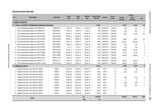 Government Bonds
4. ZERO COUPON
6. T- BILLS (SURAT PERBENDAHARAAN NEGARA)
3. VARIABLE RATE
Rp
USD
4559.27600.00Surat Perbendaharaan Negara Seri SPN12116120214.
11-Nov-1613-Nov-15 950 DISKONTO 12 Months 600.00 505.82 1
01-Apr-16
08-Jul-16
19-Oct-15
9.
03-Sep-1511.
12. Surat Perbendaharaan Negara Seri SPN12161015 SPN12161015 16-Oct-15
06-Apr-15
10-Jul-15
07-Aug-15 05-Aug-16
Surat Perbendaharaan Negara Seri SPN12160708 SPN12160708 09-Jul-15
06-Mar-15
SPN12160610
19-Oct-15
Surat Perbendaharaan Negara Seri SPN03160211
04-Mar-16
3.
8.
02-Dec-16
Surat Perbendaharaan Negara Seri SPN12160401 SPN12160401 02-Apr-15
07-Jan-16
04-Feb-16
Surat Perbendaharaan Negara Seri SPN12160512 SPN12160512 13-May-15
12-Jul-15
15-May-15 12-May-16
08-Jan-15 09-Jan-15SPN12160107
Surat Perbendaharaan Negara Seri SPN12160610
10.
8.
13-Nov-15
25-Jan-18
2. Obligasi Pemerintah Tahun 2002 Seri VR0023 VR0023 20-Nov-02 03-Dec-02
1.
5. Obligasi Pemerintah Tahun 2002 Seri VR0026 SPN 3
25-Oct-16
25-Mar-16
20-Nov-02
Obligasi Pemerintah Tahun 2002 Seri VR0022 VR0022 03-Dec-02
03-Dec-02
20-Nov-02 03-Dec-02
SPN12160304
11-Jul-15
SPN03160211
05-Feb-15
16-Oct-15Surat Perbendaharaan Negara Seri SPN03160115
05-Mar-15
Surat Perbendaharaan Negara Seri SPN12160107
Surat Perbendaharaan Negara Seri SPN12160304
SPN12160204
04-Sep-15Surat Perbendaharaan Negara Seri SPN12160902 SPN12160902
SPN12161202 03-Dec-15 04-Dec-15
13. Surat Perbendaharaan Negara Seri SPN12161111 SPN12161111 12-Nov-15
5,442
DISKONTO 12 Months
800
8,750
5,450
7,850
17
Obligasi Pemerintah Tahun 2002 Seri VR0025
Obligasi Pemerintah Tahun 2002 Seri VR0024 VR0024
20-Nov-02
03-Dec-02
25-Jul-18
25-Jul-20
Obligasi Pemerintah Tahun 2002 Seri VR0028 VR0028 20-Nov-02
3.
4.
VR0027 20-Nov-02
20-Nov-02
VR0026
25-Aug-19
25-Aug-18
25-Dec-19
25-Feb-17
20-Nov-02
VR0030 20-Nov-02
03-Dec-02
Obligasi Pemerintah Tahun 2002 Seri VR0029 VR0029 03-Dec-02
6. Obligasi Pemerintah Tahun 2002 Seri VR0027
7.
9. Obligasi Pemerintah Tahun 2002 Seri VR0030
Obligasi Pemerintah Tahun 2002 Seri VR0031 VR0031 20-Nov-02 03-Dec-02
03-Dec-02
03-Dec-02
10-Jun-16
11-Feb-162.
06-Feb-15
1. SPN03160115
6.
2,350
02-Sep-16
3,900
12-Nov-15
Surat Perbendaharaan Negara Seri SPN12160204
7.
1.04
1,425,994
3,450
1,500
Total
10,503
13
25,322
12,212
10. Surat Perbendaharaan Negara Seri SPN12160805 SPN12160805 06-Aug-15
VR0025 25-Sep-17
14
SPN 3
SPN 3
SPN 3
9,017
8,652
900
SPN 3
5,442
SPN 3
SPN 3
3
6
- -
4,268
-
DISKONTO
-
558 556
388 387 11
SPN 3
SPN 3
12 Months
DISKONTO 12 Months
DISKONTO
650
14
12,309 11,944
18 -
4,243
3 Months
7,034
3,209
96,743
12 Months
230,210
-
275
3 Months
12 Months
42,950
9,909
15
15
16
16
17
DISKONTO2,600
2,500
210
103
DISKONTO
DISKONTO
SPN 3
-
10
839 2
100
- -
- -
300
2
2
-
850
10
500 494
1,223
-
99 1
16
2
12 Months 240 2
DISKONTO 12 Months 1,106.00
DISKONTO
1,083.49 11
400.00 380.98
450.00 431.06
-
DISKONTO 12 Months 40.00 38.31 2
DISKONTO 12 Months
754 675 3
250
DISKONTO 12 Months
-
2,894
6
2,844 49
8,295
-
234,468
-
16
3,060 2,940
1,300
15-Oct-16 1,300 DISKONTO 12 Months - - -
-
5.
4.
15-Jan-16
No. Issues Name Bond Code
Issued
Date
Listing
Date
Maturity
Date
Nominal Value
(Bill. Rp)
Interest
Tenure
(Years)
Trading
Volume
(Bill. Rp)
Value
(Bill. Rp)
Freq.
INDONESIASTOCKEXCHANGEIDXMONTHLYSTATISTICS,DECEMBER201574
ResearchandDevelopmentDivision
 