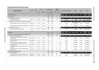 Corporate Bonds & Sukuk Issues
1. AGRICULTURE
12. PLANTATION
1. PT PERKEBUNAN NUSANTARA X
1.
2. PT SINAR MAS AGRO RESOURCES AND TECHNOLOGY (SMART) Tbk.
1.
2.
3. PT TUNAS BARU LAMPUNG Tbk.
1.
2. MINING
22. CRUDE PETROLEUM & NATURAL GAS PRODUCTION
1. PT MEDCO ENERGI INTERNASIONAL Tbk.
1.
2.
3.
4.
5.
6.
23. METAL AND MINERAL MINING
1. PT ANTAM (PERSERO) Tbk
1.
2.
3,000 58
7
24,786
26
500
900
1,177 9.050% idA negative32
0.02
Obligasi Berkelanjutan I Antam Tahap I Tahun 2011 Seri B 15-Dec-11 14-Dec-21ANTM01BCN1
3,000
MEDC03 1,500
0.05
19-Jun-17 1,500
1,500
B
14-Jul-16
Obligasi Berkelanjutan USD Medco Energi Internasional I
Tahap II Tahun 2011
MEDC01CN2USD
Obligasi Berkelanjutan I Antam Tahap I Tahun 2011 Seri A ANTM01ACN1 B 15-Dec-11 14-Dec-18
B 2,100
Obligasi Berkelanjutan USD Medco Energi International I
Tahap III Tahun 2012
1,500
14-Nov-11 11-Nov-16
MEDC01CN1
3,000
20-Jun-12
6,500
700
B 08-Jul-13 05-Jul-18 700
Obligasi Berkelanjutan I Medco Energi Internasional Tahap
II Tahun 2013
MEDC01CN2 B 18-Mar-13 15-Mar-18
Obligasi Berkelanjutan USD Medco Energi Internasional I
Tahap I Tahun 2011
MEDC01CN1USD
3,500
B 20-Dec-12 19-Dec-17
B
Obligasi Berkelanjutan I Medco Energi International Tahap I
Tahun 2012
0.03
500
MEDC01CN3USD
3,500
Obligasi Medco Energi Internasional III Tahun 2012
B 15-Jul-11
B 02-Aug-12 01-Aug-17
Equity
321-
05-Jul-17 1,000
1,000
1,000
4
-04-Jul-12
Obligasi Berkelanjutan I SMART Tahap I Tahun2012 Seri A SMAR01ACN1 B
2,700
100
1,000
1,000
900
Rating Trustee
Profit for the
period*
Interest / Revenue Sharing
Dec-15
Tenure
Volume
(Bill. Rp)
27
833
5 Years
This Year
17,076150
4
41
Operating
Profit
SalesAssets Liabilities4
Listed Bond & Sukuk CODE
TYPE
Date Nominal (Bill. Rp)
2,700 2,700
Listing Maturity Issued
Out
standing
2,534
833
SMAR01BCN1 BObligasi Berkelanjutan I SMART Tahap I Tahun2012 Seri B
-
4
Obligasi I PTPN X Tahun 2013 PPNX01
Financial
Statement
Fiscal
Year End
04-Jul-12
Obligasi II Tunas Baru Lampung Tahun 2012 TBLA02 B 06-Jul-12
03-Jul-17
100
1,000
700
900
700
Operating
Profit
Bank Mega Tbk.37 9,25%
Assets
Fiscal
Year End
Bank CIMB Niaga Tbk.
10.500%
Sales2,310
27,483
4,205 2,696 1,510
Liabilities
6,143
Dec
Dec 8,677
1,414
Equity
321
Financial
Statement
03-Jul-19
-
57
Bank Mega Tbk.
-611 -701
362
Net
Income
Bank Sinarmas Tbk.
115
Sep-15
151160
idAA stable
Sep-15
-
-
57 25,303
idAA- stable
-
1,002
3,500
5 Years
6,500
-
7,270
9.000%113
4,016
7 Years
8.900% idA+ stable
362
Sep-15
2,700
3,500
5 Years
idA stable 5 Years
idAA stable & AA(idn)
positive
Dec 24,346
0.006 idAA- stable 5 Years6.050%
6.050% idAA- stable
0.001 6.050%
900 8.375%
idAA- stable
idA negative
5 Years
5 Years
1,308
5 Years
5 Years
47
0.02
1,308
0.05
2,100
3,000
0.03
3
8.850%
58
-1,24211,296
Bank Mega Tbk.
12,781 -652
8.750% idAA- stable Bank Mega Tbk.
1,002
Bank Mega Tbk.
811
131
Dec
Bank Permata Tbk.
173
6,127
-
18 8.800%
Sep-15
-1,038
10 Years
9,044
Bank Mega Tbk.
Bank Mega Tbk.
Bank Mega Tbk.
48
Bank Permata Tbk.
13,490Sep-15
7 Years
idAA- stable
Dec 38,084
ResearchandDevelopmentDivision
75INDONESIASTOCKEXCHANGEIDXMONTHLYSTATISTICS,DECEMBER2015
 
