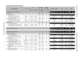 Corporate Bonds & Sukuk Issues
Rating TrusteeInterest / Revenue Sharing
Dec-15
Tenure
Volume
(Bill. Rp)
This Year
Listed Bond & Sukuk CODE
TYPE
Date Nominal (Bill. Rp)
Listing Maturity Issued
Out
standing
3. BASIC INDUSTRY AND CHEMICALS
34. CHEMICALS
1. PT ANEKA GAS INDUSTRI
1.
2.
2. PT PUPUK INDONESIA (PERSERO)
1.
2.
36. ANIMAL FEED
1. PT JAPFA COMFEED INDONESIA Tbk.
1.
2.
4. MISCELLANEOUS INDUSTRY
5. CONSUMER GOODS INDUSTRY
51. FOOD AND BEVERAGES
1. PT INDOFOOD SUKSES MAKMUR Tbk
1.
2.
2. PT MAYORA INDAH Tbk
1.
2.
3. PT NIPPON INDOSARI CORPINDO Tbk.
1.
2.
4. PT SIANTAR TOP Tbk.
1.
5. PT TIGA PILAR SEJAHTERA FOOD Tbk.
1.
Obligasi Berkelanjutan I ROTI Tahap I Tahun 2013 ROTI01CN1 B 12-Jun-13 11-Jun-18
Bank Mega Tbk.AISA01 B 5 Years08-Apr-13
Obligasi Indofood Sukses Makmur VI Tahun 2012 INDF06 B 01-Jun-12 31-May-17 2,000
412
1,8174,000
Fiscal
Year End
16 3742,000
143
9.900%
38
5 Years
1,880
5 Years
Bank Mega Tbk.
30,350
SalesEquity
2,099
Bank Mega Tbk.
Net
Income
AAA
5 YearsidA+ stable
207
78
Dec
5 YearsidA+ stable
10,990 5,100
41,199
Financial
Statement
3,929Sep-15233
Net
Income
Sales
Operating
Profit
Bank CIMB Niaga Tbk.
3,392
idAA-(sy) stableNisbah 39.29%
8.500%
1,000
4,000
215 215
200
10
10 A-(idn) stableRp99 mill. per bill. p.a.
9.625% AAA
13
3
9.900%
3,599
idA STABLE
22
5 Years
Dec
62
2,561Sep-15
8,516Dec
3 Years
105
320
6,266
idAA- stable
869
Bank CIMB Niaga Tbk.
3,882
916
10.000%
4,634
104140
5 Years
idA- stable
Dec
255
idAA+ stable
4,504
7 Years
1,569
90,869
5 Years
10,691
1,444 1,118
11,107Sep-15
7.250%
918 1,884
Bank CIMB Niaga Tbk.
10.250%
AA- Bank Mega Tbk.
Sep-15 Dec
- 6 11.400%
Obligasi Berkelanjutan I Siantar Top Tahap I Tahun 2014
Seri B
STTP01BCN1
Obligasi TPS Food I Tahun 2013
Obligasi Berkelanjutan I JAPFA Tahap II Tahun 2012
Obligasi Berkelanjutan I JAPFA Tahap I Tahun 2012
Obligasi I Pupuk Indonesia Tahun 2014 Seri A
Obligasi IV Mayora Indah Tahun 2012
Obligasi Indofood Sukses Makmur VII Tahun 2014
SMKMYOR02
JPFA01CN1
Sukuk Mudharabah II Mayora Indah Tahun 2012
02-Feb-12 01-Feb-17
ROTI01CN2
B 10-Apr-14
459600
09-May-17 250
900 900 35 731
0
500 500 24
18-Mar-20
215 - 6
24
05-Apr-18 600
1,000
08-Apr-17
Obligasi Berkelanjutan I ROTI Tahap II Tahun 2015
215
INDF07
MYOR04
500
709-May-19
7
2,0002,000
500 141-
S 10-May-12
B 10-May-12
B
1,000
750
16-Jun-14 13-Jun-19
517
19-Mar-15B
1,000
7,115
400
200
750
250
B 13-Jan-12 12-Jan-17 1,250 1,250 224
7,115
- -
7,115
2,099
3,599
JPFA01CN2 250
1,131 1,131 - 494
250 339 588B
PIHC01B
200
26
1,500
Obligasi I Pupuk Indonesia Tahun 2014 Seri B
PIHC01A B 10-Jul-14 08-Jul-17
B 10-Jul-14 08-Jul-19
SIAGII02 SSukuk Ijarah Aneka Gas Industri II Tahun 2012 18-Dec-1719-Dec-12
18-Dec-17Obligasi Aneka Gas Industri II Tahun 2012 B 19-Dec-12AGII02
998 581,1582,604
Assets Liabilities
Dec
-200
400
2,448
Bank Mega Tbk.
Bank Mega Tbk.
193
4,841
179 8.000% idAA- stable
563
idAA+ stable1,443
1,68449,670
5 Years
10.125%
143 3,392
Bank Mega Tbk.
Liabilities-
32,283
Bank Mega Tbk.
9.950%
16,090
Liabilities Equity
2,623
Equity
Financial
Statement
576 Sales
Operating
Profit
1,127
Net
Income
Jun-15 Dec 80,466 50,116
257
5 YearsA-(idn) stable9.800%
1,215
Fiscal
Year End
Operating
Profit
1,500
1,320
1,500 18,736
894
2 -147Sep-15
3 Years
2,606
568
1,699 3
Bank CIMB Niaga Tbk.
1,500
401
732
1,320
568
-
563
1,699
Financial
Statement
Fiscal
Year End
Assets
7,115 Assets
47,564
5 Years
Sep-15 Dec 1,834
Sep-15 367
Bank Mega Tbk.
Bank CIMB Niaga Tbk.
ResearchandDevelopmentDivision
INDONESIASTOCKEXCHANGEIDXMONTHLYSTATISTICS,DECEMBER201576
 