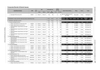Corporate Bonds & Sukuk Issues
Rating TrusteeInterest / Revenue Sharing
Dec-15
Tenure
Volume
(Bill. Rp)
This Year
Listed Bond & Sukuk CODE
TYPE
Date Nominal (Bill. Rp)
Listing Maturity Issued
Out
standing
2.
6. PROPERTY, REAL ESTATE AND BUILDING CONSTRUCTION
61. PROPERTY AND REAL ESTATE
1. PT AGUNG PODOMORO LAND Tbk
1.
2.
3.
4.
5.
6.
2. PT BUMI SERPONG DAMAI Tbk
1.
2.
3.
3. PT CIPUTRA RESIDENCE
1.
2.
3.
4. PT GREENWOOD SEJAHTERA Tbk.
1.
5. PT MODERNLAND REALTY Tbk.
1.
2.
3.
6. PT HUTAMA KARYA (PERSERO)
1.
07-Jul-18 600 600 8 1,551 12.000% A 3 Years Bank Permata Tbk
08-Apr-13
Operating
Profit
12.500% A stable 5 Years BRI (Persero) Tbk.
12
5 Years
875
1,200
idA negative
451 451
APLN01B B 25-Aug-16
5 Years
5 Years
6,019 24,311 368
279 idA negative
4,575
B
28-Dec-12 27-Dec-17 250 250 - 406
Obligasi I Ciputra Residence Tahun 2014 Seri A
Obligasi Berkelanjutan I Agung Podomoro Land Tahap II
Tahun 2014
APLN01CN2 B 09-Jun-14 06-Jun-19 750 750 2
B 28-Jun-13
Obligasi Berkelanjutan I Agung Podomoro Land Tahap IV
Tahun 2015
Obligasi Berkelanjutan I Greenwood Sejahtera Tahap I
Tahun 2014
B
Obligasi Berkelanjutan I Bumi Serpong Damai Tahap I
Tahun 2012 Seri B
BSDE01BCN1
-
72
Obligasi I Ciputra Residence Tahun 2014 Seri B CTRR01B
7,078
A
A (idn) stable
11.000% idA- stable
436
479
02-Apr-1703-Apr-14
59
03-Apr-14 02-Apr-19
CTRR01A
1,000 1,000
BSDE01CCN1
15-Jan-15 14-Jan-20 72 72 -
- -
200 200
APLN01CN4
2,665
B
CTRR01C
51
3,091 2,353
idAA- stable2 143 9,25%
22-Dec-14 19-Dec-19
16
Sep-15
72
4,575
1,200
12.250%
49
Dec
40
66
-
11.400%
479
13
180 1,257
875
5,444
-
11.000%
9.375%11
8.375%
1,240 9.250%
2,665
99
13,130
Financial
Statement
Equity
12,612
Jun-15 Dec
12,572
112
Liabilities
2,345
80
5 Years Bank CIMB Niaga Tbk.
BRI (Persero) Tbk.
11
Bank Permata Tbk
3 YearsidA- stable
4,565
1,478
1,200
58
1,200
- 1,894
5 Years
5 Years
3,920
idA-(sy) stable
105
4,63321,64313,978
Bank Permata Tbk.
Bank Permata Tbk.
12.500%
Sep-15
Bank Permata Tbk.
319 267
Bank Permata Tbk
370
Fiscal
Year End
Sales
Bank Mega Tbk.5 Years
Assets
- 119
300
Dec
910
Obligasi II Agung Podomoro Land Tahun 2012
28-Jun-18
Obligasi I Ciputra Residence Tahun 2014 Seri C
05-Jun-18
04-Jul-19
APLN02
Obligasi Berkelanjutan I Modernland Reality Tahap I Tahun
2015 Seri A
MDLN01ACN1 B 08-Jul-15
BSDE01CN2
Obligasi Berkelanjutan I Agung Podomoro Land Tahap III
Tahun 2014
APLN01CN3 B
Obligasi Berkelanjutan I Bumi Serpong Damai Tahap II
Tahun 2013
07-Jul-20
Sukuk Ijarah TPS Food I tahun 2013
03-Apr-14
Obligasi I Hutama Karya Tahun 2013 Seri A
B 07-Jun-13
B
GWSA01CN1 B
B 08-Jul-15
Obligasi II Modernland Realty Tahun 2012 Seri B MDLN02B B
Obligasi Berkelanjutan I Modernland Reality Tahap I Tahun
2015 Seri B
MDLN01BCN1
B 16-Aug-12 15-Aug-17
B
SIAISA01 S
02-Apr-21
05-Apr-18
8
750
135 13528-Jun-1601-Jul-13
Obligasi Berkelanjutan I Bumi Serpong Damai Tahap I
Tahun 2012 Seri C
26-Aug-11 24
515
17,507
300
B 05-Jul-12 04-Jul-17
B 05-Jul-12
APLN01CN1
Obligasi I Agung Podomoro Land Tahun 2011 Seri B
26-Mar-15 25-Mar-20
PTHK01A
Obligasi Berkelanjutan I Agung Podomoro Land Tahap I
Tahun 2013
18,537
273
18,537 1,391
99
1,088
Sep-15
9,50%
15,791 8,520
3 Years
432
64
5,494
Bank CIMB Niaga Tbk.
Jun-15
2,149
Ijarah Fee : Rp25.625 mill. per bill.
per 3 months
2,155
Bank CIMB Niaga Tbk.
BRI (Persero) Tbk.
303
12.400%
Dec
108
7 Years
BRI (Persero) Tbk.
5 Years
1,729
5 Years
Net
Income
1
BRI (Persero) Tbk.
6,02710,592
51
A (idn) stable
BRI (Persero) Tbk.
Bank CIMB Niaga Tbk.
Dec
306
220 -
14.250%
idA negative
35,621
11.250%
-
48
100
2,005
220
80
750
8,75%
7 Years
5 Years
60
500 500
13.000%
Sep-15
436
1,750 idAA- stable
idAA- stable
150150
12,612
5 YearsidA negative
2,077Dec 2,520 443
5871,750
528
A (idn) stable
A
BBB+ 5 Years Bank CIMB Niaga Tbk.
INDONESIASTOCKEXCHANGEIDXMONTHLYSTATISTICS,DECEMBER201577
ResearchandDevelopmentDivision
 