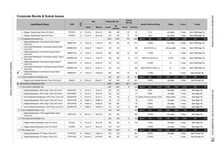 Corporate Bonds & Sukuk Issues
Rating TrusteeInterest / Revenue Sharing
Dec-15
Tenure
Volume
(Bill. Rp)
This Year
Listed Bond & Sukuk CODE
TYPE
Date Nominal (Bill. Rp)
Listing Maturity Issued
Out
standing
2.
3.
7. PT SUMMARECON AGUNG Tbk.
1.
2.
3.
4.
5.
6.
 7.
8. PT SURYA SEMESTA INTERNUSA Tbk
1.
62. BUILDING CONSTRUCTION
1. PT ADHI KARYA (PERSERO) Tbk.
1.
2.
3.
4.
5.
6.
2. PT DUTA ANGGADA REALTY Tbk.
1.
3. PT INTILAND DEVELOPMENT Tbk.
1.
2.
4. PT PP (Persero) Tbk.
1.
2.
Sukuk Ijarah Berkelanjutan I Summarecon Agung Tahap II
Tahun 2014
Sukuk Ijarah Berkelanjutan I Summarecon Agung Tahap I
Tahun 2013
SISMRA01CN1 S 12-Dec-13 11-Dec-18
Obligasi Berkelanjutan I Summarecon Agung Tahap II
Tahun 2014
23-Apr-15
Dec
9.750%
10.000%
0
8
250
-
5,925
-
1,500
290 30
Dec
Bank Mega Tbk.
Bank CIMB Niaga Tbk.
5 Years
Bank CIMB Niaga Tbk.
Bank CIMB Niaga Tbk.
7 Years
10,595
5 Years
150
-
122
3,511
11.500%
Bank Mega Tbk.
Bank Mega Tbk.
2,092
Bank Permata Tbk
-
58
Bank CIMB Niaga Tbk.
3 Years275
5,522Sep-15
A+
543
Bank CIMB Niaga Tbk.
9,1%
A+
A+(SY) 5 Years
7,316
Sep-15
5 Years
idA- stable
3 Years
8.050%
Rp16.275 bill. p.a. idA+(sy) stable
5 Years
idA stable
5 Years
5 Years
550 idA stable
10-Jul-13 09-Jul-18
Obligasi Berkelanjutan II Summarecon Agung Tahap I
Tahun 2015
DILD01BObligasi Intiland Development Tahun 2013 Seri B
Sukuk Ijarah Berkelanjutan I Summarecon Agung Tahap III
Tahun 2015
SISMRA01CN3 S
SMRA01CN2
ADHI01ACN2
B
28-Jun-18
Obligasi Berkelanjutan I PP Tahap I Tahun 2013
09-Jul-16
20-Mar-13 19-Mar-18
18-Mar-18
18-Mar-20
B
B
Obligasi Intiland Development Tahun 2013 Seri A
Obligasi Bekelanjutan I ADHI Tahap I Tahun 2012 Seri A
Obligasi Bekelanjutan I ADHI Tahap II Tahun 2013 Seri B
18-Mar-13
S
ADHISM1CN2
Obligasi Berkelanjutan I Summarecon Agung Tahap I
Tahun 2013
SMRA01CN1
Sukuk Mudharabah Berkelanjutan I ADHI Tahap II Tahun 2013
Obligasi Berkelanjutan I Duta Anggada Realty Tahap 1
Tahun 2013
24-Feb-20
23-Apr-15 22-Apr-18
SISMRA01CN2 S 13-Oct-14 10-Oct-19
18-Mar-13
B
Obligasi Bekelanjutan I ADHI Tahap I Tahun 2012 Seri B
B
B 13-Oct-14
Obligasi Berkelanjutan I PP Tahap II Tahun 2015 PTPP01CN2 25-Feb-15
B
PTPP01CN1 B
08-Oct-18
22-Apr-18
Obligasi Berkelanjutan I Summarecon Agung Tahap III
Tahun 2015
SMRA01CN3
Sukuk Mudharabah Berkelanjutan I ADHI Tahap I Tahun 2012
18-Mar-18S
04-Jul-12
B
01-Jul-13
Obligasi I Hutama Karya Tahun 2013 Seri B B 01-Jul-13
Obligasi Bekelanjutan I ADHI Tahap II Tahun 2013 Seri A
ADHI01BCN2
03-Jul-19
04-Jul-12
Obligasi I Hutama Karya Tahun 2013 Seri C
Obligasi Surya Semesta Internusa I Tahun 2012 Seri B
3,429
125
150 -
8,775
Bank Permata TbkidA stable 5 Years
A 5 Years
idA(sy) stable
idA stable
B
SMRA02CN1
Bank CIMB Niaga Tbk.
idA- stable 5 Years
5 Years
idA+ stable
10-Jul-13
28-Jun-20
2
780
11.250%
10.850%
5,4161,676
Bank Permata Tbk
3,856
idA stable
Bank Mega Tbk.
Bank Mega Tbk.
2,500 2,500 155
12,301
150
154
500
03-Jul-17
B
1,000
Rp34.5 mill. per bill. p.a.
375
250
16-Dec-20
SSIA01B
125
10.500%
70
-
150
ADHISM1CN1
07-Nov-12 06-Nov-17
10-Oct-19
PTHK01C B
800
12-Dec-13 11-Dec-18
Dec
9,35%
9.300%
851
250
500
800
15
9
159
300
B
450
325
450
DILD01A B
550
ADHI01BCN1
ADHI01ACN1
DART01CN1 B 09-Oct-13
500
550
17-Dec-15
03-Jul-17
250
346
125
1,500
500
300
PTHK01B
325
04-Jul-12
137
10,690
-
3,261
idA stable
375
8.100%
540
0
36
35
2,582
Bank CIMB Niaga Tbk.
Bank Permata Tbk.
125
851
118
41
12,271
Floating
1,000 621
300
9,80%
550
300 60
15,860
700 - 561 8.375%
611
62
0 103
154
346 0 103
Sep-15
Nisbah of Revenue Sharing: 73.50%
239
540 12.250%
5,925
125
476
5 Years
4,496
Sep-15
619
7 Years
5 Years
500
Dec 973 807
Bank Mega Tbk.
Bank Mega Tbk.
Dec
290
7 Years
18-Mar-13
125
A+
15
67
9,5%
6,773
Sep-15
272
54
9
idA(sy) stable
idA stable
18,006
35
237
180 180
Sep-15 Dec 9,758
-
718
1,575
idA stable
2155,167
731
10.200%
5 Years
3,559
2
250
500
250
378
700
298
Bank Mega Tbk.
877 4,377
Bank Mega Tbk.
120
-
idA- stable
4,591
5 Years
150 150 - 450 Ijarah Fee Rp15.75 Bill. p.a. A+ 3 Years Bank CIMB Niaga Tbk.
INDONESIASTOCKEXCHANGEIDXMONTHLYSTATISTICS,DECEMBER201578
ResearchandDevelopmentDivision
 