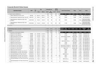 Corporate Bonds & Sukuk Issues
Rating TrusteeInterest / Revenue Sharing
Dec-15
Tenure
Volume
(Bill. Rp)
This Year
Listed Bond & Sukuk CODE
TYPE
Date Nominal (Bill. Rp)
Listing Maturity Issued
Out
standing
5. PT WASKITA KARYA (PERSERO) Tbk.
1.
2.
3.
4.
69. OTHERS
7. INFRASTRUCTURE, UTILITIES & TRANSPORTATION
71. ENERGY
1. PT PERUSAHAAN LISTRIK NEGARA (PERSERO)
1.
2.
3.
4.
5.
6.
7.
8.
9.
10.
11.
12.
13.
14.
15.
16.
17.
18.
19.
167
1,146
Bank Permata Tbk.
340
697
340
-
70
2,4952,675
1,855
697
-
651
321
167
8.250%
11
-
321
108
21
1,500
-
593
1,200
920
35
1,335
4,052
25
130
372
10.400%
865
117
-
- 197
Ijarah Fee Rp119.5 mill./bill. p.a.
Ijarah Fee Rp6.8 bill. Quarterly
-
200
1,500
1,783
200
-
BTN (Persero) Tbk.
Net
Income
Bank CIMB Niaga Tbk.
10 Years
10 Years
561
BTN (Persero) Tbk.
-27,453
865
Financial
Statement
-
29
-
2,199
idAAA stable
14,909
13.750%
5 Years
15 Years
Sales
idAAA(sy) stable
idAAA stable
Assets
idAAA stable
idAAA stable
idAAA(sy) stable
A stable
12 Years
Dec
3,348
125
12 Years
15 Years
idAAA(sy) stable
Obligasi Berkelanjutan I PLN Tahap I Tahun 2013 Seri B
B
05-Jul-20
B
Sukuk Ijarah PLN II Tahun 2007
11-Jul-07
WSKT01BCN2
PPLN08B
18-Nov-17
PPLN08A
WSKT02BObligasi II Waskita Karya Tahun 2012 Seri B
Obligasi Berkelanjutan I Waskita Karya Tahap I Tahun 2014
22-Jun-06
BPPLN09B
PPLN11A
Sukuk Ijarah PLN IV Tahun 2010 Seri A
Obligasi PLN XI Tahun 2010 Seri A B
S
PPLN08C
B
21-Jun-16
Sukuk Ijarah Berkelanjutan I PLN Tahap I Tahun 2013
Obligasi PLN IX Tahun 2007 Seri B
Obligasi Syariah Ijarah PLN I Tahun 2006
Obligasi Berkelanjutan I Waskita Karya Tahap II Tahun
2015 Seri B
B
PPLN11B
Sukuk Ijarah PLN V Tahun 2010 Seri B 09-Jul-10
10-Jul-22
B 22-Jun-06
B
SIKPPLN03BSukuk Ijarah PLN IV Tahun 2010 Seri B
Obligasi PLN VIII Tahun 2006 Seri A
Obligasi PLN VIII Tahun 2006 Seri B
16-Oct-20
21-Jun-21
Obligasi PLN IX Tahun 2007 Seri A
12-Jan-20
10-Dec-18
S
11-Dec-13
11-Dec-13 10-Dec-23
10-Dec-18
S 11-Dec-13
Obligasi Berkelanjutan I PLN Tahap I Tahun 2013 Seri A
08-Jul-22
Obligasi Berkelanjutan II PLN Tahap I Tahun 2013 Seri B
PPLN12B
12-Jan-17
Sukuk Ijarah Berkelanjutan II PLN Tahap I Tahun 2013 Seri
A
Obligasi Berkelanjutan II PLN Tahap I Tahun 2013 Seri A
Sukuk Ijarah Berkelanjutan II PLN Tahap I Tahun 2013 Seri
B
SIPPLN01BCN2
PPLN01BCN1
S
SIKPPLN04B
PPLN01ACN1
05-Jul-23
Obligasi PLN XII Tahun 2010 Seri B
S
PPLN01BCN2
B 08-Jul-13
B 09-Jul-10
08-Jul-13
Obligasi PLN XI Tahun 2010 Seri B
10-Jul-17
PPLN01ACN2
10-Dec-23
B
12-Jan-20
S 08-Jul-13
12-Jan-17
13-Jan-10
08-Jul-22
13-Jan-10
B
B
05-Jul-20
SIPPLN01CN1
11-Dec-13
S
11-Jul-07
06-Jun-12
WSKT01CN1 B 19-Nov-14
SIKPPLN03A
05-Jun-17
22-Jun-06
13-Jan-10
21-Jun-16
10-Jul-17
S
19-Oct-15
13-Jan-10
14,049
1,150
13,268
49,520
865
PPLN09A
1,335
1,200
920
11-Jul-07SIKPPLN01
182
SIPPLN01ACN2
Bank Permata Tbk.
Bank CIMB Niaga Tbk.
Rp96 mill./bill. p.a.
10 Years
7,422
Bank CIMB Niaga Tbk.
Bank Permata Tbk.
7 Years
Bank Permata Tbk.
idAAA stable
Rp80 mill./bill. p.a.
Bank CIMB Niaga Tbk.
idAAA stable
8,441
idAAA stable
10 Years
Bank CIMB Niaga Tbk.
idAAA(sy) stable
idAAA(sy) stable
idAAA stable
BTN (Persero) Tbk.
Bank Permata Tbk.idAAA stable
Bank CIMB Niaga Tbk.
10 Years
10 Years
idAAA stable
A stable
idAAA stable
7 Years
Bahana Securities (Afiliation),
Danareksa Sekuritas (Afiliation),
Bank Mandiri Sekuritas (Afiliation)
Bank CIMB Niaga Tbk.
Bank CIMB Niaga Tbk.
Bank CIMB Niaga Tbk.
7 Years
idAAA stable
30
2
10.400%
49,445
2,675
13,268
Fiscal
Year End
-
8.000%
DecSep-15
23,350
10.900%
11.100%
397
Nisbah 10.4%
56
-
1,855 -
182
Ijarah Fee Rp125.5 mill./bill. p.a
11.950%
Ijarah Fee Rp31.2 bill. p.a.
12.550%
14,049
10.400%
5621,150
1,783
5
121
-
Rp90 mill./bill. p.a.
300
12
48
236
13.600%
632,987
Equity
idAAA stable
894
9.750%675
59
121
9.000%593
651
-
9.600%
130 95
282
108
7 Years
142
idAAA stable
3
675
520,563
idA stable
Sep-15
-31,737
Liabilities
400
206,506
496 3 Years
Operating
Profit
223 582
5 Years
5 Years
5 Years
Bank Permata Tbk.
Bank Permata Tbk.
21,280
112,424
10 Years
10 Years
300
80
500 500 - 523 10.400% A stable 3 Years
Bank CIMB Niaga Tbk.
10 Years
15
Obligasi Berkelanjutan I Waskita Karya Tahap II Tahun
2015 Seri A
WSKT01ACN2 B 19-Oct-15 16-Oct-18 350 350
Bank CIMB Niaga Tbk.
Bahana Securities (Afiliation),
Danareksa Sekuritas (Afiliation),
Bank Mandiri Sekuritas (Afiliation)
INDONESIASTOCKEXCHANGEIDXMONTHLYSTATISTICS,DECEMBER201579
ResearchandDevelopmentDivision
 