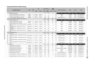 Corporate Bonds & Sukuk Issues
Rating TrusteeInterest / Revenue Sharing
Dec-15
Tenure
Volume
(Bill. Rp)
This Year
Listed Bond & Sukuk CODE
TYPE
Date Nominal (Bill. Rp)
Listing Maturity Issued
Out
standing
2. PT SUMBERDAYA SEWATAMA
1.
2.
3.
72. TOLL ROAD, AIRPORT, HARBOR & ALLIED PROD.
1. PT JASA MARGA (PERSERO) Tbk
1.
2.
3.
4.
5.
6.
73. TELECOMMUNICATION
1. PT XL AXIATA Tbk.
 1.
 2.
 3.
 4.
2. PT INDOSAT Tbk.
1.
2.
3.
4.
5.
6.
7.
8.
950 950
400 -
172
1,200
1,000
-
600
28-Jun-12
1,236 Nisbah = 80%, equivalent 9.6%
300
750
1,370
1,000
5,900
11,642
20
400
03-Dec-12
1,500
1,000
08-Dec-16
750
-
10
276
340
Dec
1,370
1
300
3
5,900 245
714
11,642
1,000
22,812
600
idAA stable
-42
Dec
idAA STABLE
Sep-15
58,865
10 Years
-
912
9.350%
608
3,321
121
1,84922,740
11,600
11,919
idAAA stable
5 Years
idAA stable
172
1,000
21,566
62
-
7
10 Years
52,611 39,370
SISSMM01
30-Sep-13
Obligasi Indosat VIII Tahun 2012 Seri B
Obligasi Indosat VIII Tahun 2012 Seri A
Obligasi Indosat VII Tahun 2009 Seri B
SIKISAT05
B
Sukuk Ijarah Indosat V Tahun 2012
15-Dec-14 12-Dec-17
Obligasi Jasa Marga XIV Seri JM-10 Dengan Tingkat Bunga
Tetap
JSMR01CN2T B
22-Jun-07
09-Dec-09
27-Jun-22
Sukuk Ijarah Indosat IV Tahun 2009 Seri B 09-Dec-09
Obligasi Berkelanjutan I Indosat Tahap I Tahun 2014 Seri A ISAT01ACN1 B
Obligasi Jasa Marga XII Seri Q Tahun 2006
ISAT05B
Obligasi Berkelanjutan I Indosat Tahap I Tahun 2014 Seri B ISAT01BCN1
28-Jun-12
JMPD14JM10
Obligasi Berkelanjutan I Jasa Marga Tahap I Tahun 2013
Seri S Seri C
S
ISAT08A
SIKISAT04B
12-Dec-19
27-Jun-19B
22-Sep-14
B
13-Oct-10
30-Nov-17
30-May-07
27-Sep-18
12-Oct-20B
S
08-Dec-16
30-Nov-17
29-May-17
B
JSMR01CCN1S B
Obligasi Sumberdaya Sewatama I Tahun 2012 Seri A
Obligasi Berkelanjutan I Jasa Marga Tahap I Tahun 2013
Seri S Seri B
S
B
Obligasi Berkelanjutan I Jasa Marga Tahap II Tahun 2014
Seri T
Obligasi Jasa Marga XIII Seri R Tahun 2007
Obligasi Indosat V Tahun 2007 Seri B
19-Sep-19
B
JSMR01BCN1S B 30-Sep-13 27-Sep-16
JMPD13R
B
21-Jun-17
SSMM01B
JMPD12Q
30-Nov-15
Obligasi Sumberdaya Sewatama I Tahun 2012 Seri B
03-Dec-12
B
03-Dec-12
07-Jul-06 06-Jul-16
B
SSMM01A
Sukuk Ijarah Sumberdaya Sewatama I Tahun 2012
ISAT08B
15-Dec-14
27-Jun-19
1,000
494
323
ISAT07B
28-Jun-12
Sukuk Ijarah Berkelanjutan I XL Axiata Tahap I Tahun 2015
Seri A
SIEXCL01ACN1 S 03-Dec-15 12-Dec-16
Sukuk Ijarah Berkelanjutan I XL Axiata Tahap I Tahun 2015
Seri C
SIEXCL01CCN1 S 03-Dec-15 02-Dec-20
10.650%
93 11.750%
312 8.625%
BRI (Persero) Tbk.
idAAA stable
-1,653
BRI (Persero) Tbk.
Ijarah Fee Rp20.21 bill. Quarterly
1,048
3 Years
12
-
2
8,978
BRI (Persero) Tbk.
Nisbah = 80%, equivalent 10.5%
1 572
24
AA stable
1,200
1,500
7 Years
AA stable 5 Years BRI (Persero) Tbk.
Bank Mega Tbk.
Bank Mega Tbk.
Bank CIMB Niaga Tbk.
BRI (Persero) Tbk.
-507
3,084
idA stable
Dec 33,166
idAA stable
13,241
8,70%
idA stable
10.250%
781
7
1,500
idAAA stable
120
581
200
9.600%
781 Sep-15704
1,000 75
8.600%
3,321
155
5
303
5,900
Ijarah Fee Rp19.2 bill. p.a.
14
5,900 245
1,500
200
8,90%
823
581
594
158
9.850%
-
idAA stable
Ijarah Fee Rp25.875 bill. p.a.
idAAA(sy) stable
Bank Mega Tbk.3 Years
7 Years
Bank Mega Tbk.
BRI (Persero) Tbk.
687
3 Years
Bank CIMB Niaga Tbk.
5 Years
1,178
19,582
10 Years
1,000
3,771
961
5 Years
-56
Bank CIMB Niaga Tbk.
idA stable
1,228
Bank Mega Tbk.
6,259
10 Years
5 Years
idAA stable Bank Mega Tbk.10 Years
13.500%
Sep-15
BRI (Persero) Tbk.
BRI (Persero) Tbk.
Sep-15 Dec 13,620 16,922 -1,3091,167 1,1671,500
Sukuk Ijarah Berkelanjutan I XL Axiata Tahap I Tahun 2015
Seri D
SIEXCL01DCN1 S 03-Dec-15 02-Dec-22
1,500
494 696 696 Rp87.5 Mill. per Bill. p.a. AAA 370 Days Bank Mega Tbk.
45,245
Sukuk Ijarah Berkelanjutan I XL Axiata Tahap I Tahun 2015
Seri B
SIEXCL01BCN1 S 03-Dec-15 02-Dec-18 258 258 300 300 Rp102.5 Mill. per Bill. p.a. AAA 3 Years Bank Mega Tbk.
323 110 110 Rp105 Mill. per Bill. p.a. AAA 5 Years Bank Mega Tbk.
425 425 61 61 Rp110 Mill. per Bill. p.a. AAA 7 Years Bank Mega Tbk.
-1,122
7 Years
idAAA stable8.875%
7 Years
idAAA stable
ResearchandDevelopmentDivision
INDONESIASTOCKEXCHANGEIDXMONTHLYSTATISTICS,DECEMBER201580
 