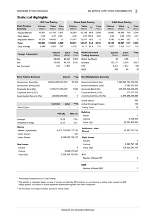 Regular Market
Cash Market
Negotiated Market
Total
Daily Average
Foreign Transaction1
Buy
Sell Warrant
Net Purchase2
ETF
REIT
Government Bond (Rp) Government Bond (Rp)
Government Bond (USD) Government Bond (USD)
Corporate Bond (Rp) Corporate Bond (Rp)
Corporate Bond (USD) Corporate Bond (USD)
Asset-backed Security (Rp)
Active Stocks
Active Brokerage Houses
Stock Option Trading Days
Delisting
Issuer
Average Volume
Weighted Average Value (Rp)
Stocks
Market Capitalization
Listed Issuers
Listed Shares Right Issues
Issuers
New Issues Volume
Issuers Value (Rp)
Volume
Value (Rp) ETF
Number of listed ETF
REIT
Number of listed REIT
*
Percentage compared to IDX Total Trading
2
Net Purchase by Foreign Investors (purchase minus sales)
42,663
44,078
23,837 6
65,947 2,916
3,471 153
58.7
64.8
Value
(Billion)
76.62,909
LQ45 Stock Trading
46,866
0.01
Bond Outstanding Summary
1,425,994,103,000,000
100,000,000
5,190 8,607
Freq.
50 0.05 1
Volume
(Thou.)
64.8
Other Instrument
Trading Summary
Freq.
(Thou.)
61.7
24,809
-1,414
162,117
180
Rights Certificate
1,007 3,306 124
Value
(Million)
482 48 30
1,5135,411
1,637
2.05
2.01
17,993,070,714
PBV (X)
13.31
Volume Freq.
109
482
-
259,246,009,000,000
-
13,785,151,000,000
-
220,000,000,000
20,583
67.90.02
% *
61.7
39.2
19,126 62,807
3,246 15,941 5
2,353
Freq.
(Thou.)
Volume
(Million)
Value
(Billion)
15,880 2,348
Statistical Highlights
Sharia Stock Trading
Stock Trading
Summary
INDONESIA STOCK EXCHANGE
126,237
6,644
10
IDX Total Trading
45,931
0.46
Volume
(Million)
Freq.
(Thou.)
3,917
0.02
Value
(Billion)
61,195
0.37
40,643
101,838
5,360 207
80,305
3,928
-516
Value Freq.
4
8,686,571,500
2,208,381,700,000
521
Bond Trading Summary
4
Contract
- - -
3,342,583,729,127
4,872,701,656,217,230
PER (X)
Research and Development Division
206,326,243,104
9
12.53
1
This statistic is calculated based on type of investor provided by IDX members on each buying or selling order inputed into IDX
trading system, not based on actual registered shareholders figures from listed companies
1,535
-
1
2,047,721,122
19
Additional Listed
Shares
1
8,068,500
29,853,450,000
2
249,879,900,000,000
2,416,358,279,888Asset-backed Security (Rp)
1,040,000,000
IDX MONTHLY STATISTICS, DECEMBER 2015 3
0.46
53,747
90,031
24,293
% *
68.8
0.250.02
42,109
0.37
1,351
Value
(Billion)
Freq.
(Thou.)
4,738
Volume
(Million)
100.0
36,284
Volume
(Million)
 