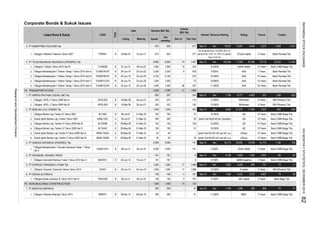 Corporate Bonds & Sukuk Issues
Rating TrusteeInterest / Revenue Sharing
Dec-15
Tenure
Volume
(Bill. Rp)
This Year
Listed Bond & Sukuk CODE
TYPE
Date Nominal (Bill. Rp)
Listing Maturity Issued
Out
standing
3. PT SMARTFREN TELECOM Tbk.
1.
4. PT TELEKOMUNIKASI INDONESIA (PERSERO) Tbk.
1.
2.
3.
4.
5.
74. TRANSPORTATION
1. PT ARPENI PRATAMA OCEAN LINE Tbk.
1.
2.
2. PT BERLIAN LAJU TANKER Tbk.
1.
2.
3.
4.
5.
6.
3. PT GARUDA INDONESIA (PERSERO) Tbk.
1.
4. PT INDOMOBIL WAHANA TRADA
1.
5. PT EXPRESS TRANSINDO UTAMA Tbk
1.
6. PT SERASI AUTORAYA
1.
75. NON-BUILDING CONSTRUCTION
1. PT BRANTAS ABIPRAYA
1.
15 Years1,200 1,200 - 72 10.600% AAA
Obligasi Berkelanjutan I Telkom Tahap I Tahun 2015 Seri B TLKM01BCN1 B 24-Jun-15 23-Jun-25 2,100 2,100 - 216 10.250% AAA 10 Years Bank Permata Tbk.
Obligasi Berkelanjutan I Telkom Tahap I Tahun 2015 Seri C TLKM01CCN1
1,500
1,995 1,995 10 343 10.200% idAAA stable 10 Years Bank CIMB Niaga Tbk.
Bank Permata Tbk.
Sep-151,497
603
5 YearsObligasi I Mobile-8 Telecom Tahun 2007
-
Obligasi I Brantas Abipraya Tahun 2015 BRAP01 B 09-Apr-15
72 31830
148 148
600
181
1,000
300
700
17
1,340
12
1,340
675
24-Jun-15 23-Jun-22 2,200
B 24-Jun-15 23-Jun-30
17
-
1,000
31-Mar-23
276
300
5,269
29-May-09
19-Jun-17
181
55
148
1,000
675
8,995
45
603
2,000
31-Mar-23
B
Obligasi I Express Transindo Utama Tahun 2014 25-Jun-14
B 06-Jul-12
Sukuk Ijarah Berlian Laju Tanker II Tahun 2009 Seri B 29-May-09
29-May-09
SSukuk Ijarah Berlian Laju Tanker Tahun 2007
BObligasi Indomobil Wahana Trada I Tahun 2012 Seri C IMAT01C
24-Jun-19
29-May-09
B
SIKBLTA02A
31-Mar-23
05-Jul-18
Sukuk Ijarah Berlian Laju Tanker II Tahun 2009 Seri A
08-Jul-13
BLTA03
TAXI01 B
Obligasi Berlian Laju Tanker III Tahun 2007
06-Jul-07
06-Jul-07B
Obligasi Berlian Laju Tanker IV Tahun 2009 Seri B
SIKBLTA01
31-Mar-23
31-Mar-23
S
05-Jul-16
Obligasi Berkelanjutan I Garuda Indonesia Tahap 1 Tahun
2013
Obligasi Serasi Autoraya III Tahun 2014 Seri D TRAC03D
GIAA01CN1
S
SIKBLTA02B
08-Apr-18
Obligasi Berlian Laju Tanker IV Tahun 2009 Seri C BLTA04C
BLTA04B B
Obligasi Berkelanjutan I Telkom Tahap I Tahun 2015 Seri A TLKM01ACN1 B
31-Mar-23
APOL02A
APOL02BObligasi APOL II Tahun 2008 Seri B 30-Jun-21B 19-Mar-08
30-Jun-21
16-Mar-07
Obligasi II Telkom Tahun 2010 Seri B TLKM02B B 07-Jul-10 06-Jul-20
Obligasi APOL II Tahun 2008 Seri A 19-Mar-08B
TLKM01DCN1
15-Jun-17
300 300
181
1,490
2,000
2,000
55
1,000
181
148
1,490
45
2,000
190
141
-
-
-
14
-
-
4
- 33
31
324
-
-
700
150
190
322
1,089
20-Jun-12
Obligasi Berkelanjutan I Telkom Tahap I Tahun 2015 Seri D 24-Jun-15 23-Jun-45
FREN01 B
B
200
10 Years
16.250%
6,777
18
1,794
Withdrawn
1,866
-404
BRI (Persero) Tbk.
71,309
11.000%
9 YearsWithdrawn
15.500%
13,091Sep-15
CC(idn) stable
A(idn) stable
223
130
244
51
114
-
141
31
123
48
10 Years
-4,983
10 Years
10.350%
721904Sep-15 Dec
3 Years11.500%
2,058
87,085
30 Years
11,545
10 Years
Bank Permata Tbk.
BRI (Persero) Tbk.
Jun-15 Dec 1,750
12.250%
Bank Permata Tbk.
Bank CIMB Niaga Tbk.
AAA
Dec
Sep-15597
-
-
-
8-
215,266
-
56
74
1,500 437
8,995
-
4
8
275
277
75,719
2,200 8 429
158,394
277
6,466 -1,809
200
109
2,0725,432
5 Years
161
9.250%
8.750%
7,637Sep-15
10 Years
Bank Mega Tbk.
Bank CIMB Niaga Tbk.
735
Bank CIMB Niaga Tbk.
-520-528
Bank CIMB Niaga Tbk.
-404
Bank CIMB Niaga Tbk.
Bank CIMB Niaga Tbk.
-60
23,320
Bank CIMB Niaga Tbk.
BRI (Persero) Tbk.
Sep-15
idD
-17,593
-221,562
Ijarah Fee Rp150 mill. per bill. p.a.
9,682
161
Dec
Dec
2,962
idD(sy)
idA+ stable
-
12.000%
Dec
9.925%
1,089
Dec
45,173 32,405
AAA
Dec
idD(sy)
4,957
Ijarah Fee Rp162 mill. per bill. p.a.
150
6,168
12,768
idD
4,606
idD
8.750%
7,504
Bank CIMB Niaga Tbk.
2,274
-
Sep-15 79
idD
Dec
5 Years
10 Years
537
19,557
idBBB negative
5 Years
4 Years
19 11
A stable
9 Years
Sep-15
Bank CIMB Niaga Tbk.
Ijarah Fee Rp20.60 bill. Quarterly
1,192
27,275
41,710
3,037
12.500%
5% (8 period from 15-9-09); 8% (12
period from 15-9-11); 18% (12 period
from 15-9-14)
1,358
-1,341
7 Years Bank Permata Tbk.
393
BBB+
INDONESIASTOCKEXCHANGEIDXMONTHLYSTATISTICS,DECEMBER201582
ResearchandDevelopmentDivision
 