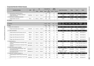 Corporate Bonds & Sukuk Issues
Rating TrusteeInterest / Revenue Sharing
Dec-15
Tenure
Volume
(Bill. Rp)
This Year
Listed Bond & Sukuk CODE
TYPE
Date Nominal (Bill. Rp)
Listing Maturity Issued
Out
standing
2. PT TOWER BERSAMA INFRASTRUCTURE Tbk.
1.
3. PT PROFESIONAL TELEKOMUNIKASI INDONESIA
1.
79. OTHERS
8. FINANCE
81. BANK
1. PT BANK CAPITAL INDONESIA Tbk
1.
2. PT BANK UOB INDONESIA
1.
2.
3.
4.
3. PT BANK BUKOPIN Tbk.
1.
2.
4. PT BANK SYARIAH MUAMALAT INDONESIA
1.
2.
5. PT BANK RAKYAT INDONESIA (PERSERO) Tbk.
1.
2.
142
2,145
1,581
1,900
30-May-14 1,000
B 02-Apr-15 01-Apr-20
370 Days
Obligasi I Bank UOB Indonesia Tahun 2015 Seri C BBIA01C
Obligasi I Bank UOB Indonesia Tahun 2015 Seri A
26
BBMISMSB1CN1
BBIA01SB
Sukuk Subordinasi Mudharabah Berkelanjutan I Tahap I
Bank Muamalat Tahun 2012
Obligasi I Bank UOB Indonesia Tahun 2015 Seri B B 833
281
865
400
400
2,500
270
500
9.400% AAA
500
400 -
153,998
89,590
8
600
B
BBIA01A B
B
1,000
89,590
1,000
01-Apr-13
925 925
12-Dec-16TBIG01BCN1 B
1,900
Obligasi Protelindo I Tahun 2014 PRTL01 B 03-Mar-14
11-Apr-1602-Apr-15
Obligasi Subordinasi Berkelanjutan II Bank Bukopin Tahap I
Tahun 2015
02-Jul-12
Obligasi Subordinasi Bank Capital I Tahun 2014 BACA01SB
01-Apr-18
S
BBIA01B
28-May-21
29-Jun-22
13-Jan-22
07-Mar-12 06-Mar-19
Obligasi Subordinasi I Bank UOB Indonesia Tahun 2014
01-Jul-15BBKP02SBCN1 30-Jun-22
13-Dec-13
Obligasi Berkelanjutan I Tower Bersama Infrastructure
Tahap I Tahun 2013 Seri B
28-Feb-17
1,500 1,500
1,000
2,500
190
1,000
1,000
1,500
400
800
700
200
3,000
600
200
190 190 14
14
S
02-Apr-15
B 14-Jan-15 200
03-Jul-18
Obligasi Subordinasi Berkelanjutan I Bank Bukopin Tahap I
Tahun 2012
BBKP01SBCN1 B
28-Mar-23
Sukuk Subordinasi Mudharabah Berkelanjutan I Tahap II
Bank Muamalat Tahun 2013
BBMISMSB1CN2
Liabilities
82,040
942
71,670
27
Equity
3 Years
8.600% Bank Permata Tbk
Sep-15 Dec
Bank Permata Tbk
Net
Income
153,998
200
Sales
2,541190
3,774
idA stable
1,069
7 Years2,380
597
3 Years
877
10.500%
Assets
Fiscal
Year End
125,113
653
285
7 Years
5 Years
Financial
Statement
574 9.600% AAA
10 Years
Bank Mega Tbk.
AA
73,543
9,332
83,634
47
7,035
4,13655,860
Bank Permata Tbk
Bank Permata Tbk
Sep-15
2,553
9.25 %
796
180
10 Years
928
1,683 22,621 18,417
Bank Permata Tbk.
Operating
Profit
68
BRI (Persero) Tbk.
233
978
796
231 166
BNI (Persero) Tbk.
Bank Mandiri (Persero) Tbk.
AAA
Mar-15
89,482
Nisbah : year 1 - 5 = 15.79%,
year 6 - 10 = 31.58%
Dec
idA+(sy) stable
Dec
35
65
AA- stable
10.000%
Jun-15 Dec
17,995 13,164 4,830
114
27
8,873
65
2,958
-
Sep-15 Dec
4,675
10,114 1,004
10,091
80
Jun-15
9.25 % idA stable
7,442
694,667 107,632
AAA
11,1182,380
24,307
11.350%
76 Sep-15 Dec 802,299
3 Years
565 9.200%
35
-
Dec
AA-(idn) stable
71,831
21,350
90
2,776
12.000% BBB-
BNI (Persero) Tbk.
idA+(sy) stable
107
AAA
3,000
370 Days BNI (Persero) Tbk.
700
1,500
12 10 Years800
35
Year 1-5 = 17.12%, Year 6-7 =
34.25%
655 655 - 892 8.400%
Obligasi Berkelanjutan I Bank BRI Tahap I Tahun 2015 Seri
B
BBRI01BCN1 B 06-Jul-15 BNI (Persero) Tbk.
Obligasi Berkelanjutan I Bank BRI Tahap I Tahun 2015 Seri
A
BBRI01ACN1 B 06-Jul-15 07-Jul-16
3 Years-
327 1,859 10 Years Bank Mandiri (Persero) Tbk.
INDONESIASTOCKEXCHANGEIDXMONTHLYSTATISTICS,DECEMBER201583
ResearchandDevelopmentDivision
 