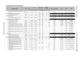 Corporate Bonds & Sukuk Issues
Rating TrusteeInterest / Revenue Sharing
Dec-15
Tenure
Volume
(Bill. Rp)
This Year
Listed Bond & Sukuk CODE
TYPE
Date Nominal (Bill. Rp)
Listing Maturity Issued
Out
standing
3.
6. PT BANK PEMBANGUNAN DAERAH RIAU KEPRI
6 1.
7. PT BANK BNI SYARIAH
7
1.
8. PT BANK TABUNGAN NEGARA (PERSERO) Tbk.
8 1.
8 2.
8 3.
8 4.
7 5.
7
6.
8
7.
8
8.
8
9.
9. PT BANK DKI
9 1.
9 2.
10. LEMBAGA PEMBIAYAAN EKSPOR INDONESIA
1.
2.
3.
4.
5.
6.
7.
7 Years
08-Jul-18 900 900 44 216 9.625% AA 3 Years
Obligasi Berkelanjutan Indonesia Eximbank I Dengan
Tingkat Bunga Tetap Tahap I Tahun 2011 Seri B
Obligasi Bank Ekspor Indonesia IV Tahun 2009 Seri D
Bank Mega Tbk.
Dec
10.400%
28,162
Sep-15
20,854
10 Years9.500%
Bank Mega Tbk.
500 500 0 130 Jun-15 Dec
Bank Mega Tbk.
7.900%
S 27-May-15 26-May-18
-
1,650
1,000
1,650
10,950
243
300
243
08-Jul-20
09-Jul-10
09-Jul-15 08-Jul-22 800 800 - - 10.000% AA
17-Jun-18
06-Jun-12
1,000
Obligasi Berkelanjutan I Bank BTN Tahap II Tahun 2013
Obligasi Berkelanjutan II Bank BTN Tahap I tahun 2015 Seri
A
BBTN02ACN1 B 09-Jul-15
Obligasi Berkelanjutan II Bank BTN Tahap I tahun 2015 Seri
B
BBTN02BCN1
500
30-Jun-11 28-Jun-21
10 Years Bank Mega Tbk.BBTN01CN2
24-May-13 23-May-16
09-Jul-15
134
500
625
1,940
B
Obligasi Berkelanjutan I Bank BTN Tahap I Tahun 2012
Obligasi Berkelanjutan II Bank BTN Tahap I tahun 2015 Seri
D
BDKI02SB
09-Jul-15
Obligasi VI Bank DKI Tahun 2011 Seri B
05-Jun-16
21-Dec-11
-
06-Jun-14
Obligasi Berkelanjutan II Bank BTN Tahap I tahun 2015 Seri
C
BBTN02CCN1 B
SMBBSY01
17-Jun-16
B
Obligasi XIV Bank BTN Tahun 2010
2,050
500 AA+ 3 Years BRI (Persero) Tbk.0
2,000
21,579
1,075
500500
14-Jun-10
08-Jul-16
2,000
2,805
500
41,427 243
800
21,579
B
Obligasi Berkelanjutan Indonesia Eximbank I Dengan
Tingkat Bunga Tetap Tahap I Tahun 2011 Seri C
BEXI01CCN1
BEXI01BCN3
B
BDKI06B
Obligasi Indonesia Eximbank I Tahun 2010 Seri D
BEXI02BCN1
BEXI04D
BEXI01BCN2
B
B 18-Jun-16
B
BEXI01BCN1
Obligasi Berkelanjutan Indonesia Eximbank II Tahap I
Tahun 2014 Seri B
19-Jun-09
Obligasi Berkelanjutan Indonesia Eximbank I Tahap III
Tahun 2013 Seri B
20-Dec-18
20-Jun-11
BEXI05D B 08-Jul-17
Obligasi Subordinasi II Bank DKI Tahun 2011
B 21-Dec-11 20-Dec-16
28-Nov-12 27-Nov-15
B
27-Mar-23
2,000
08-Jul-25
B
BBTN12
BBTN15
B 28-Mar-13
BBTN02DCN1
20-Sep-06
325
11-Jun-20
05-Jun-22
1,427
B
625
20-Jun-11
B
B
BBRK01 B
Obligasi XV Bank BTN Tahun 2011
BBTN01CN1
Obligasi XII Bank BTN Tahun 2006
BBTN14
Sukuk Mudharabah Bank BNI Syariah I Tahun 2015
500
1,075 101
-
23,275
200
5,308
-
19-Sep-16
11-Jul-11
Obligasi Berkelanjutan Indonesia Eximbank I Tahap II
Tahun 2012 Seri B
B
Obligasi Berkelanjutan I Bank BRI Tahap I Tahun 2015 Seri
C
Obligasi I Bank Riau Kepri Tahun 2011
BBRI01CCN1 B 06-Jul-15
11,693
5 Years
13,166
1,29025,890
2,939
398
130 Nisbah 15.35%
2,541
234
5 Years
1,231 134
idAA stable
19
5
152,872
100
- 5 9.875%
idAAA stable8.500%
idAAA stable
83,451
332
68
12.750%
11,534
2 Years Bank Mandiri (Persero) Tbk.
Bank Mandiri (Persero) Tbk.
218
Bank Mega Tbk.
196
863
60
2,272
166,038Dec
5 Years
10.250%
8.500%
Bank CIMB Niaga Tbk3 Years
3 Years
7 Years
Bank CIMB Niaga Tbk
7 Years Bank Mandiri (Persero) Tbk.
1,341
241 176
Bank Mega Tbk.
Bank Mega Tbk.
Bank Mandiri (Persero) Tbk.
Bank Mandiri (Persero) Tbk.
Bank Mega Tbk.
1,698
Bank Mandiri (Persero) Tbk.
Bank Mega Tbk.
Bank Mandiri (Persero) Tbk.
AA
Jun-15
idA+ stable
idAAA stable10.000%
idAA stable
40,362
12.750%
Sep-15
idAA- stable
idAAA stable
71,917
idAAA stable
2
830
-
-
-
-
-
92
6.500%
idAA stable
7.750%
90
Sep-15
141
594
7.900%
6.400%91
-
11.000%
1,894
-
5 Years
Dec
A(idn) stable
idAAA stable
10.500%
7 Years
36,381 142
1,735
10 Years
2,695
idAA stable
10 Years
1,222
-
10 Years
AA 5 Years Bank Mega Tbk.
idAA stable
idAAA stable
43
3,981
1,940
7 Years
4,277
10,950
AAA 5 Years BNI (Persero) Tbk.03-Jul-20
-
-
19
9.900%
Dec
800
300
1,300
325
2,805
68
272
134
2,000
1,420 1,420 76 226 9.500%
500
1,300
INDONESIASTOCKEXCHANGEIDXMONTHLYSTATISTICS,DECEMBER201584
ResearchandDevelopmentDivision
 