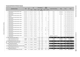 Corporate Bonds & Sukuk Issues
Rating TrusteeInterest / Revenue Sharing
Dec-15
Tenure
Volume
(Bill. Rp)
This Year
Listed Bond & Sukuk CODE
TYPE
Date Nominal (Bill. Rp)
Listing Maturity Issued
Out
standing
8.
9.
10.
11.
12.
13.
14.
15.
16.
17.
18.
19.
20.
11. PT BANK JABAR BANTEN (BPD JABAR) Tbk
1.
2.
12. PT BANK PEMBANGUNAN DAERAH JAWA TENGAH
 1.
13. PT BANK LAMPUNG (BPD LAMPUNG)
1.
14. PT BANK PEMBANGUNAN DAERAH MALUKU DAN MALUKU UTARA
1.
15. PT BANK MANDIRI (PERSERO) Tbk
1.
757
Obligasi Berkelanjutan Indonesia Eximbank II Tahap VI
Tahun 2015 Seri B
BEXI02BCN6
Obligasi Berkelanjutan Indonesia Eximbank II Tahap IV
Tahun 2015 Seri B
Obligasi Subordinasi Rupiah Bank Mandiri I Tahun 2009
210
1,594
Bank Mandiri (Persero) Tbk.
1,485
601
3,500
1,48517-Oct-14
700 700
10-Feb-11
16-Jan-12
16-Sep-18B
BLAM03
BMLK01C
17-Sep-15
500
26-Sep-16 757 - 370 Days Bank Mandiri (Persero) Tbk.
Obligasi Berkelanjutan Indonesia Eximbank II Tahap VI
Tahun 2015 Seri A
BEXI02ACN6 B
B
17-Sep-15
13-Mar-20
-
500
210
14-Dec-09 11-Dec-16
B
825-
B
B 09-Feb-16
1,123
3,500
09-Oct-17
13-Jan-17
09-Feb-18
B - 1,40008-Jan-15 07-Jan-20
16-Oct-17
309 309
1,724
210
500 -
601
1,724
3,500
210
23-Mar-16
Obligasi III Bank Lampung Tahun 2012
Obligasi Berkelanjutan Indonesia Eximbank II Tahap I
Tahun 2014 Seri C
Obligasi Berkelanjutan Indonesia Eximbank II Tahap VI
Tahun 2015 Seri C
B
BMRI01
B
BEXI02CCN6 B 17-Sep-15
BEXI02CCN1
Obligasi Berkelanjutan Indonesia Eximbank II Tahap V
Tahun 2015 Seri A
BEXI02ACN5 B 16-Mar-15
Obligasi VII Bank BJB Tahun 2011 Seri B
10-Feb-11BJBR07C
08-Jan-15 07-Jan-18
B
Obligasi Berkelanjutan Indonesia Eximbank II Tahap I
Tahun 2014 Seri D
BJBR07B
16-Mar-15
16-Sep-20
BEXI02BCN4
B 17-Oct-14
Obligasi Berkelanjutan Indonesia Eximbank II Tahap V
Tahun 2015 Seri C
BEXI02BCN3
Obligasi Berkelanjutan Indonesia Eximbank II Tahap III
Tahun 2014 Seri B
16-Oct-19
BEXI02DCN1 B 06-Jun-14
05-Jun-17
05-Jun-19
B
18-Jul-17
Obligasi Berkelanjutan Indonesia Eximbank II Tahap II
Tahun 2014
BEXI02CN2
913
-
913
800 800
582
-
393
14
175 870
76
500 500
1,600
-
243
500
1,123
-
1,469
575
1,353
-
-
B
10-Oct-12
Obligasi I Bank Maluku Tahun 2011 Seri C
Obligasi Berkelanjutan Indonesia Eximbank II Tahap III
Tahun 2014 Seri C
BEXI02CCN3
Obligasi VII Bank BJB Tahun 2011 Seri C
06-Jun-14
21-Jul-14
Obligasi Berkelanjutan Indonesia Eximbank II Tahap IV
Tahun 2015 Seri A
BEXI02ACN4 B
3,500
-
78 AAA
35
Dec
5 Years
9.200%
AAA
402
620
861
7 Years
16
8,145
9.750%
AAA
Bank Mandiri (Persero) Tbk.
210
Bank Mandiri (Persero) Tbk.
10.400%
Bank Mandiri (Persero) Tbk.
104
14,583113,137
5 Years
AAA
AAA
5 Years
idAAA stable
Dec
Bank Mandiri (Persero) Tbk.
Bank Mega Tbk.
76358
73,056
7 Years
18,891
5 Years
3 Years
3 Years
Bank Mandiri (Persero) Tbk.
5 Years
Bank Permata Tbk.
Bank Mandiri (Persero) Tbk.
1,102
Bank Mandiri (Persero) Tbk.
158
Bank Mandiri (Persero) Tbk.
3 Years
Bank Mega Tbk.
Bank Mandiri (Persero) Tbk.
5 Years
595
9.250%
27 9.250%
9.750%
AAA
83,686
AAA
AAA
AAA
557
1,945 8.250%
1,35389
10.700%
11.850%
89
Sep-15
-
16
76
Dec
9.250%
8.400%
idAA- stable
581
AAA
7,25695,636
6,261
7,684
idA- stable
Nisbah 80%, equivalent 10,5%
828
9.250%
Sep-15
740,472
A(idn) stable
idAAA stable
Bank Mandiri (Persero) Tbk.
Bank Mandiri (Persero) Tbk.
7,482
3 Years
1,469
94
5 Years10.200%
idAA- stable
B 16-Mar-15 13-Mar-18 1,298
2,727 2,727 402 4,669 9.500%
9.750%
828
1,594
-
9.450%
Dec
Jun-15
905,759Sep-15
-
idAA+ stable
5,680
663
Obligasi Berkelanjutan Indonesia Eximbank II Tahap V
Tahun 2015 Seri B
BEXI02BCN5 1,298 64 2,723
BEXI02CCN5
370 Days Bank Mandiri (Persero) Tbk.
9.000% AAA 3 Years Bank Mandiri (Persero) Tbk.
3 Years
19 12.250% A- 7 Years Bank Mandiri (Persero) Tbk.
5 Years
42,899 3,230 2,305 607 438
575
Obligasi Subordinasi I Bank Jateng Tahun 2015 BJTG01SB B
500 500 19 19 Jun-15 Dec 46,130
21-Dec-15 18-Dec-22 500 500 19
INDONESIASTOCKEXCHANGEIDXMONTHLYSTATISTICS,DECEMBER201585
ResearchandDevelopmentDivision
 