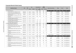 Corporate Bonds & Sukuk Issues
Rating TrusteeInterest / Revenue Sharing
Dec-15
Tenure
Volume
(Bill. Rp)
This Year
Listed Bond & Sukuk CODE
TYPE
Date Nominal (Bill. Rp)
Listing Maturity Issued
Out
standing
16. PT BANK CIMB NIAGA Tbk.
1.
2.
3.
4.
5.
6.
7.
17. PT BANK INTERNASIONAL INDONESIA Tbk.
1.
2.
3.
4.
5.
6.
7.
18. PT BANK PERMATA Tbk.
1.
2.
3.
4.
5.
6.
B
B
BNGA02SB
09-Jul-10BNGA01SB
1,600
1,38008-Jul-17
6,865
B
BNII01SB
B
B
06-Dec-16
30
2
294
21-Nov-13
7,380
27-Dec-11 23-Dec-16
30-Oct-17
20-Nov-15
20-Nov-18
Obligasi Subordinasi I Bank CIMB Niaga Tahun 2010
Obligasi Subordinasi Berkelanjutan II Bank Permata Tahap
II Tahun 2014
B
1,500
Obligasi Subordinasi II Bank CIMB Niaga Tahun 2010 23-Dec-20
Obligasi I Bank CIMB Niaga Tahun 2011 Dengan Tingkat
Bunga Tetap Seri B
7,380
1,400
1,500
500
1,750
6,865
1,500
300
1,320
315
1,320
315
Obligasi Berkelanjutan I Bank CIMB Niaga Tahap II Tahun
2013 Dengan Tingkat Bunga Tetap Seri C
21-Nov-13 20-Nov-16
Obligasi Subordinasi Berkelanjutan II Bank BII Tahap I
Tahun 2014
BNII02SBCN1 B 10-Jul-14 08-Jul-21
Obligasi Berkelanjutan I Bank BII Tahap I Tahun 2011 Seri B
Obligasi Berkelanjutan I Bank CIMB Niaga Tahap II Tahun
2013 Dengan Tingkat Bunga Tetap Seri A
27-Dec-10
Obligasi Berkelanjutan I Bank CIMB Niaga Tahap I Tahun
2012 Seri B
31-Oct-12
BNGA01CCn2
B
Obligasi Berkelanjutan I Bank BII Tahap II Tahun 2012 Seri
B
B
21-Nov-13
Obligasi Berkelanjutan I Bank Permata Tahap I Tahun 2013
B
20
-
BNGA01B
Obligasi Subordinasi I Bank BII Tahun 2011
BNGA01BCN1
Obligasi Subordinasi Berkelanjutan I Bank BII Tahap I
Tahun 2011
Obligasi Subordinasi Berkelanjutan I Bank Permata Tahap II
Tahun 2012
BNLI01SBCN2
Obligasi Berkelanjutan I Bank CIMB Niaga Tahap II Tahun
2013 Dengan Tingkat Bunga Tetap Seri B
Obligasi Subordinasi Berkelanjutan I Bank BII Tahap II
Tahun 2012
BNII01SBCN2
B
BNGA01ACN2
B
Sukuk Mudharabah Berkelanjutan I Bank BII Tahap I Tahun
2014
Obligasi Subordinasi II Bank Permata Tahun 2011
BNGA01BCN2
10-Jul-14
01-Nov-12
Obligasi Subordinasi Berkelanjutan I Bank Permata Tahap I
Tahun 2012
S
20-May-11
31-Oct-17
24-Oct-21
07-Dec-11
BNII01SBCN1
BNII01BCN1
B
27-Oct-14
08-Jul-17
07-Dec-11 06-Dec-18
BNLI01BCN1 B 27-Dec-13
SMBNII01CN1
20-Dec-12
31-Oct-19
20-Dec-19
24-Dec-16
BNLI02SBCN2 B
BNLI02SB
BNLI01SBCN1 B
B
18-Jun-12
27-Dec-13
28-Jun-18
B 24-Dec-20
01-Nov-12
BNLI02SBCN1
Obligasi Subordinasi Berkelanjutan II Bank Permata Tahap I
Tahun 2013
1850
B
BNII01BCN2
19-May-18
1,400
1,380
1,600
860
10
-
4
-
850
80
1,020
198
1,560
6,482
672
271
5,435 Dec
8.300%
244,285
Bank Permata Tbk.
Bank Permata Tbk.
8.750%
idAA+ stable
11.300%
2 Years
5 Years
5 Years
7 Years
1455,760
Bank CIMB Niaga Tbk.
Bank Permata Tbk.
89
592
Bank Mandiri (Persero) Tbk.
Bank Mandiri (Persero) Tbk.
Bank Permata Tbk.
Bank CIMB Niaga Tbk.
Bank Mandiri (Persero) Tbk.
Bank CIMB Niaga Tbk.
Bank Mandiri (Persero) Tbk.
Bank CIMB Niaga Tbk.
Bank Mandiri (Persero) Tbk.
Bank Permata Tbk.
3 Years
7 Years
Bank Mandiri (Persero) Tbk.
7 Years
10 Years
7 Years
Bank Permata Tbk.
Bank Permata Tbk.
316
54
30-Jun-11
1,000 1,000
1,500 50
161
500
11
700
555
488
1,800
146
1,560
354
521
-
-
10
860
1,675
11.750%
1,806
- 179
1,750
700
1,800
5 Years
5 Years
672
536
6,482
idAAA stable
700
1,020
176,690
270
Bank CIMB Niaga Tbk.
1,219 938
Bank CIMB Niaga Tbk.
784
Bank Mandiri (Persero) Tbk.
8.900%
Sep-15
idAA stable
300
700
15-Jun-19
860
5 Years
8.750%
Sep-15 194,487
9.400%
8.000%
11.350% idAA stable 7 Years
10.500%
28,240
idAAA stable
7 Years
idAAA stable
9.250%
12.000%
idAA+ stable
3 Years
7 Years
idAAA stable
idAA+ stable 7 Years
11,910
104 3 Years
idAA+ stable
7 Years
138,749
10.000%
13,830
idAAA stable
1,798
4,571
1,496
15,166
idAA stable
10.750%
7.750%
idAAA stable
idAAA stable
AA(idn) stable
Rp93 Mill. per Bill. p.a.
10.850%
Sep-15
389
846
43
Dec
470
20
670
1,713
9.750%
AA(idn) stable
idAA stable
17,797
idAAA stable
idAAA stable
216,045
6
idAA+ stable
4,638
11.000%
1,437
153,915
9.150%
Dec
7 Years
ResearchandDevelopmentDivision
INDONESIASTOCKEXCHANGEIDXMONTHLYSTATISTICS,DECEMBER201586
 