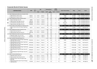 Corporate Bonds & Sukuk Issues
Rating TrusteeInterest / Revenue Sharing
Dec-15
Tenure
Volume
(Bill. Rp)
This Year
Listed Bond & Sukuk CODE
TYPE
Date Nominal (Bill. Rp)
Listing Maturity Issued
Out
standing
19. PT BANK PEMBANGUNAN DAERAH NUSA TENGGARA TIMUR
1.
2.
20. PT BANK PEMBANGUNAN DAERAH SUMATERA BARAT
 1.
2.
 3.
4.
21. PT BPD SULAWESI UTARA GORONTALO (PT BANK SULUTGO)
1.
22. PT BANK PEMBANGUNAN DAERAH SUMATERA UTARA
1.
2.
23. PT BANK PEMBANGUNAN DAERAH SULAWESI SELATAN DAN BARAT
23 1.
23 2.
24. PT BANK TABUNGAN PENSIUNAN NASIONAL Tbk.
1.
##
2.
##
3.
##
4.
##
5.
##
6.
25. PT BANK VICTORIA INTERNATIONAL Tbk.
25 1.
25 2.
25
3.
25
4.
18
1
30-Jun-11
04-Jul-18
200
08-Jul-16
200
725
335
725
400
SMKBSBR01
335
230
500
906
-
135
350
450
81
500
350
600 600
1,000
350
750
1,000
-
42
56
-
Obligasi Bank Victoria III Tahun 2012
B
Obligasi I Bank NTT Tahun 2011 Seri D
28-Jun-13
BNTT01D 08-Jul-18
Obligasi VI Bank Nagari Tahun 2010
Obligasi Subordinasi I Bank Sumut Tahun 2011
BTPN01ACN3
BTPN01BCN1
BTPN01BCN2
14-Jan-11
13-May-11
13-May-11
BSSB01B
Obligasi Subordinasi I Bank Nagari Tahun 2010
B
B 13-Jan-16
B 13-Jan-18
14-Jan-11
Obligasi Bank Sulselbar I Tahun 2011 Seri B
05-Jul-18
BSBR02SB
B
05-Jul-16
BSMT01SB
11-Jul-11
Sukuk Mudharabah I Bank Nagari Tahun 2010 14-Jan-11
Obligasi Berkelanjutan I Bank BTPN Dengan Tingkat Bunga
Tetap Tahap III Tahun 2013 Seri A
Obligasi Berkelanjutan I Bank BTN Dengan Tingkat Bunga
Tetap Tahap II Tahun 2012 Seri B
Obligasi Berkelanjutan I Bank BTPN Dengan Tingkat Bunga
Tetap Tahap I Tahun 2011 Seri B
07-Jul-11
Obligasi V Bank Sulut Tahun 2014 Dengan Tingkat Bunga
Tetap
26-Jun-19
SMKBSSB01
12-May-16
B
Obligasi III Bank Sumut Tahun 2011
Obligasi Subordinasi II Bank Nagari Tahun 2012
BNTT01C
B
BSBR01SB
B
BSBR06
27-Jun-12
13-Jan-16
BSLT05
12-May-16
Obligasi I Bank NTT Tahun 2011 Seri C
BVIC02SB
B 09-Oct-14
400
365
11-Jul-11
28-Jun-16
08-Oct-19
BSMT03
B
S
S
07-Jul-11
2,610
05-Jul-13
BTPN02ACN1
B
BTPN01BCN3
BVIC03 B
-
B
-
-
05-Mar-18
04-Jul-16
300B
1,000
28-Jun-12
-
05-Mar-16
-
300
450
B
350
200
06-Mar-13
135
-
-
-
-
1,000
-
450
-
906
100
450
297
138
109
Bank Permata Tbk.
1,904
135
Bank Mandiri (Persero) Tbk.
29
Bank Mandiri (Persero) Tbk.
309
Bank Mandiri (Persero) Tbk.
Bank Mandiri (Persero) Tbk.
Bank Mandiri (Persero) Tbk.
334
Bank Mega Tbk.
Bank Permata Tbk.
185
222
248
Bank Mega Tbk.
Bank Permata Tbk.
Bank Permata Tbk.
Bank Permata Tbk.
230
1,375
7 Years
5 Years
7 Years
Bank Permata Tbk.
Bank Mega Tbk.
Bank Mandiri (Persero) Tbk.
22
27-Jun-18
Sukuk Mudharabah Bank Sulselbar I Tahun 2011
11.500%
-
Jun-15
570
10.150%
10.800%
20,203
750
230
Sep-15
B 06-Mar-13
100
27-Jun-17
400
350
Dec
750
100
BVIC03SB
100
06-Aug-12 03-Aug-17
BVIC04
Obligasi Berkelanjutan II Bank BTPN Tahap I Tahun 2013
Seri B
BTPN02BCN1
Obligasi Berkelanjutan I Bank BTPN Dengan Tingkat Bunga
Tetap Tahap III Tahun 2013 Seri B
B 05-Jul-13
350
B
Obligasi Subordinasi II Bank Victoria Tahun 2012
Obligasi Bank Victoria IV Tahun 2013 Dengan Tingkat
Bunga Tetap
28-Jun-12
Obligasi Berkelanjutan II Bank BTPN Tahap I Tahun 2013
Seri A
B
27-Jun-19
Obligasi Subordinasi Bank Victoria III Tahun 2013 Dengan
Tingkat Bunga Tetap
2,610
Bank Mega Tbk.11.000%
AA-(idn) stable
7.750%
8.250%
7 Years
5 Years
5 Years
5 Years
400
17
-
13,556
idA stable
592
685
1,529
11,235
idA- stable
idA stable
AA-(idn) stable
10,50%
Bank Mandiri (Persero) Tbk.
5 Years
idA- stable
5 Years
5 Years
Bank Mandiri (Persero) Tbk.
Bank Mandiri (Persero) Tbk.
BNI (Persero) Tbk.
587 21,562
idA(sy) stable
1,741
Bank Mandiri (Persero) Tbk.
7 Years
Dec
4
26,126
27-Jun-20
750
365
81
225 225
3 Years
AA-(idn) stable
8.250%
28-Jun-13 200
300
-
-
813
1,818
idBBB+ stable
18,433
11.350%
157 7.650%
idBBB+ stable
1,678
9.500%
idA- stable
7 Years
5 Years
81 10.400%
1,445 63,824
214
10.000% idA- stable
5 Years
17,551
AA-(idn) stable
AA-(idn) stable
5 Years
193
idA- stable
27,944
9.875%
10,202
2,137
7 Years
1,741
11.900%
102
-
Jun-15
143
14,170
570
4
10
5 Years
471
5 Years
5 Years
idA stable
1,924
223
80,113
1,132
789
12,429
AA-(idn) stable
Dec
10,459
10.900%
11,591
3 Years
9.900%
8.250%
Dec
Dec
idA- stable
idA(sy) stable
4
Dec
Nisbah 32.9%
12,021
272
305
490
Jun-15328
Sep-15
idA stable
idA- stable
313
14
112 Nisbah 72.5%
10.125%
6
Dec
Sep-15
Sep-15
281
-
-
1
-
258
11
10
300
INDONESIASTOCKEXCHANGEIDXMONTHLYSTATISTICS,DECEMBER201587
ResearchandDevelopmentDivision
 