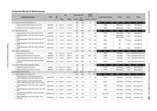 Corporate Bonds & Sukuk Issues
Rating TrusteeInterest / Revenue Sharing
Dec-15
Tenure
Volume
(Bill. Rp)
This Year
Listed Bond & Sukuk CODE
TYPE
Date Nominal (Bill. Rp)
Listing Maturity Issued
Out
standing
26. PT BANK MAYAPADA INTERNASIONAL Tbk.
26 1.
26
2.
27. PT BANK OCBC NISP Tbk.
27 1.
27
2.
27
3.
27
4.
27
5.
28. PT BANK PAN INDONESIA Tbk.
28 1.
28 2.
28 3.
28
4.
29. PT BANK WOORI SAUDARA INDONESIA 1906 Tbk.
1.
2.
82. FINANCIAL INSTITUTION
1. PT ADIRA DINAMIKA MULTIFINANCE Tbk.
1.
2.
3.
4.
5.
6.
7 YearsB
Obligasi Bank Panin IV Tahun 2010
B
17-Dec-21
956
08-Jul-13 05-Jul-20
956
5,378
1,095 1,095 3,538
B
25-Oct-13
B 01-Jul-10
PNBN01SBCN1
PNBN05
10-Nov-10
SDRA02
21-Dec-12
30-Nov-12
20-Dec-19
ADMF02CCN1
ADMF02BCN2
04-Mar-13
B
SMADMF01CCN1
Obligasi Berkelanjutan II Adira Finance Tahap I Tahun 2013
Seri D
NISP03SB
18-Dec-14
Obligasi Berkelanjutan I OCBC NISP Tahap II Tahun 2015
Seri C
01-Mar-18
Obligasi berkelanjutan I Adira Dinamika Multi Finance
Dengan Tingkat Bunga Tetap Tahap III Tahun 2012 Seri C
Obligasi Berkelanjutan II Adira Finance Tahap I Tahun 2013
Seri C
01-Mar-16
ADMF02DCN1
27-Sep-17
30-Nov-12
Obligasi Berkelanjutan II Adira Finance Tahap II Tahun
2013 Seri B
ADMF01CCN1
04-Mar-13
24-Oct-16
01-Mar-16S
B
Obligasi Berkelanjutan I OCBC NISP Tahap II Tahun 2015
Seri A
NISP01ACN2
19-Feb-16
Obligasi Berkelanjutan I OCBC NISP Tahap II Tahun 2015
Seri B
10-Feb-17
B
11-Feb-15NISP01BCN2 B
B 11-Feb-15
B
20-Feb-16
Obligasi Subordinasi III Bank OCBC NISP Tahun 2010
Obligasi Subordinasi Bank Mayapada III Tahun 2013 MAYA03SB
NISP01CCN1
30-Jun-17
Obligasi Subordinasi Bank Mayapada IV Tahun 2014 MAYA04SB B
Obligasi Berkelanjutan I OCBC NISP Tahap I Tahun 2013
Seri C
11-Feb-15
639
Bank Mega Tbk.
Bank Mega Tbk.
1,737
Bank Mega Tbk.
1,413
Bank Mandiri (Persero) Tbk.
BNI (Persero) Tbk.
Bank Mega Tbk.
BNI (Persero) Tbk.
Bank Permata Tbk
224
Bank Permata Tbk
BNI (Persero) Tbk.
BNI (Persero) Tbk.
423
Bank Mandiri (Persero) Tbk.
575
Bank Mega Tbk.
Bank Mega Tbk.
BNI (Persero) Tbk.
Bank Mandiri (Persero) Tbk.
Bank Mega Tbk.
1,060
530
Obligasi Berkelanjutan I Bank Panin Tahap I Tahun 2012
B
20-Feb-13
ADMF01CCN3
10-Nov-15
B
19-Dec-11
SDRA01SB
28-Sep-12
04-Mar-13
Obligasi Berkelanjutan I Adira Dinamika Multi Finance
Dengan Tingkat Bunga Tetap Tahap I Tahun 2011 Seri C
10-Nov-10
20-Dec-17
10-Nov-17
9,936
Sukuk Mudharabah Berkelanjutan I Adira Finance Tahap I
Tahun 2013 Seri C
252
Bank Mandiri (Persero) Tbk.
4,070
29,48810,878
idAAA stable
60 Months
5,99025,284
Nisbah 7.85%
idAAA stable10.500%
43,963
1,148
12.500%
BNI (Persero) Tbk.
114,658
7 Years
Dec
60 Months
idAAA stable
8.750%
12.625%
idAA+ stable
1,000
1,533
36 Months
7 Years
idAAA stable
36 Months
5 Years
9.000%
1,598
785
11.350%
363
-
103
idAA stable
idAA- stable
7 Years
7,293
10-Feb-18
3,864
1,295
297
4,204
AAA
idAAA stable &
AAA(idn) stable
7.850%
Dec
idAAA stable
5 Years
10.500%
9.400%
15,258
idBBB+ positive
60 Months
3 Years
7 Years
7 Years
Dec
7.400%
370 Days
2 Years
401
8.900%
2,460
300
-
1,498
200
880
673
851
670
1,498
-
395
471
163
113
395
851
6
1,000
682
5,001
-
300
256
880
5,378
62,749
-
5,4605,460
286
553
700
1,235
Obligasi Bank Saudara II Tahun 2012
PNBN04SB
268
840
1,370
722
97
53,134
-
16-Dec-16
29-Nov-16
PNBN01CN1 B 21-Dec-12
100
B
13
B
286
9,936
335
4,188
-
2,460
100
200
1
367
673
-
1,533
880
1,152
3,152
2,000
-
62,749
2,000
B 1,235 1,918
15
55
-
256
-
3
553
880
15
-
5 Years
idAA stable
DecSep-15
AAA
AAA
151,701
3 Years
idAA- stable
Sep-15
36 Months
9.400%
9.000%
11.750%
9.000%
182,234 13,239
Sep-15
AA(idn) stable
idBBB+ stable
15,897
9.800%
idA- positive
30,533
19,328
40,099
56 1,448
78
8.150%
Dec315
522
Sep-15
260 11.000%
130,556
Sep-15
670
8,722
idBBB+ stable
NISP01CCN2
700
Obligasi Subordinasi Bank Panin III Tahun 2010
B
Obligasi Subordinasi Bank Saudara I Tahun 2012
29-Nov-17
Obligasi Subordinasi Berkelanjutan I Bank Panin Tahap I
Tahun 2012
INDONESIASTOCKEXCHANGEIDXMONTHLYSTATISTICS,DECEMBER201588
ResearchandDevelopmentDivision
 
