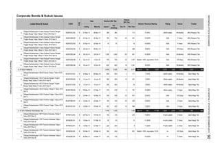 Corporate Bonds & Sukuk Issues
Rating TrusteeInterest / Revenue Sharing
Dec-15
Tenure
Volume
(Bill. Rp)
This Year
Listed Bond & Sukuk CODE
TYPE
Date Nominal (Bill. Rp)
Listing Maturity Issued
Out
standing
5.
6.
7.
8.
9.
10.
11.
3. PT BCA FINANCE
1.
2.
3.
4.
5.
6.
7.
4. PT BFI FINANCE INDONESIA Tbk
1.
2.
3.
4.
5.
345 345
Obligasi Berkelanjutan II BFI Finance Indonesia Tahap II
Tahun 2015 Seri A
BFIN02ACN2 B 20-Mar-15
10
20-Mar-15 19-Mar-17 105
4 Years
36 Months
496
1,925
idAAA stable
740
Sep-15
200
75
3 Years
3 Years
600
A+ Bank Mega Tbk.
Bank Mega Tbk.
Obligasi Berkelanjutan II BCA Finance Tahap I Tahun 2015
Seri A
14-Jun-16
Obligasi Berkelanjutan II BFI Finance Indonesia Tahap II
Tahun 2015 Seri B
BFIN02BCN2 B
8 11.500%
1,341
350
111
-
19-Feb-16
20-Mar-17
07-Mar-17
161
200
-
1,430
155
105
10-Mar-14
09-May-16
B
B
02-Jul-18
14-Jun-17
ASDF02CCN3
ASDF02BCN5
30-Oct-14
B
B
Obligasi Berkelanjutan II Astra Sedaya Finance Dengan
Tingkat Bunga Tetap Tahap II Tahun 2013 Seri C
Obligasi Berkelanjutan II Astra Sedaya Finance Dengan
Tingkat Bunga Tetap Tahap III Tahun 2014 Seri C
17-Jun-13
Obligasi Berkelanjutan I BCA Finance Dengan Tingkat
Bunga Tetap Tahap II Tahun 2013 Seri B
ASDF02ACN4 B
B
BFIN02BCN1
20-Feb-13
Obligasi Berkelanjutan II Astra Sedaya Finance Dengan
Tingkat Bunga Tetap Tahap IV Tahun 2014 Seri B
Obligasi Berkelanjutan II Astra Sedaya Finance Dengan
Tingkat Bunga Tetap Tahap III Tahun 2014 Seri B
B
Obligasi Berkelanjutan II BCA Finance Tahap I Tahun 2015
Seri C
27-Nov-13
07-Apr-14
Obligasi Berkelanjutan I BCA Finance Dengan Tingkat
Bunga Tetap Tahap II Tahun 2013 Seri C
Obligasi Berkelanjutan I BCA Finance Tahap I Tahun 2012
Seri D
10-May-12
BCAF01CCN2
ASDF02BCN3
B 02-Jul-15
Obligasi Berkelanjutan I BCA Finance Tahap III Tahun 2014
Seri B
9.000%
A+(idn) stable 2 Years
370 Days
Obligasi Berkelanjutan II Astra Sedaya Finance Dengan
Tingkat Bunga Tetap Tahap V Tahun 2015 Seri B
Obligasi Berkelanjutan II Astra Sedaya Finance Dengan
Tingkat Bunga Tetap Tahap IV Tahun 2014 Seri A
Obligasi Berkelanjutan I BFI Finance Indonesia Tahap II
Tahun 2013 Seri C
BCAF01DCN1
ASDF02BCN4 B 30-Oct-14
07-Apr-14
B
BFIN01CCN2
Obligasi Berkelanjutan II Astra Sedaya Finance Dengan
Tingkat Bunga Tetap Tahap V Tahun 2015 Seri A
ASDF02ACN5 B 02-Jul-15
Obligasi Berkelanjutan II BFI Finance Indonesia Tahap I
Tahun 2014 Seri C
BFIN02CCN1
BCAF01BCN3
30-Mar-16
17-Jun-13
BCAF01BCN2
ASDF02CCN2
B 23-Mar-15
23-Mar-15
B
B
BCAF02ACN1
Obligasi Berkelanjutan II BCA Finance Tahap I Tahun 2015
Seri B
BCAF02BCN1
29-Mar-16
28-Mar-14
825
-
2,425
55
600
Obligasi Berkelanjutan II BFI Finance Indonesia Tahap I
Tahun 2014 Seri B
B
10-Mar-14
B
220
1,430
10.000%
55
-
5
155
12 11.000%
-
140 20140
-
204
- 601
6,301
25
-
Sep-15
10.600%
11,769
7.600%
1052,425
825
201
7.700%2
7.500%
53
Nisbah = 80%, equivalent 10.5%
-
26-Nov-17
09-Nov-15
2,211
275
46
16
541
385
-
740
9.750%
2,070
3 Years
BRI (Persero) Tbk.
AAA
A+(idn) stable
Bank Mega Tbk.
A+ 2 Years10.500%
48 Months
3,935
BRI (Persero) Tbk.
455
4,376
48 Months113
Dec
3 Years
370 Days
10.500%
Dec
220
9.600%
8.250% AAA
BRI (Persero) Tbk.
Bank Mega Tbk.
idAAA stable
AAA
A+(idn) stable
Bank Mega Tbk.
370 Days
Bank Mega Tbk.
565
Bank Mega Tbk.
Bank Mega Tbk.
36 Months
AAA
Bank Mega Tbk.48 Months
BRI (Persero) Tbk.
7,834
8.500% AAA 2 Years
BRI (Persero) Tbk.
BRI (Persero) Tbk.
786
Bank Mega Tbk.
1,043
927
15
BCAF02CCN1 B 23-Mar-15 20-Mar-18 422 422 10 566
AAA
220
1,092
AAA 3 Years Bank Mega Tbk.
9.250%
438
Bank Mega Tbk.
27-Mar-17
07-Mar-16
idAAA stable
750 750 22 1,487 Nisbah = 80%, equivalent 10,5% AAA 370 Days BRI (Persero) Tbk.
385
-
350
12-Jul-16
04-Apr-17
7504-Apr-18
1,776
idAAA stable
9.000%
29-Oct-17 1,500 1,500 83 601 10.500% AAA 36 Months
idAAA stable
275
-
-
438
INDONESIASTOCKEXCHANGEIDXMONTHLYSTATISTICS,DECEMBER201590
ResearchandDevelopmentDivision
 