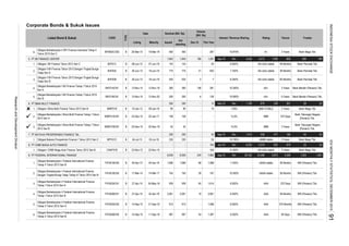 Corporate Bonds & Sukuk Issues
Rating TrusteeInterest / Revenue Sharing
Dec-15
Tenure
Volume
(Bill. Rp)
This Year
Listed Bond & Sukuk CODE
TYPE
Date Nominal (Bill. Rp)
Listing Maturity Issued
Out
standing
6.
5. PT BII FINANCE CENTER
1.
2.
3.
4.
5.
6. PT BIMA MULTI FINANCE
 1.
 2.
 3.
7. PT BATAVIA PROSPERINDO FINANCE Tbk.
1.
8. PT CIMB NIAGA AUTO FINANCE
1.
9. PT FEDERAL INTERNATIONAL FINANCE
1.
2.
3.
4.
5.
6.
200
167 10.500%
832 7.750%
6
39
1,387
07-Jun-16
6,935
19-Mar-18
9.250%
BRI (Persero) Tbk.
BRI (Persero) Tbk.
870
1,008
5,310
5 Years
08-Jun-12
Obligasi Berkelanjutan I Bima Multi Finance Tahap I Tahun
2015 Seri B
FIFA01BCN2
B
Obligasi Berkelanjutan I Federal International Finance
Dengan Tingkat Bunga Tetap Tahap III Tahun 2014 Seri B
Obligasi Berkelanjutan II Federal International Finance
Tahap II Tahun 2015 Seri A
FIFA02ACN2
B
CNAF01B
240
B
550
143
1,943
42
BRI (Persero) Tbk.
idAAA stable 36 Months
3 Years
36 Months
536
238
924
5,673
Bank Mega Tbk.
1,423
48 Months
idBBB stable
36 Months BRI (Persero) Tbk.
AA+
Bank Permata Tbk.
1,061
AA+(idn) stable
5,399
AA+(idn) stable
AA+(idn) stable
Sep-15
35
29,162
66
AAA
198
Bank Tabungan Negara
(Persero) Tbk.
17-Mar-14
Obligasi I CIMB Niaga Auto Finance Tahun 2012 Seri B
Obligasi Berkelanjutan II BFI Finance Indonesia Tahap II
Tahun 2015 Seri C
B
Obligasi Batavia Prosperindo Finance I Tahun 2013 Seri C
Obligasi Berkelanjutan II Federal International Finance
Tahap I Tahun 2015 Seri A
FIFA02ACN1 04-May-16
14-Mar-17
B
BIMF01BCN1
BBPFI01C
Obligasi I BII Finance Tahun 2012 Seri C
FIFA02BCN2
B 05-Apr-13
BIIF02A 20-Jun-13
14-Sep-15
Obligasi Berkelanjutan II Federal International Finance
Tahap II Tahun 2015 Seri B
Obligasi II BII Finance Tahun 2013 Dengan Tingkat Bunga
Tetap Seri B
BIIF01BCN1
BFIN02CCN2
Obligasi II BII Finance Tahun 2013 Dengan Tingkat Bunga
Tetap Seri A
Obligasi Berkelanjutan I BII Finance Tahap I Tahun 2015
Seri B
21-Sep-16
14-Sep-15 11-Sep-18
20-Mar-15
03-Jul-16
-
04-Apr-16
13-Nov-15
23-Dec-15
B
12-Nov-20
19-Jun-16
B
B
B 27-Apr-15
23-Nov-12
7,962
4,420
230
6,935
6,233
-
-
126
Sep-15
775
15
-
913
1,068
Dec
240
234
-
10.875%
230
-
1,943
-
-
267
1,281
200
22
619
36 Days
24
185
550
54
1,690
21
143
-
939 939
745
Dec
BIIF01C
A+
Sep-15
Bank Permata Tbk.
23,488
Bank Mega Tbk.
10.900%
8.100%
14,5%
Dec
164
-
Jun-15
1,013
BBB
1,066 8.500% AAA
291,109
35
370 Months
idAAA stable
42
261
3,412
477
Bank Mega Tbk.
184 54
23
Bank Mandiri (Persero) Tbk.
265
Dec
10.750%
3 Years
Sep-15
3 Years
3 Years
Dec 608
AAA 36 Months BRI (Persero) Tbk.
587
745
164
10 2,661 9.250%
65 1,614 8.500%
913
587
1,690
22-Nov-15
22-Dec-18
Obligasi Berkelanjutan I Federal International Finance
Tahap II Tahun 2013 Seri B
04-Jul-13
B
FIFA01BCN3
230
230
Obligasi Berkelanjutan II Federal International Finance
Tahap I Tahun 2015 Seri B
FIFA02BCN1 B 27-Apr-15 24-Apr-18 2,061 2,061
AAA 370 Days BRI (Persero) Tbk.
42
-
-
7.750%
35
8.000%
-
775
-
BIIF02B B 20-Jun-13 19-Jun-18 525 525 2 7 8.250% AA+(idn) stable 60 Months Bank Permata Tbk.
Obligasi Berkelanjutan I BII Finance Tahap I Tahun 2015
Seri A
BIIF01ACN1 B 13-Nov-15 12-Nov-18 300 300 156 281 10.350% AA+ 3 Years Bank Mandiri (Persero) Tbk.
23-Dec-15 02-Jan-17 108 108 - - 13,5% BBB 370 Days
Bank Tabungan Negara
(Persero) Tbk.
Obligasi I Bima Multi Finance Tahun 2013 Seri B BIMF01B B 10-Jan-12 09-Jan-16 90 90 - 15 7.90% BBB STABLE 3 Years Bank Mega Tbk.
Obligasi Berkelanjutan I Bima Multi Finance Tahap I Tahun
2015 Seri A
BIMF01ACN1 B
INDONESIASTOCKEXCHANGEIDXMONTHLYSTATISTICS,DECEMBER201591
ResearchandDevelopmentDivision
 