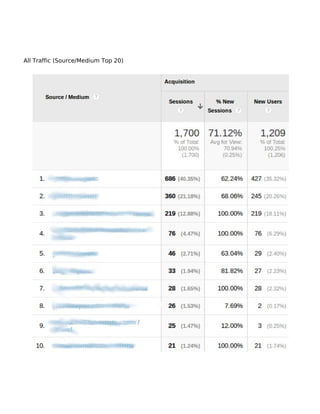 All Traffic (Source/Medium Top 20)
 