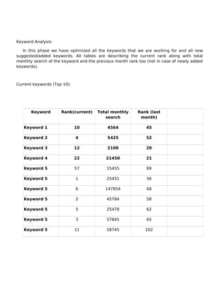 Keyword Analysis:
In this phase we have optimized all the keywords that we are working for and all new
suggested/added keywords. All tables are describing the current rank along with total
monthly search of the keyword and the previous month rank too (not in case of newly added
keywords).
Current keywords (Top 10):
Keyword Rank(current) Total monthly
search
Rank (last
month)
Keyword 1 10 4564 45
Keyword 2 4 5425 52
Keyword 3 12 2100 20
Keyword 4 22 21450 21
Keyword 5 57 15455 89
Keyword 5 1 25451 56
Keyword 5 6 147854 68
Keyword 5 2 45784 58
Keyword 5 5 25478 62
Keyword 5 3 57845 65
Keyword 5 11 58745 102
 