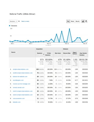 Referral Traffic (28feb-30mar)
 