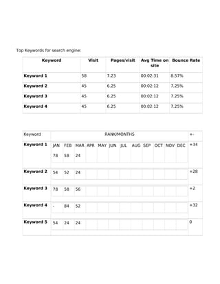Top Keywords for search engine:
Keyword Visit Pages/visit Avg Time on
site
Bounce Rate
Keyword 1 58 7.23 00:02:31 8.57%
Keyword 2 45 6.25 00:02:12 7.25%
Keyword 3 45 6.25 00:02:12 7.25%
Keyword 4 45 6.25 00:02:12 7.25%
Keyword RANK/MONTHS +-
Keyword 1 JAN FEB MAR APR MAY JUN JUL AUG SEP OCT NOV DEC
78 58 24
+34
Keyword 2 54 52 24 +28
Keyword 3 78 58 56 +2
Keyword 4 - 84 52 +32
Keyword 5 54 24 24 0
 