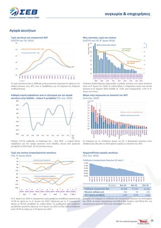 16
συγκυρία & επιχειρήσεις
Αγορά ακινήτων
Τιμές ακινήτων και ονομαστικό ΑΕΠ
(ΕΛΣΤΑΤ και ΤτΕ, 2015)
Νέες κατοικίες, τιμές και ενοίκια
(ΕΛΣΤΑΤ και ΤτΕ, Β’ 3μηνο 2016)
Οι τιμές ακινήτων από το 2008 και μετά μειώνονται ταχύτερα σε σχέση με τον
ρυθμό μείωσης τους ΑΕΠ, ενώ οι προβλέψεις για τα επόμενα έτη δείχνουν
σταθεροποίηση.
Σταδιακή αποδυνάμωση παρουσιάζει ο ρυθμός μείωσης των τιμών ακινήτων
κατά το Β’ 6μηνο του 2016. Σε ετήσια βάση η υποχώρηση τιμών στα αστικά
ακίνητα το Β’ τρίμηνο 2016 ανήλθε σε -3,3%, αντί υποχώρησης -5,3% το Α’
3μηνο του έτους.
Καθαρή εισροή κεφαλαίων από το εξωτερικό για την αγορά
ακινήτων στην Ελλάδα - ετήσια % μεταβολή (ΤτΕ, Αυγ. 2016)
Φόροι στην περιουσία ως ποσοστό του ΑΕΠ
(Eurostat, 2014)
Αύξηση +27,1% εμφανίζει το διάστημα Ιαν – Αυγ 2016 η εισροή ξένων
κεφαλαίων για την αγορά ακινήτων στην Ελλάδα, έπειτα από αρνητική
μεταβολή το 2015 κατά -36,1% (σύνολο έτους).
Σε σύγκριση με τις υπόλοιπες χώρες της ΕΕ, η φορολογία ακινήτων στην
Ελλάδα είναι ήδη από το 2014 αρκετά υψηλή ως ποσοστό του ΑΕΠ.
Τιμές και ενοίκια επαγγελματικών ακινήτων
(ΤτΕ, Α’ 6μηνο 2016)
Χρηματοδότηση αγοράς ακινήτων
(ΤτΕ, Σεπ. 2016)
Υπόλοιπο στεγαστικών δανείων (€ εκατ.)
(€ εκατ.) Δεκ-14 Δεκ-15 Σεπ-16
Υπόλοιπο στεγαστικών δαν. 69.408 67.593 65.383
Μηνιαία καθαρή ροή -102 -93 -216
(%) 12μηνη μεταβολή -3,0% -3,5% -3,4%
Το Α΄ 6μηνο του 2016 οι ονομαστικές τιμές γραφείων αυξήθηκαν οριακά κατά
+0,3% σε σχέση με το Α΄ 6μηνο του 2015. Πρόκειται για το 2ο συνεχόμενο
6μηνο με θετική μεταβολή σε ετήσια βάση. Τα μισθώματα των γραφείων
μειώθηκαν οριακά σε σχέση με το Α’ 6μηνο του 2015 (-0,4%), αλλά αυξήθηκαν
κατά +0,7% σε σχέση με το Β’ 6μηνο του 2015.
Συνεχίζει να υποχωρεί το υπόλοιπο των στεγαστικών δανείων τον Σεπτέμβριο
του 2016, το οποίο περιορίστηκε στα €65,4 δισ. περίπου από €65,6 δισ. τον
προηγούμενο μήνα και €67,6 δισ. Δεκέμβριο του 2015.
 