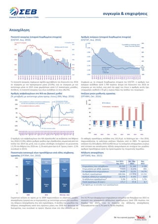 6
συγκυρία & επιχειρήσεις
Απασχόληση
Ποσοστό ανεργίας (εποχικά διορθωμένα στοιχεία)
(ΕΛΣΤΑΤ, Αυγ. 2016)
Αριθμός ανέργων (εποχικά διορθωμένα στοιχεία)
(ΕΛΣΤΑΤ, Αυγ. 2016)
Το ποσοστό ανεργίας παρέμεινε σχεδόν αμετάβλητο τον Αύγουστο του 2016
σε σύγκριση με τον προηγούμενο μήνα (23,4%), ενώ σε σύγκριση με τον
αντίστοιχο μήνα το 2015 είναι χαμηλότερο κατά 1,2 ποσοστιαίες μονάδες.
Αντίθετα, το ποσοστό ανεργίας των νέων αυξήθηκε εκ νέου (46,5%).
Σύμφωνα με τα εποχικά διορθωμένα στοιχεία της ΕΛΣΤΑΤ, ο αριθμός των
ανέργων αυξήθηκε κατά 1.700 περίπου άτομα τον Αύγουστο του 2016 σε
σύγκριση με τον Ιούλιο, ενώ από την αρχή του έτους ο αριθμός αυτός έχει
υποχωρήσει αισθητά (-35 χιλ.), κυρίως λόγω της ανόδου του τουρισμού.
Αριθμός ασφαλισμένων στο ΙΚΑ και βασικοί μισθοί
(% μεταβολή με αντίστοιχο μήνα προηγ. έτους) (ΙΚΑ, Μαρ. 2016)
Ισοζύγιο ροών μισθωτής εργασίας
(ΕΡΓΑΝΗ, Οκτ. 2016)
Ο αριθμός των ασφαλισμένων στο ΙΚΑ εξακολουθεί να αυξάνεται τον Μάρτιο
του 2016 (+5,4%), αλλά ο ρυθμός ανόδου έχει εξασθενήσει σημαντικά από τον
Ιούλιο του 2014 και μετά, ενώ οι μέσες αποδοχές συνεχίζουν να μειώνονται
(-2,2% τον Μάρτιο του 2016 και -2,1% κατά μέσο όρο το Α’ 3μηνο, έναντι -2,5%
συνολικά το 2015).
Οι καθαρές προσλήψεις ανήλθαν στις 162,8 χιλ. το διάστημα Ιαν – Οκτ 2016,
παρουσιάζοντας το καλύτερο ισοζύγιο 10μήνου από το 2001. Το αρνητικό
ισοζύγιο του Οκτωβρίου 2016 συνδέεται με τις αυξημένες αποχωρήσεις κυρίως
από εστίαση και καταλύματα, εξέλιξη αναμενόμενη σε συνέχεια του μεγάλου
αριθμού προσλήψεων κατά την προετοιμασία της τουριστικής περιόδου.
Ποσοστιαία κατανομή νέων προσλήψεων ανά είδος σύμβασης
εργασίας (ΕΡΓΑΝΗ, Οκτ. 2016)
Αδήλωτη απασχόληση
(ΑΡΤΕΜΙΣ, Νοε. 2015)
Σεπ 2013 -
Νοε 2015
Ιαν - Νοε
2015
Νοε
2015
Επιχειρήσεις που ελέγχθηκαν 65.503 31.348 3.328
Επιχειρήσεις με αδήλ. εργασία 9.577 5.173 491
% παραβατικών επιχειρήσεων 14,6% 16,5% 14,7%
Αριθμός εργαζομένων 308.066 132.874 14.233
Αριθμός αδήλωτων εργαζομένων 16.376 9.293 819
% αδήλωτων εργαζομένων* 5,3% 6,7% 5,7%
Ποσά προστίμων (€ εκατ.) 171,7 97,8 8,7
* σε σχέση με το σύνολο των εργαζομένων
Σημαντική αύξηση σε σχέση με το 2009 παρουσιάζουν οι ελαστικές μορφές
απασχόλησης (μερική και εκ περιτροπής), με αντίστοιχη μείωση του μεριδίου
της πλήρους απασχόλησης στις νέες προσλήψεις. Η άνοδος του μεριδίου της
πλήρους απασχόλησης κατά τους πρώτους μήνες του 2016 δεν φαίνεται να
διατηρείται, ενώ συνολικά το πρώτο 10μηνο είναι στο ίδιο επίπεδο με το
2015.
Στο 14,7% των ελεγχόμενων επιχειρήσεων εκτιμάται τον Νοέμβριο του 2015 το
ποσοστό που απασχολούν αδήλωτους εργαζομένους (από 19% περίπου τον
Απρίλιο του 2015), ενώ το ποσοστό της αδήλωτης απασχόλησης
διαμορφώνεται στο 5,7% (από 9,7% τον Απρίλιο).
 