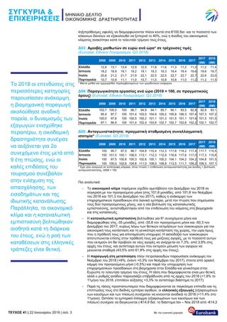 TEYXΟΣ 41 | 22 Ιανουαρίου 2019 | σελ. 3 Με την ευγενική χορηγία:
Το 2018 οι επενδύσεις στις
περισσότερες κατηγορίες
παρουσίασαν ανάκαμψη,
η βιομηχανική παραγωγή
ακολούθησε ανοδική
πορεία, ο δυναμισμός των
εξαγωγών ενισχύθηκε
περαιτέρω, η οικοδομική
δραστηριότητα συνέχισε
να αυξάνεται για 2ο
συνεχόμενο έτος μετά από
9 έτη πτώσης, ενώ οι
καλές επιδόσεις του
τουρισμού συνέβαλαν
στην ενίσχυση της
απασχόλησης, των
εισοδημάτων και της
ιδιωτικής κατανάλωσης.
Παράλληλα, το οικονομικό
κλίμα και η καταναλωτική
εμπιστοσύνη βελτιώθηκαν
αισθητά κατά τη διάρκεια
του έτους, ενώ η ροή των
καταθέσεων στις ελληνικές
τράπεζες είναι θετική.
ληξιπρόθεσμες οφειλές να διαμορφώνονται πλέον κοντά στα €100 δισ. και το ποσοστό των
κόκκινων δανείων να εξακολουθεί να ξεπερνά το 40%, ενώ η άνοδος του οικονομικού
κλίματος ανακόπηκε κατά το τελευταίο τρίμηνο τους έτους.
Δ03: Αμοιβές μισθωτών σε ευρώ ανά ώρα* σε τρέχουσες τιμές
(Eurostat, Εθνικοί Λογαριασμοί, Q3 2018)
2008 2009 2010 2011 2012 2013 2014 2015 2016 2017
2017
(9M)
2018
(9M)
Ελλάδα 12,6 13,1 13,4 12,9 12,5 11,6 11,6 11,3 11,2 11,2 11,2 11,4
Ισπανία 18,2 18,9 19,1 19,2 19,1 19,3 19,3 19,4 19,4 19,6 19,6 19,7
Ιταλία 20,6 21,2 21,7 21,9 22,1 22,5 22,5 22,7 22,7 22,7 22,6 23,0
Πορτογαλία 10,7 10,9 11,1 11,0 10,7 11,0 10,8 10,8 11,0 11,2 11,2 11,5
* Μικτοί μισθοί και ημερομίσθια περιλαμβανομένων των εργοδοτικών εισφορών.
Δ04: Παραγωγικότητα εργασίας ανά ώρα (2010 = 100, σε πραγματικούς
όρους) (Eurostat, Εθνικοί Λογαριασμοί, Q3 2018)
2008 2009 2010 2011 2012 2013 2014 2015 2016 2017
2017
(9M)
2018
(9M)
Ελλάδα 102,7 100,0 100 96,7 94,9 94,1 95,7 94,1 93,5 92,8 92,6 93,1
Ισπανία 95,4 97,7 100 101,4 103,5 104,9 105,2 105,8 106,3 107,4 107,3 107,2
Ιταλία 100,0 97,8 100 100,5 100,2 101,1 101,3 101,5 101,1 101,6 101,5 101,5
Πορτογαλία 97,1 96,9 100 101,4 102,4 103,6 102,7 102,7 102,8 102,2 102,1 102,7
Δ05: Ανταγωνιστικότητα: πραγματική σταθμισμένη συναλλαγματική
ισοτιμία* (Eurostat, Q3 2018)
2008 2009 2010 2011 2012 2013 2014 2015 2016 2017
2017
(9M)
2018
(9M)
Ελλάδα 100 95,7 97,5 98,7 104,8 110,4 112,3 117,8 119,2 117,4 117,7 115,5
Ισπανία 100 101,0 105,1 106,5 113,1 112,3 112,9 116,6 117,6 117,0 117,3 115,6
Ιταλία 100 97,5 100,6 100,3 102,6 100,1 100,2 104,1 104,2 104,2 104,8 101,5
Πορτογαλία 100 100,0 102,6 104,8 111,0 108,0 109,8 113,5 111,7 109,2 109,3 107,1
* Έχει γίνει αναγωγή σε αντίστροφη κλίμακα, όπου πτώση = επιδείνωση ανταγωνιστικότητας και άνοδος = βελτίωση
ανταγωνιστικότητας, 2008 = 100.
Πιο αναλυτικά:
- Το οικονομικό κλίμα παρέμεινε σχεδόν αμετάβλητο τον Δεκέμβριο του 2018 σε
σύγκριση με τον προηγούμενο μήνα (στις 101,6 μονάδες, από 101,8 τον Νοέμβριο
του 2018 και 101,3 τον Δεκέμβριο του 2017), καθώς η ανάκαμψη των
επιχειρηματικών προσδοκιών στο λιανικό εμπόριο, μετά την πτώση που σημείωσαν
τους δύο προηγούμενους μήνες, και η νέα βελτίωση της καταναλωτικής
εμπιστοσύνης, αντισταθμίστηκαν από την επιδείνωση του κλίματος στη βιομηχανία
και στις κατασκευές.
- Η καταναλωτική εμπιστοσύνη βελτιώθηκε για 6ο
συνεχόμενο μήνα και
διαμορφώθηκε στις -35 μονάδες, από -35,8 τον προηγούμενο μήνα και -50,3 τον
Δεκέμβριο του 2017, κυρίως λόγω των θετικών εκτιμήσεων των νοικοκυριών για την
οικονομική τους κατάσταση και τη γενικότερη κατάσταση της χώρας, την ώρα όμως
που η πρόθεσή τους για αποταμίευση υποχωρεί. Η αισιοδοξία των νοικοκυριών
αποτυπώνεται επίσης στην πρόθεσή τους για μείζονες αγορές, με το ποσοστό αυτών
που εκτιμούν ότι θα προβούν σε νέες αγορές να ανέρχεται σε 7,3%, από 3,9% στις
αρχές του έτους, και αντίστοιχα αυτών που εκτιμούν μείωση των αγορών να
μειώνεται σταθερά (43,5% από 61,8% στις αρχές του έτους).
- Η παραγωγή στη μεταποίηση πλην πετρελαιοειδών παρουσίασε ανάκαμψη τον
Νοέμβριο του 2018 (+6%, έναντι +0,3% τον Νοέμβριο του 2017), έπειτα από οριακή
κάμψη τον προηγούμενο μήνα (-0,5%) και παρά την υποχώρηση των
επιχειρηματικών προσδοκιών στη βιομηχανία στην Ελλάδα και γενικότερα στην
Ευρώπη το τελευταίο τρίμηνο του έτους. Η τάση που διαμορφώνεται είναι μεν θετική,
αλλά ο ρυθμός ανόδου παρουσιάζει επιβράδυνση από τις αρχές του 2018 (+1,9% το
11μηνο του 2018, επιπλέον αύξησης +3,3% το αντίστοιχο διάστημα το 2017).
- Παρά τις τάσεις προστατευτισμού που διαμορφώνονται σε παγκόσμιο επίπεδο και τις
επιπτώσεις τους στο διεθνές εμπόριο αγαθών, οι ελληνικές εξαγωγές (εξαιρουμένων
των καυσίμων και των πλοίων) συνέχισαν να κινούνται ανοδικά το 2018 (+11,4% στο
11μηνο). Ωστόσο το εμπορικό έλλειμμα (εξαιρουμένων των καυσίμων και των
πλοίων) συνέχισε να διογκώνεται (-€14,9 δισ. το διάστημα Ιαν – Νοε 2018 από -€14,2
 
