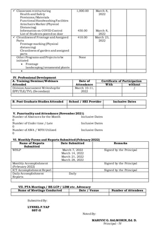  Classroom restructuring
Health and Safety
Provisions/Materials
Functional HandwashingFacilities
Armchairs Marker (Physical
Distancing)
Information on COVID Control
List of Students posted on door
1,000.00
450.00
March 8,
2022
March 8,
2022
 Cleanlinessof Frontage and Assigned
Parts
Frontage marking (Physical
distancing)
Cleanlinessof garden and assigned
parts
410.00 March 23,
2022
Other Programs and Projectsto be
initiated
 Frontage
landscaping/ornamental plants
None

IV. Professional Development
A. Training/Seminar/Webinars
Attended
Date of
Attendance
Certificate of Participation
With without
Division Assessment Writeshopfor
EPP/TLE/TVL (Secondary)
March 10-11,
2022
/
B. Post Graduate Studies Attended School / HEI Provider Inclusive Dates
V. Punctuality and Attendance (November 2021)
Number of Absences for the Month Inclusive Dates
0
Number of Under time / Late Inclusive Dates
0
Number of AWA / WFH Utilized Inclusive Dates
0
VI. Monthly Forms and Reports Submitted (February 2022)
Name of Reports
Submitted
Date Submitted Remarks
WHLP March 7, 2022
March 14, 2022
March 21, 2022
March 28, 2022
Signed by the Principal
Monthly Accomplishment
(February 2022)
Signed by the Principal
ICT Accomplishment Report Signed by the Principal
Daily Accomplishment
Reports
Daily
VII. PTA Meetings / BE-LCP / LDM etc. Advocacy
Name of Meetings Conducted Date / Venue Number of Attendees
Submitted By:
LYNNEL F.YAP
SST-II
Noted By:
MARIVIC G. SALMORIN, Ed. D.
Principal - IV
 
