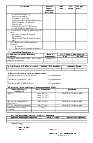 Activities Amount
Spent/
Donations
Received
Date
Done
On-
going
Not yet
done
 Classroom restructuring
Health and Safety
Provisions/Materials
Functional HandwashingFacilities
Armchairs Marker (Physical
Distancing)
Information on COVID Control
List of Students posted on door
 Cleanlinessof Frontage and Assigned
Parts
Frontage marking (Physical
distancing)
Cleanlinessof garden and assigned
parts
Other Programs and Projectsto be
initiated
 Frontage
landscaping/ornamental plants
IV. Professional Development
A. Training/Seminar/Webinars
Attended
Date of
Attendance
Certificate of Participation
With without
2nd SEAMEO-New Zealand Master Class on Digital
Revolution for Education
24 May 2022 /
B. Post Graduate Studies Attended School / HEI Provider Inclusive Dates
V. Punctuality and Attendance (April 2022)
Number of Absences for the Month Inclusive Dates
0
Number of Under time / Late Inclusive Dates
0
Number of AWA / WFH Utilized Inclusive Dates
0
VI. Monthly Forms and Reports Submitted (April 2022)
Name of Reports
Submitted
Date Submitted Remarks
WHLP June 16, 2022
June 23, 2022
June 30, 2022
Signed by the Principal
Monthly Accomplishment
(April 2022)
May 2, 2022 Signed by the Principal
ICT Accomplishment Report May 2, 2022 Signed by the Principal
Daily Accomplishment
Reports
Daily
VII. PTA Meetings / BE-LCP / LDM etc. Advocacy
Name of Meetings Conducted Date / Venue Number of Attendees
Submitted By:
LYNNEL F.YAP
SST-II Noted By:
MARIVIC G. SALMORIN, Ed. D.
Principal - IV
 
