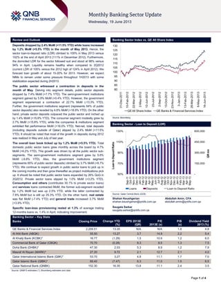 Page 1 of 4
Review and Outlook Banking Sector Index vs. QE All Share Index
Deposits dropped by 2.4% MoM (+11.5% YTD) while loans increased
by 1.2% MoM (+5.5% YTD) in the month of May 2013. Hence, the
sector loan-to-deposit ratio (LDR) climbed to 105% in May 2013 versus
102% at the end of April 2013 (111% in December 2012). Furthermore,
the domiciled LDR for the sector followed suit and stood at 98% versus
94% in April. Liquidity remains healthy when compared to 2Q2012
(current LDR of 105% versus the 2012 high of 124% in April 2012). We
forecast loan growth of about 15-20% for 2013. However, we expect
NIMs to remain under some pressure throughout 1H2013 with some
stabilization expected during 2H2013.
The public sector witnessed a contraction in deposits in the
month of May. Delving into segment details, public sector deposits
dropped by 7.4% MoM (+7.7% YTD). The semi-government institutions
segment gained by 5.9% MoM (+0.4% YTD). However, the government
segment experienced a contraction of 22.7% MoM (-13.3% YTD).
Further, the government institutions segment (represents 64% of public
sector deposits) also receded by 4.6% MoM (+18.9% YTD). On the other
hand, private sector deposits outpaced the public sector and inched up
by 1.4% MoM (+15.9% YTD). The consumer segment modestly grew by
2.7% MoM (+15.8% YTD), while the companies & institutions segment
exhibited flat performance MoM (+16.0% YTD). Net-net, total deposits
(including deposits outside of Qatar) slipped by 2.4% MoM (+11.5%
YTD). It should be noted that most of the growth in deposits during 2012
was realized in May and July of last year.
The overall loan book ticked up by 1.2% MoM (+5.5% YTD). Total
domestic public sector loans grew monthly across the board by 4.7%
MoM (+6.2% YTD). This growth was driven by all the public sector sub-
segments. The semi-government institutions segment grew by 5.6%
MoM (-9.8% YTD). Also, the government institutions segment
(represents 65% of public sector deposits) climbed by 3.7% MoM (+8.7%
YTD). We continue to expect growth in public sector loans to pick up in
the coming months and then grow thereafter as project mobilizations pick
up. It should be noted that public sector loans expanded by 26% QoQ in
2Q2012. Private sector loans slipped by 1.0% MoM (+3.2% YTD).
Consumption and others (contributes 30.1% to private sector loans)
and services loans contracted MoM; the former sub-segment receded
by 1.2% MoM but was up 2.5% YTD, while the latter contracted by
7.8% MoM but is still up 25.3% YTD. On the other hand, real estate
was flat MoM (-7.4% YTD) and general trade increased 3.7% MoM
(+3.9% YTD).
Specific loan-loss provisioning rested at 1.3% of average trailing
12-months loans vs. 1.4% in April, indicating improvement.
Source: Bloomberg
Banking Sector - Loan to Deposit (LDR)
Source: Qatar Central Bank (QCB)
Shahan Keushgerian Abdullah Amin, CFA
shahan.keushgerian@qnbfs.com.qa abdullah.amin@qnbfs.com.qa
Saugata Sarkar
saugata.sarkar@qnbfs.com.qa
Banking Sector – Key Stats
Banks Closing Price Change YTD
(%)
EPS 2013E
(QR)
P/E
2013E (x)
P/B
(x)
Dividend Yield
2013 (%)
QE Banks & Financial Services Index 2,209.51 13.35 N/A N/A 1.8 4.8
Al Ahli Bank (ABQK) 55.50 13.27 3.7 14.9 2.2 5.4
Al Khaliji Bank (KCBK)* 16.77 (1.29) 1.5 10.9 1.2 6.0
Commercial Bank of Qatar (CBQK) 70.70 (0.28) 8.3 8.5 1.3 7.5
Doha Bank (DHBK)* 47.30 2.03 5.3 8.9 1.2 7.9
Masraf Al Rayan (MARK)* 27.20 9.72 2.1 12.7 2.1 4.0
Qatar International Islamic Bank (QIIK)* 53.70 3.27 4.8 11.1 1.7 7.0
Qatar Islamic Bank (QIBK)* 69.40 (7.47) 6.3 11.0 1.5 6.5
Qatar National Bank (QNBK) 152.30 16.35 13.8 11.1 2.4 3.5
Source: QNBFS estimates (*), Bloomberg estimates and data
80
85
90
95
100
105
110
115
120
125
130
31-Dec-2011
10-Feb-2012
22-Mar-2012
2-May-2012
12-Jun-2012
23-Jul-2012
2-Sep-2012
13-Oct-2012
23-Nov-2012
3-Jan-2013
13-Feb-2013
26-Mar-2013
6-May-2013
16-Jun-2013
QEAll Share Index QE Banks & Financial Services Index
-
150,000
300,000
450,000
600,000
50%
70%
90%
110%
130%
Sep-11
Oct-11
Nov-11
Dec-11
Jan-12
Feb-12
Mar-12
Apr-12
May-12
Jun-12
Jul-12
Aug-12
Sep-12
Oct-12
Nov-12
Dec-12
Jan-13
Feb-13
Mar-13
Apr-13
May-13
QRmn
LoantoDepositRatio
Loans Deposits Loan to Deposit Ratio
 