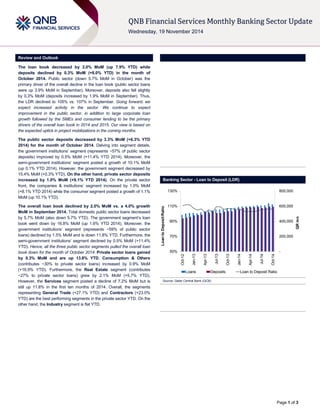 Page 1 of 3 
Review and Outlook 
The loan book decreased by 2.0% MoM (up 7.9% YTD) while deposits declined by 0.3% MoM (+8.0% YTD) in the month of October 2014. Public sector (down 5.7% MoM in October) was the primary driver of the overall decline in the loan book (public sector loans were up 3.9% MoM in September). Moreover, deposits also fell slightly by 0.3% MoM (deposits increased by 1.9% MoM in September). Thus, the LDR declined to 105% vs. 107% in September. Going forward, we expect increased activity in the sector. We continue to expect improvement in the public sector, in addition to large corporate loan growth followed by the SMEs and consumer lending to be the primary drivers of the overall loan book in 2014 and 2015. Our view is based on the expected uptick in project mobilizations in the coming months. 
The public sector deposits decreased by 3.3% MoM (+6.3% YTD 2014) for the month of October 2014. Delving into segment details, the government institutions’ segment (represents ~57% of public sector deposits) improved by 0.5% MoM (+11.4% YTD 2014). Moreover, the semi-government institutions’ segment posted a growth of 10.1% MoM (up 0.1% YTD 2014). However, the government segment decreased by 15.4% MoM (+0.3% YTD). On the other hand, private sector deposits increased by 1.0% MoM (+9.1% YTD 2014). On the private sector front, the companies & institutions’ segment increased by 1.0% MoM (+8.1% YTD 2014) while the consumer segment posted a growth of 1.1% MoM (up 10.1% YTD). 
The overall loan book declined by 2.0% MoM vs. a 4.0% growth MoM in September 2014. Total domestic public sector loans decreased by 5.7% MoM (also down 5.7% YTD). The government segment’s loan book went down by 16.8% MoM (up 1.6% YTD 2014). Moreover, the government institutions’ segment (represents ~59% of public sector loans) declined by 1.5% MoM and is down 11.8% YTD. Furthermore, the semi-government institutions’ segment declined by 0.5% MoM (+11.4% YTD). Hence, all the three public sector segments pulled the overall loan book down for the month of October 2014. Private sector loans gained by 0.3% MoM and are up 13.8% YTD. Consumption & Others (contributes ~30% to private sector loans) increased by 0.9% MoM (+16.9% YTD). Furthermore, the Real Estate segment (contributes ~27% to private sector loans) grew by 2.1% MoM (+5.7% YTD). However, the Services segment posted a decline of 7.2% MoM but is still up 11.8% in the first ten months of 2014. Overall, the segments representing General Trade (+27.1% YTD) and Contractors (+23.0% YTD) are the best performing segments in the private sector YTD. On the other hand, the Industry segment is flat YTD. 
Banking Sector - Loan to Deposit (LDR) 
Source: Qatar Central Bank (QCB) 
- 200,000 400,000 600,000 800,00050% 70% 90% 110% 130% Oct-12Jan-13Apr-13Jul-13Oct-13Jan-14Apr-14Jul-14Oct-14QR mnLoan to Deposit Ratio LoansDepositsLoan to Deposit Ratio  