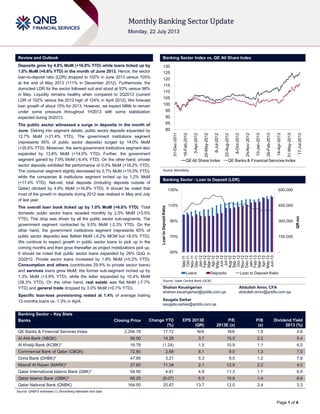 Page 1 of 4
Review and Outlook Banking Sector Index vs. QE All Share Index
Deposits grew by 4.8% MoM (+16.8% YTD) while loans ticked up by
1.0% MoM (+6.6% YTD) in the month of June 2013. Hence, the sector
loan-to-deposit ratio (LDR) dropped to 102% in June 2013 versus 105%
at the end of May 2013 (111% in December 2012). Furthermore, the
domiciled LDR for the sector followed suit and stood at 93% versus 98%
in May. Liquidity remains healthy when compared to 2Q2012 (current
LDR of 102% versus the 2012 high of 124% in April 2012). We forecast
loan growth of about 15% for 2013. However, we expect NIMs to remain
under some pressure throughout 1H2013 with some stabilization
expected during 2H2013.
The public sector witnessed a surge in deposits in the month of
June. Delving into segment details, public sector deposits expanded by
12.7% MoM (+21.4% YTD). The government institutions segment
(represents 65% of public sector deposits) surged by 14.0% MoM
(+35.6% YTD). Moreover, the semi-government institutions segment also
expanded by 13.6% MoM (+14.0% YTD). Further, the government
segment gained by 7.9% MoM (-6.4% YTD). On the other hand, private
sector deposits exhibited flat performance of 0.3% MoM (+16.2% YTD).
The consumer segment slightly decreased by 0.7% MoM (+15.0% YTD),
while the companies & institutions segment inched up by 1.2% MoM
(+17.4% YTD). Net-net, total deposits (including deposits outside of
Qatar) climbed by 4.8% MoM (+16.8% YTD). It should be noted that
most of the growth in deposits during 2012 was realized in May and July
of last year.
The overall loan book ticked up by 1.0% MoM (+6.6% YTD). Total
domestic public sector loans receded monthly by 2.5% MoM (+3.5%
YTD). This drop was driven by all the public sector sub-segments. The
government segment contracted by 9.5% MoM (-2.3% YTD). On the
other hand, the government institutions segment (represents 65% of
public sector deposits) was flattish MoM (-0.2% MOM but +8.5% YTD).
We continue to expect growth in public sector loans to pick up in the
coming months and then grow thereafter as project mobilizations pick up.
It should be noted that public sector loans expanded by 26% QoQ in
2Q2012. Private sector loans increased by 1.9% MoM (+5.2% YTD).
Consumption and others (contributes 29.9% to private sector loans)
and services loans grew MoM; the former sub-segment inched up by
1.3% MoM (+3.9% YTD), while the latter expanded by 10.4% MoM
(38.3% YTD). On the other hand, real estate was flat MoM (-7.7%
YTD) and general trade dropped by 3.0% MoM (+0.7% YTD).
Specific loan-loss provisioning rested at 1.4% of average trailing
12-months loans vs. 1.3% in April.
Source: Bloomberg
Banking Sector - Loan to Deposit (LDR)
Source: Qatar Central Bank (QCB)
Shahan Keushgerian Abdullah Amin, CFA
shahan.keushgerian@qnbfs.com.qa abdullah.amin@qnbfs.com.qa
Saugata Sarkar
saugata.sarkar@qnbfs.com.qa
Banking Sector – Key Stats
Banks Closing Price Change YTD
(%)
EPS 2013E
(QR)
P/E
2013E (x)
P/B
(x)
Dividend Yield
2013 (%)
QE Banks & Financial Services Index 2,294.78 17.72 N/A N/A 1.8 4.6
Al Ahli Bank (ABQK) 56.00 14.29 3.7 15.0 2.2 5.4
Al Khaliji Bank (KCBK)* 16.78 (1.24) 1.5 10.9 1.1 6.0
Commercial Bank of Qatar (CBQK) 72.80 2.68 8.1 9.0 1.3 7.0
Doha Bank (DHBK)* 47.85 3.21 5.3 9.0 1.2 7.8
Masraf Al Rayan (MARK)* 27.60 11.34 2.1 12.9 2.2 4.0
Qatar International Islamic Bank (QIIK)* 54.50 4.81 4.8 11.3 1.7 6.9
Qatar Islamic Bank (QIBK)* 68.20 (9.07) 6.3 10.8 1.4 6.6
Qatar National Bank (QNBK) 164.50 25.67 13.7 12.0 2.4 3.3
Source: QNBFS estimates (*), Bloomberg estimates and data
80
85
90
95
100
105
110
115
120
125
130
31-Dec-2011
16-Feb-2012
3-Apr-2012
20-May-2012
6-Jul-2012
22-Aug-2012
8-Oct-2012
24-Nov-2012
10-Jan-2013
26-Feb-2013
14-Apr-2013
31-May-2013
17-Jul-2013
QEAll Share Index QE Banks & Financial Services Index
-
150,000
300,000
450,000
600,000
50%
70%
90%
110%
130%
Sep-11
Oct-11
Nov-11
Dec-11
Jan-12
Feb-12
Mar-12
Apr-12
May-12
Jun-12
Jul-12
Aug-12
Sep-12
Oct-12
Nov-12
Dec-12
Jan-13
Feb-13
Mar-13
Apr-13
May-13
Jun-13
QRmn
LoantoDepositRatio
Loans Deposits Loan to Deposit Ratio
 