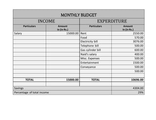 MONTHLY BUDGET
INCOME EXPERDITURE
Particulars Amount
In (in Rs.)
Particulars Amount
In (in Rs.)
Salary 15000.00 Rent 2550.00
Food 570.00
Electricity bill 3076.00
Telephone bill 500.00
Gas cylinder bill 600.00
Naid’s salary 400.00
Misc. Expenses 500.00
Entertainment 1500.00
Conveyance 500.00
500.00
TOTAL 15000.00 TOTAL 10696.00
Savings 4304.00
Percentage of total income 29%
 