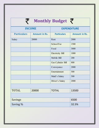 Monthly Budget
INCOME EXPENDITURE
Particulars Amount in Rs. Particulars Amount in Rs.
Salary 20000 Rent 2000
SchoolFee 1500
Food 3000
Electricity Bill 1000
Mobile Bill 200
Gas Cylinder Bill 800
Conveyance 2000
Entertainment 500
Maid’s Salary 500
Driver’s Salary 2000
TOTAL 20000 TOTAL 13500
Savings 6500
Saving % 32.5%
 