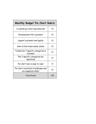 Monthly Budget Pie Chart Rubric

 A custom pie chart was selected        /2


    Personalized title is present       /2


   Legend is present and legible        /2


  Color & font sizes easily visible     /2

% Data for 7 specific categories is
                                        /7
             included
   The 7 specific categories are
                                        /7
            identified

   Pie chart size is easy to read       /1

Pie chart is printed in landscape and
                                        /2
        on a separate sheet

            Total Points                /25
 