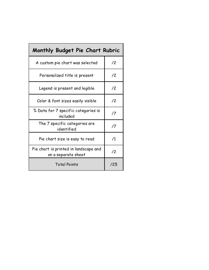 budget assignment rubric
