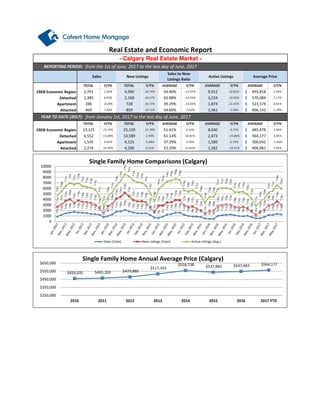 CREB Economic Region
Detached
Apartment
Attached
2017
CREB Economic Region
Detached
Apartment
Attached
3.85%
13,125
TOTAL Y/Y% TOTAL Y/Y% AVERAGE Y/Y%
6,552 13.08% 10,589 2.49% 61.14% 10.81% 2,473 -15.86% 564,177$
-1.36%
2,274 14.39% 4,290 0.21% 52.20%
2.94%
AVERAGE Y/Y% AVERAGE Y/Y%
23.73% 25,150 15.70% 51.41% 6.52% 8,040 9.75% 485,478$
406,142$ 2.29%859 16.71% 54.60% -7.62% 1,561 3.58%
from January 1st, 2017 to the last day of June, 2017
469 7.82%
YEAR TO DATE (2017):
3,224 10.30% 570,084$ 2.17%
286 -8.04% 728 20.73% 39.29% -23.83% 1,874 21.45% 323,574$
AVERAGE
9,912 10.82% 495,818$ 2.94%2,701
0.41%
- Calgary Real Estate Market -
from the 1st of June, 2017 to the last day of June, 2017
2.54% 4,960 20.74% 54.46% -15.07%
REPORTING PERIOD:
AVERAGE Y/Y%Y/Y%
1,385 8.03% 2,168 24.67% 63.88% -13.34%
TOTAL Y/Y% TOTAL Y/Y% AVERAGE Y/Y%
Real Estate and Economic Report
Sales New Listings
Sales to New
Listings Ratio
Active Listings Average Price
13.82% 1,282 -10.41% 406,081$ 1.05%
1,545 9.42% 4,125 6.48% 37.29% 2.59% 1,589 6.74% 300,042$
$459,035 $465,202 $479,880
$517,333
$558,738 $537,883 $547,683 $564,177
$250,000
$350,000
$450,000
$550,000
$650,000
2010 2011 2012 2013 2014 2015 2016 2017 YTD
Single Family Home Annual Average Price (Calgary)
0
1000
2000
3000
4000
5000
6000
7000
8000
9000
10000
Single Family Home Comparisons (Calgary)
Sales (Total) New Listings (Total) Active Listings (Avg.)
 