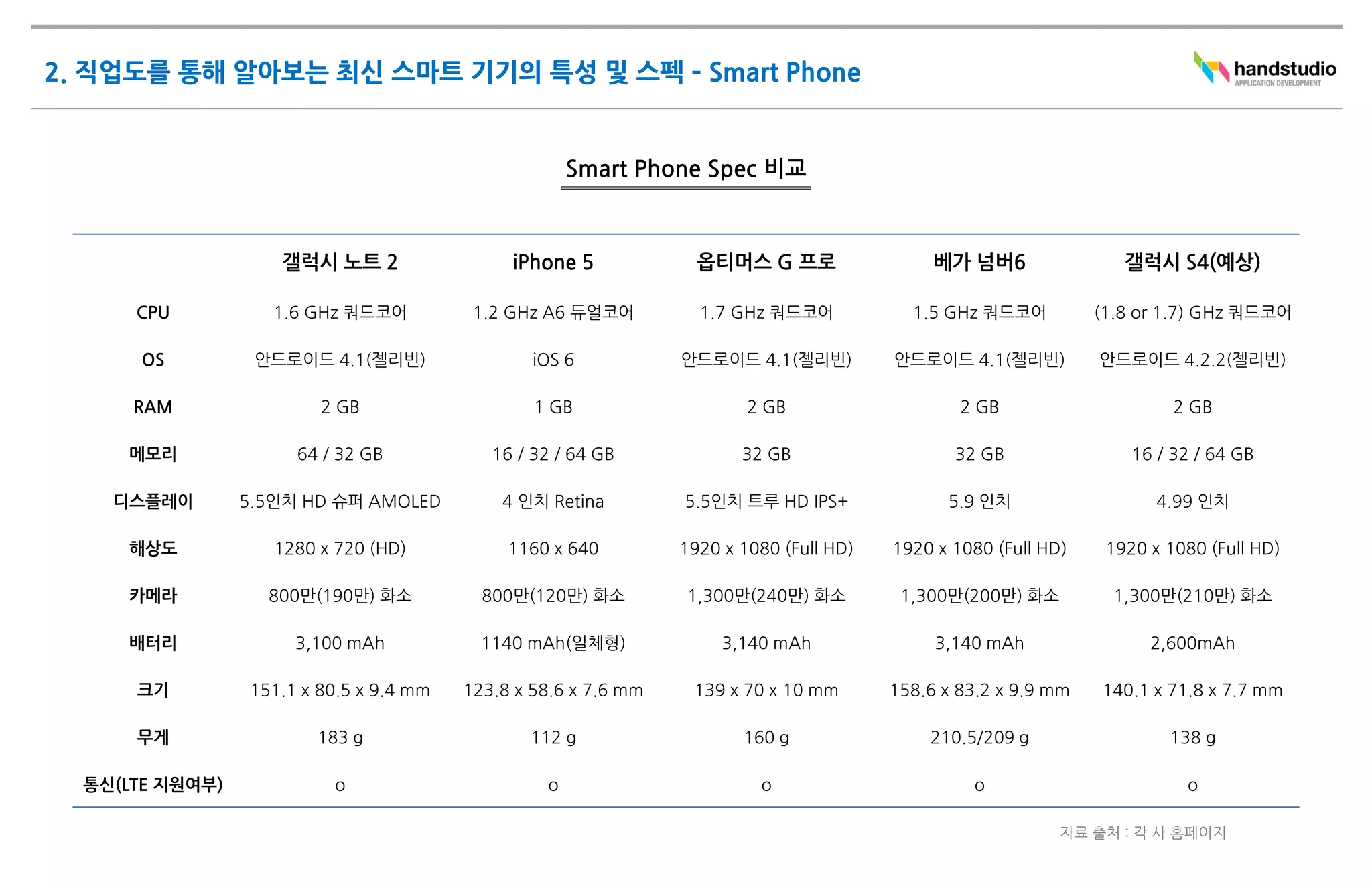 CPU           1.6 GHz 쿼드코어          1.2 GHz A6 듀얼코어          1.7 GHz 쿼드코어            1.5 GHz 쿼드코어          (1.8 or 1.7) GHz 쿼드코어

     OS         안드로이드 4.1(젤리빈)                 iOS 6           안드로이드 4.1(젤리빈)          안드로이드 4.1(젤리빈)          안드로이드 4.2.2(젤리빈)

    RAM                2 GB                    1 GB                    2 GB                    2 GB                     2 GB

   메모리              64 / 32 GB            16 / 32 / 64 GB             32 GB                   32 GB                16 / 32 / 64 GB

  디스플레이        5.5인치 HD 슈퍼 AMOLED          4 인치 Retina         5.5인치 트루 HD IPS+              5.9 인치                   4.99 인치

   해상도            1280 x 720 (HD)           1160 x 640         1920 x 1080 (Full HD)   1920 x 1080 (Full HD)    1920 x 1080 (Full HD)

   카메라           800만(190만) 화소           800만(120만) 화소         1,300만(240만) 화소          1,300만(200만) 화소          1,300만(210만) 화소

   배터리              3,100 mAh            1140 mAh(일체형)              3,140 mAh               3,140 mAh                2,600mAh

    크기         151.1 x 80.5 x 9.4 mm   123.8 x 58.6 x 7.6 mm    139 x 70 x 10 mm       158.6 x 83.2 x 9.9 mm   140.1 x 71.8 x 7.7 mm

    무게                183 g                   112 g                   160 g                210.5/209 g                 138 g

통신(LTE 지원여부)            o                       o                       o                       o                        o
 