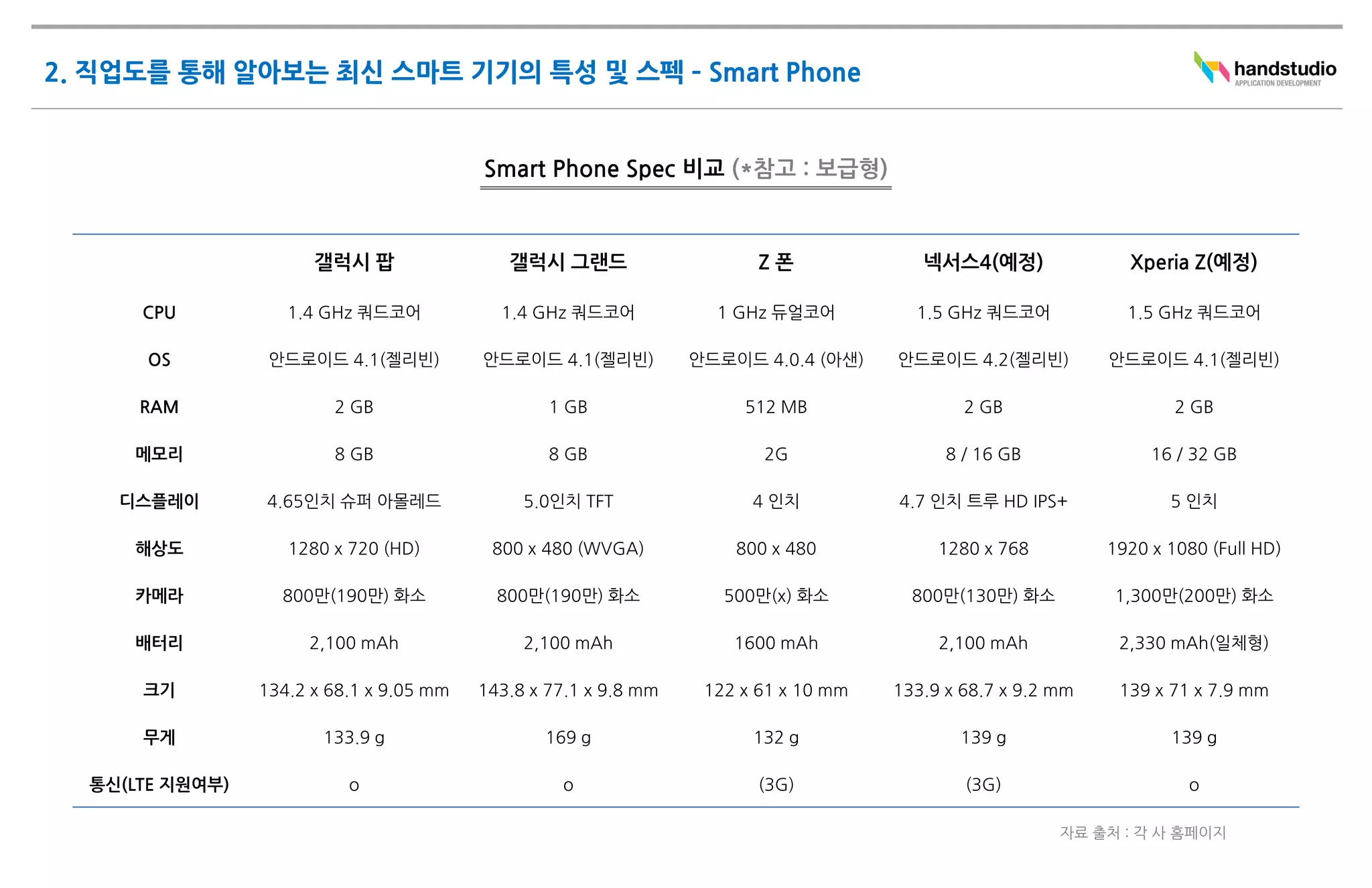 CPU           1.4 GHz 쿼드코어            1.4 GHz 쿼드코어            1 GHz 듀얼코어          1.5 GHz 쿼드코어            1.5 GHz 쿼드코어

     OS         안드로이드 4.1(젤리빈)          안드로이드 4.1(젤리빈)          안드로이드 4.0.4 (아샌)    안드로이드 4.2(젤리빈)          안드로이드 4.1(젤리빈)

    RAM                2 GB                     1 GB                 512 MB                 2 GB                    2 GB

   메모리                 8 GB                     8 GB                   2G                 8 / 16 GB              16 / 32 GB

  디스플레이        4.65인치 슈퍼 아몰레드                5.0인치 TFT                4 인치          4.7 인치 트루 HD IPS+              5 인치

   해상도            1280 x 720 (HD)        800 x 480 (WVGA)           800 x 480            1280 x 768         1920 x 1080 (Full HD)

   카메라           800만(190만) 화소            800만(190만) 화소            500만(x) 화소         800만(130만) 화소         1,300만(200만) 화소

   배터리              2,100 mAh                2,100 mAh              1600 mAh             2,100 mAh           2,330 mAh(일체형)

    크기         134.2 x 68.1 x 9.05 mm   143.8 x 77.1 x 9.8 mm    122 x 61 x 10 mm   133.9 x 68.7 x 9.2 mm    139 x 71 x 7.9 mm

    무게                133.9 g                  169 g                  132 g                139 g                   139 g

통신(LTE 지원여부)             o                       o                     (3G)                 (3G)                     o
 