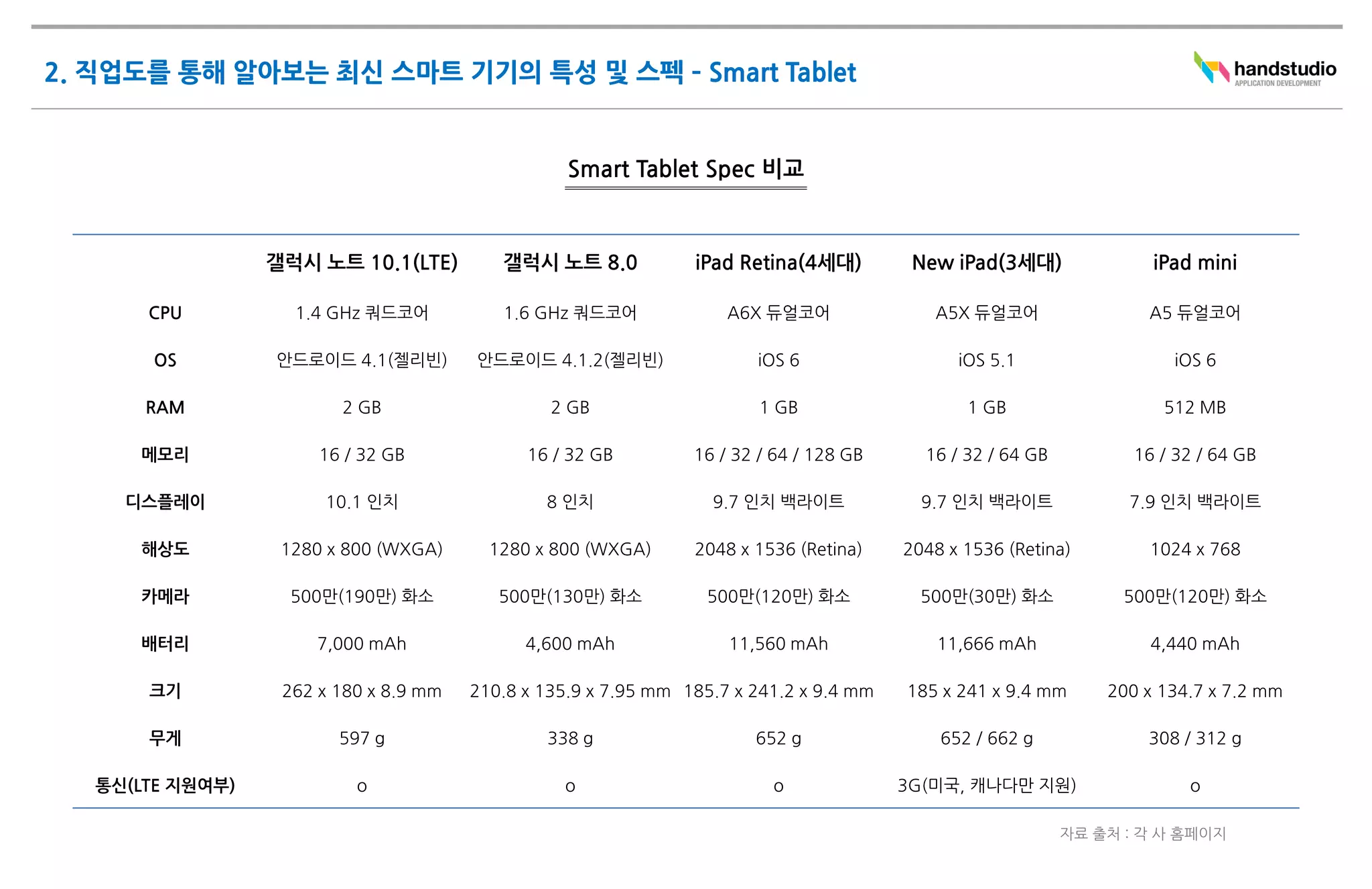 CPU         1.4 GHz 쿼드코어           1.6 GHz 쿼드코어              A6X 듀얼코어               A5X 듀얼코어                A5 듀얼코어

     OS        안드로이드 4.1(젤리빈)       안드로이드 4.1.2(젤리빈)                iOS 6                  iOS 5.1                 iOS 6

    RAM              2 GB                    2 GB                    1 GB                   1 GB                  512 MB

   메모리             16 / 32 GB             16 / 32 GB         16 / 32 / 64 / 128 GB     16 / 32 / 64 GB         16 / 32 / 64 GB

  디스플레이            10.1 인치                  8 인치               9.7 인치 백라이트             9.7 인치 백라이트            7.9 인치 백라이트

   해상도         1280 x 800 (WXGA)      1280 x 800 (WXGA)      2048 x 1536 (Retina)    2048 x 1536 (Retina)       1024 x 768

   카메라          500만(190만) 화소          500만(130만) 화소          500만(120만) 화소            500만(30만) 화소          500만(120만) 화소

   배터리            7,000 mAh               4,600 mAh              11,560 mAh              11,666 mAh              4,440 mAh

    크기         262 x 180 x 8.9 mm   210.8 x 135.9 x 7.95 mm 185.7 x 241.2 x 9.4 mm   185 x 241 x 9.4 mm     200 x 134.7 x 7.2 mm

    무게               597 g                  338 g                   652 g                652 / 662 g            308 / 312 g

통신(LTE 지원여부)           o                      o                       o              3G(미국, 캐나다만 지원)                 o
 