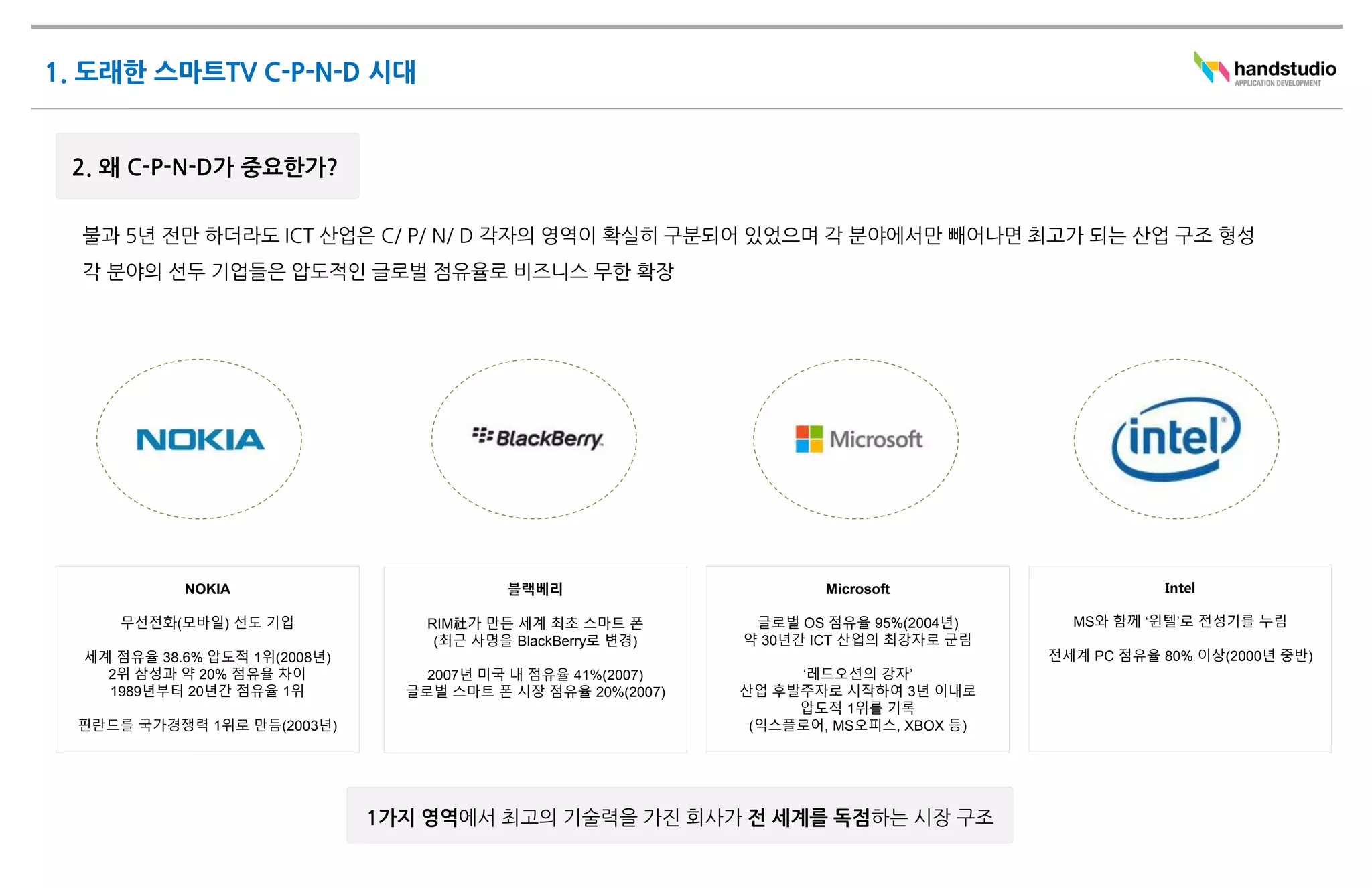 NOKIA                        블랙베리                       Microsoft                     Intel

   무선전화(모바일) 선도 기업             RIM社가 만든 세계 최초 스마트 폰        글로벌 OS 점유율 95%(2004년)       MS와 함께 ‘윈텔’로 전성기를 누림
                                (최근 사명을 BlackBerry로 변경)   약 30년간 ICT 산업의 최강자로 군림
세계 점유율 38.6% 압도적 1위(2008년)                                                          전세계 PC 점유율 80% 이상(2000년도 중반)
  2위 삼성과 약 20% 점유율 차이          2007년 미국 내 점유율 41%(2007)        ‘레드오션의 강자’
  1989년부터 20년간 점유율 1위        글로벌 스마트 폰 시장 점유율 20%(2007)   산업 후발주자로 시작하여 3년 이내로
                                                               압도적 1위를 기록
핀란드를 국가경쟁력 1위로 만듬(2003년)                                   (익스플로어, MS오피스, XBOX 등)
 