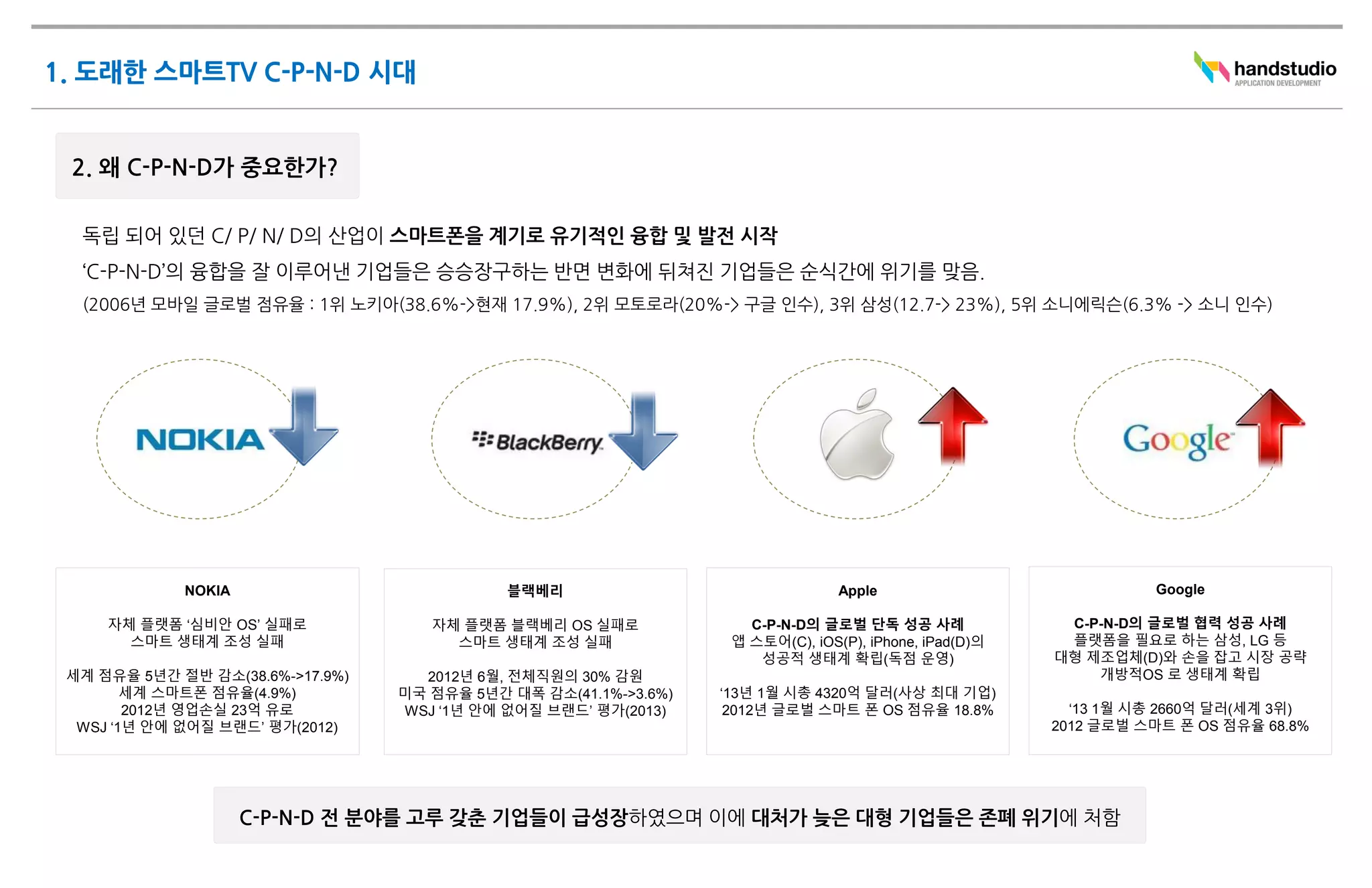 NOKIA                           블랙베리                                Apple                            Google

    자체 플랫폼 ‘심비안 OS’ 실패로             자체 플랫폼 블랙베리 OS 실패로              C-P-N-D의 글로벌 단독 성공 사례               C-P-N-D의 글로벌 협력 성공 사례
      스마트 생태계 조성 실패                   스마트 생태계 조성 실패               앱 스토어(C), iOS(P), iPhone, iPad(D)의    플랫폼을 필요로 하는 삼성, LG 등
                                                                     성공적 생태계 확립(독점 운영)                 대형 제조업체(D)와 손을 잡고 시장 공략
세계 점유율 5년간 절반 감소(38.6%->17.9%)     2012년 6월, 전체직원의 30% 감원                                                  개방적OS 로 생태계 확립
       세계 스마트폰 점유율(4.9%)         미국 점유율 5년간 대폭 감소(41.1%->3.6%)   ‘13년 1월 시총 4320억 달러(사상 최대 기업)
       2012년 영업손실 23억 유로         WSJ ‘1년 안에 없어질 브랜드’ 평가(2013)     2012년 글로벌 스마트 폰 OS 점유율 18.8%           ‘13 1월 시총 2660억 달러(세계 3위)
 WSJ ‘1년 안에 없어질 브랜드’ 평가(2012)                                                                          2012 글로벌 스마트 폰 OS 점유율 68.8%
 